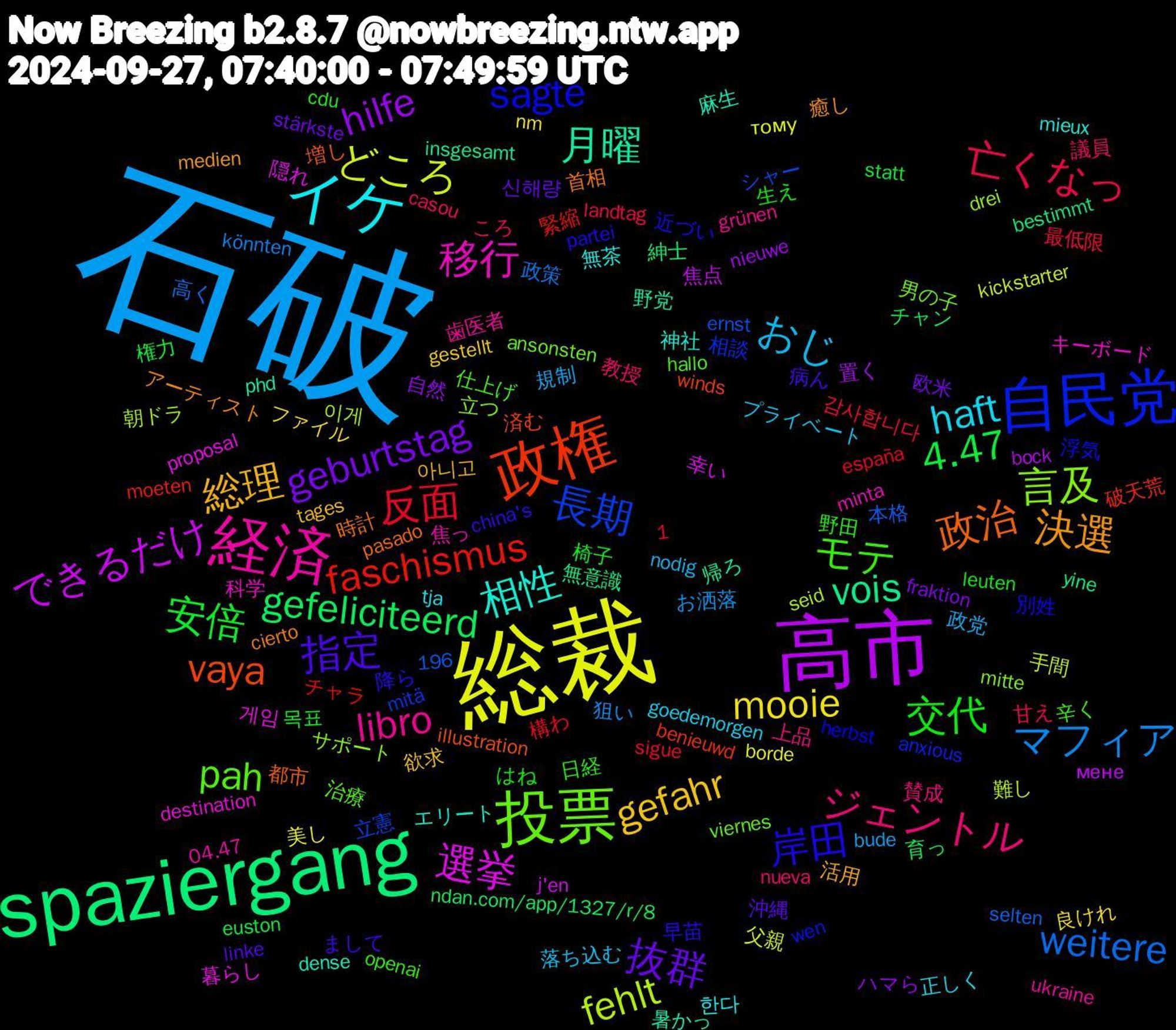 Word Cloud; its top words (sorted by weighted frequency, descending):  石破, 総裁, 高市, spaziergang, 政権, 自民党, 投票, 経済, イケ, 総理, 抜群, 安倍, 反面, weitere, fehlt, 選挙, 月曜, 政治, 岸田, モテ, ジェントル, おじ, mooie, hilfe, gefeliciteerd, faschismus, 長期, 言及, 移行, 相性, 決選, 指定, 交代, 亡くなっ, マフィア, どころ, できるだけ, vois, vaya, sagte, pah, libro, haft, gefahr, geburtstag, 4.47, 이게, 게임, 麻生, 首相, 降ら, 野田, 議員, 規制, 美し, 置く, 紳士, 破天荒, 相談, 男の子, 焦っ, 無茶, 活用, 沖縄, 椅子, 最低限, 政策, 手間, 幸い, 帰ろ, 増し, 別姓, 仕上げ, 上品, プライベート, ファイル, ハマら, チャン, チャラ, シャー, サポート, キーボード, エリート, アーティスト, まして, はね, ころ, お洒落, тому, мене, yine, winds, wen, viernes, ukraine, tja, tages, stärkste, statt, sigue, selten, seid, proposal, phd, pasado, partei, openai, nueva, nodig, nm, nieuwe, ndan.com/app/1327/r/8, moeten, mitä, mitte, minta, mieux, medien, linke, leuten, landtag, könnten, kickstarter, j'en, insgesamt, illustration, herbst, hallo, grünen, goedemorgen, gestellt, fraktion, euston, españa, ernst, drei, destination, dense, cierto, china's, cdu, casou, bude, borde, bock, bestimmt, benieuwd, anxious, ansonsten, 1,196, 04.47, 한다, 아니고, 신해량, 목표, 감사합니다, 高く, 難し, 隠れ, 野党, 都市, 近づい, 辛く, 賛成, 落ち込む, 良けれ, 自然, 育っ, 緊縮, 立憲, 立つ, 科学, 神社, 癒し, 病ん, 生え, 甘え, 狙い, 父親, 焦点, 無意識, 済む, 浮気, 治療, 歯医者, 正しく, 欲求, 欧米, 権力, 構わ, 本格, 朝ドラ, 暮らし, 暑かっ, 時計, 早苗, 日経, 教授, 政党, 支持