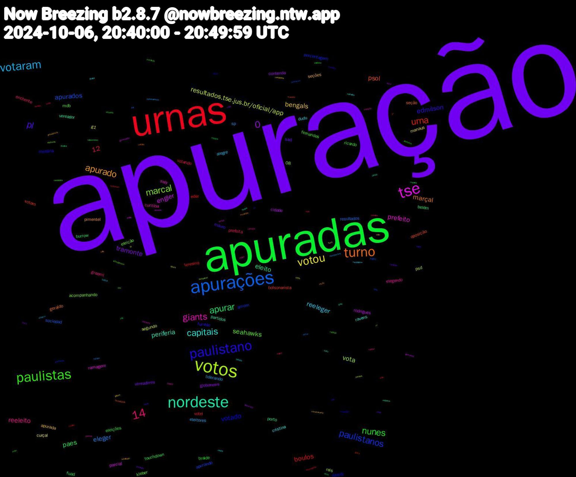 Word Cloud; its top words (sorted by weighted frequency, descending):  apuração, apuradas, urnas, apurações, votos, tse, nordeste, turno, paulistano, paulistas, votaram, votou, 0,14, apurar, urna, paulistanos, marcal, giants, capitais, apurado, pl, nunes, 0,12, eleger, resultados.tse.jus.br/oficial/app, engler, eleito, psol, votado, seahawks, reeleito, reeleger, bengals, tramonte, paes, boulos, apurados, vota, prefeito, periferia, marçal, edmilson, ricardo, prefeita, liderando, g1, cidade, belém, votam, porcentagem, eleição, curitiba, cristina, seções, sadi, eleições, votei, resultados, psd, parcial, vereador, seção, mesária, mdb, graeml, alegre, manaus, globonews, fuad, eder, apurando, 0,08, saly, ravens, pimentel, mauro, braide, votando, sp, segundo, rodrigues, porto, oposição, niterói, kleber, elegendo, dudu, apurada, vereadores, touchdown, teresina, sociedad, reis, ramagem, partidos, geraldo, fumble, fernandes, enchente, eleitores, curçal, contenda, burrow, bolsonarista, amom, acompanhando, vientos, raspa, presidência, paulo, paulista, lavada, lamar, kittle, governador, floripa, florianópolis, explodam, candidato, campos, bairros, voto, votar, topázio, rosário, prefeitura, pesquisas, packers, olinda, município, eleita, eduardo, cidades, bolsonarismo, apura, almeida, aces, 2º, 2°, whindersson, votação, tabata, resultado, queiroga, psb, poa, pdt, parciais, pablo, nogueira, natália, mesário, merdaulo, melo, ionescu, gilson, disparado, cupaulo, bolsonaro, baia, 0,09, zanotti, salvador, recife, psdb, prefeitos, nulo, natalia, huck, guarulhos, gala, evandro, ducci, capitão, capital, candidatos, candidata, bozo, bolsominion, acompanhe, 月曜日, zl, tensa, sarto, sally, pco, moro, mabel, inesquecível, icl, ibicuí, goiânia, gaza, ganhando, eleitorais, eleitor, direita, comprovante, cariocas, calma