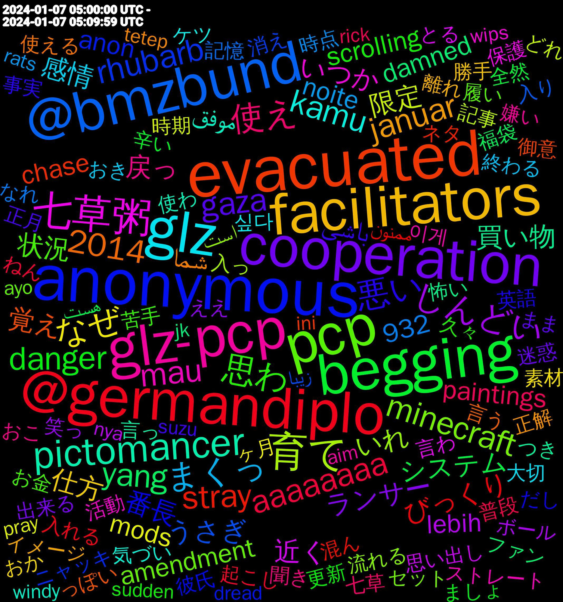 Word Cloud; its top words (sorted by weighted frequency, descending):  evacuated, anonymous, pcp, glz-pcp, glz, facilitators, cooperation, begging, @germandiplo, @bmzbund, 育て, 七草粥, pictomancer, 悪い, 思わ, 使え, まくっ, なぜ, しんどい, yang, stray, rhubarb, minecraft, mau, kamu, januar, gaza, danger, aaaaaaaa, 2014, 限定, 近く, 買い物, 覚え, 番長, 状況, 戻っ, 感情, 仕方, ランサー, システム, びっくり, うさぎ, いれ, いつか, موفق, شما, باشی, scrolling, paintings, noite, mods, lebih, damned, chase, assignments, anon, amendment, 932, 이게, 싶다, 離れ, 迷惑, 辛い, 起こし, 記憶, 記事, 言わ, 言っ, 言う, 英語, 苦手, 聞き, 終わる, 素材, 笑っ, 福袋, 混ん, 消え, 流れる, 活動, 気づい, 正解, 正月, 更新, 普段, 時点, 時期, 思い出し, 怖い, 御意, 彼氏, 履い, 嫌い, 大切, 勝手, 出来る, 全然, 入れる, 入り, 入っ, 保護, 使わ, 使える, 事実, 久々, 七草, ㅤㅤㅤ, ヶ月, ボール, ファン, ネタ, ニャッキ, タイミング, セット, ストレート, ケツ, エフェクト, イメージ, まま, ましょ, ねん, なれ, どれ, とる, つき, っぽい, だって, だし, たくさん, そもそも, そのまま, しまう, こんにちは, かわいい, お金, おこ, おき, おか, ええ, あげ, هست, ممنون, زیبا, است, wips, windy, whiskey, vista, vanilla, tetep, sweetheart, suzu, surface, sudden, stepped, snow, slack, sinto, shenanigans, rick, relative, relatable, rats, prints, pray, panther, pake, nya, mojang, members, lamp, kanes, juga, jk, january, interaction, ini, geboren, fourth, floating, flagged, feds, famous, expanded, dylantero, dutch, drugs, dread, dorme, creep, craft, booth, bisa, bbc6music's, ayo, antidepressants, amanhã, airlines, aim