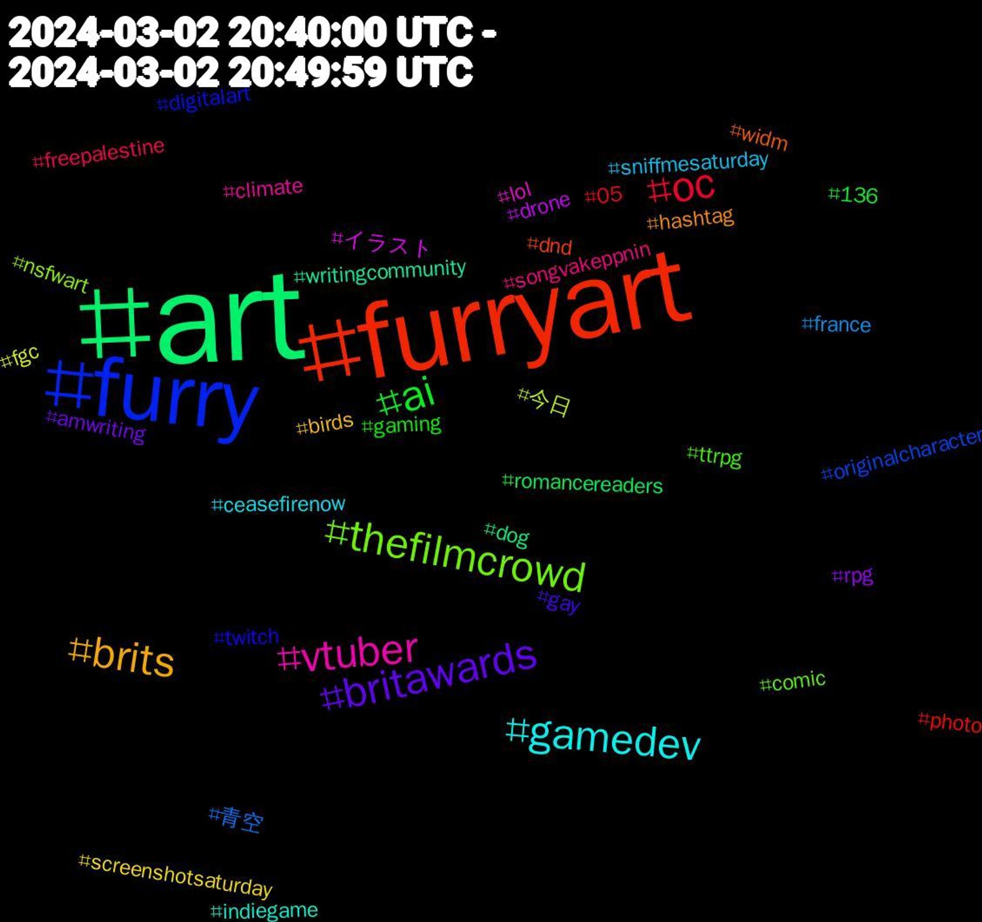 Hashtag Cloud; its hashtagged words/phrases (sorted by weighted frequency, descending):  art, furryart, furry, thefilmcrowd, vtuber, gamedev, brits, britawards, ai, oc, 青空, 今日, イラスト, writingcommunity, widm, twitch, ttrpg, songvakeppnin, sniffmesaturday, screenshotsaturday, rpg, romancereaders, photo, originalcharacter, nsfwart, lol, indiegame, hashtag, gay, gaming, freepalestine, france, fgc, drone, dog, dnd, digitalart, comic, climate, ceasefirenow, birds, amwriting, 136, 05