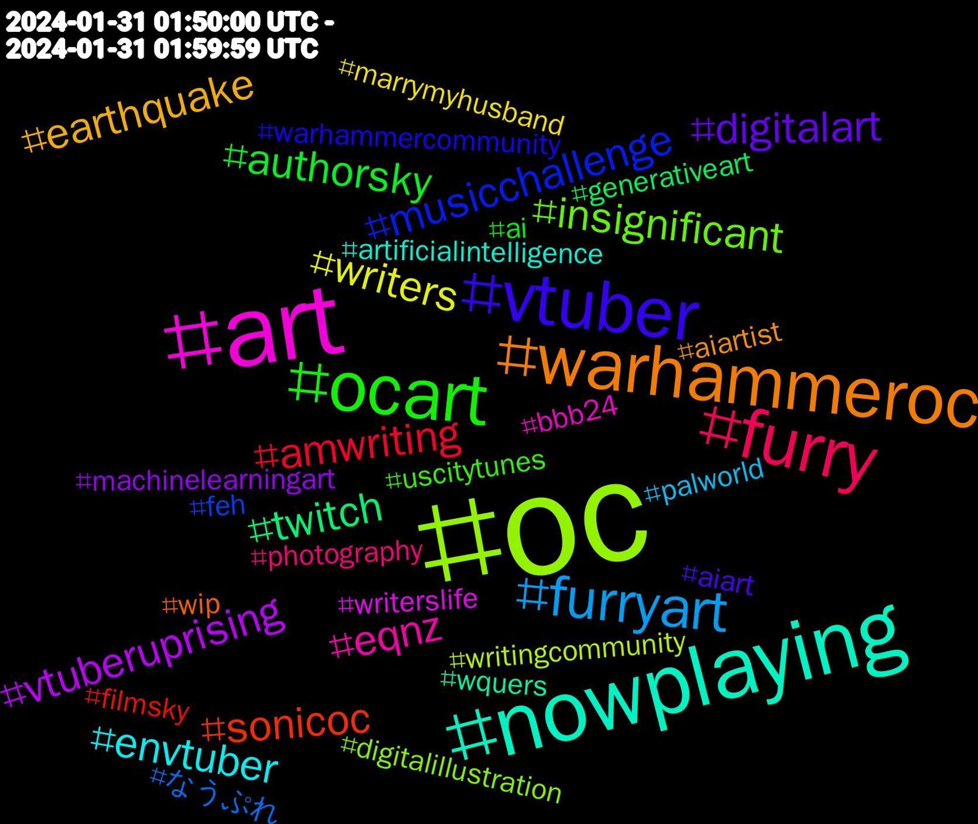 Hashtag Cloud; its hashtagged words/phrases (sorted by weighted frequency, descending):  oc, art, nowplaying, warhammeroc, vtuber, ocart, furry, furryart, writers, vtuberuprising, twitch, sonicoc, musicchallenge, insignificant, eqnz, envtuber, earthquake, digitalart, authorsky, amwriting, なうぷれ, writingcommunity, writerslife, wquers, wip, warhammercommunity, uscitytunes, photography, palworld, marrymyhusband, machinelearningart, generativeart, filmsky, feh, digitalillustration, bbb24, artificialintelligence, aiartist, aiart, ai