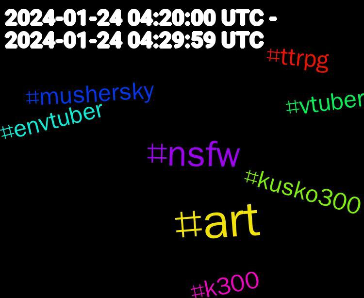 Hashtag Cloud; its hashtagged words/phrases (sorted by weighted frequency, descending):  art, nsfw, vtuber, ttrpg, mushersky, kusko300, k300, envtuber