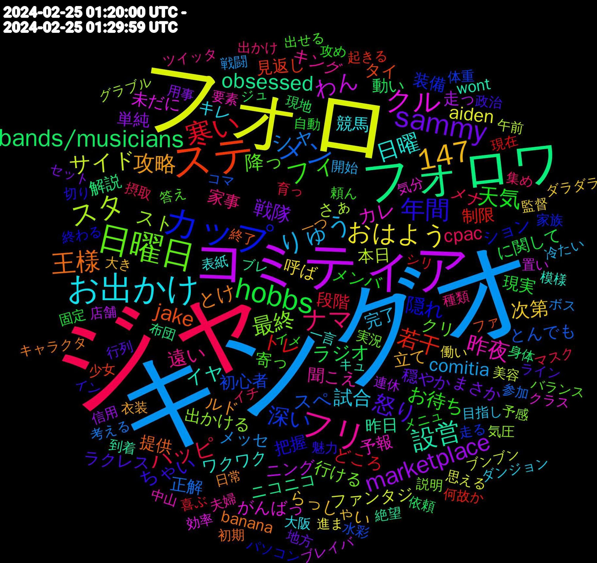 Word Cloud; its top words (sorted by weighted frequency, descending):  ジャ, キングオ, フォロ, コミティア, フォロワ, ステ, カップ, 日曜日, フリ, お出かけ, sammy, hobbs, 147, 寒い, メン, スタ, クル, 設営, 王様, 年間, フィ, ナマ, りゅう, おはよう, marketplace, bands/musicians, 若干, 深い, 最終, 昨夜, 日曜, 攻略, 怒り, 天気, ハッピ, シャ, サイド, わん, obsessed, jake, 隠れ, 降っ, 遠い, 試合, 次第, 戦隊, ラジオ, トレ, スペ, スト, カレ, イヤ, とけ, ちゃい, お待ち, cpac, comitia, aiden, 走っ, 解説, 見返し, 装備, 行ける, 聞こえ, 競馬, 立て, 穏やか, 現実, 段階, 正解, 本日, 未だに, 昨日, 提供, 把握, 寄っ, 家事, 完了, 呼ば, 単純, 動い, 制限, 初心者, 出かける, 予報, ワクワク, ルド, ラクレス, メンバ, メナ, メッセ, ファンタジ, ニング, ニコニコ, タイ, ション, クリ, キング, キレ, らっしゃい, まさか, に関して, どころ, とんでも, さぁ, がんばっ, wont, banana, 魅力, 頼ん, 集め, 開始, 進ま, 連休, 身体, 起きる, 走る, 説明, 要素, 表紙, 衣装, 行列, 自動, 育っ, 考える, 美容, 置い, 絶望, 終了, 終わる, 答え, 種類, 目指し, 監督, 用事, 現地, 現在, 水彩, 気圧, 気分, 模様, 日常, 政治, 攻め, 摂取, 戦闘, 思える, 店舗, 布団, 少女, 家族, 実況, 夫婦, 大阪, 大き, 地方, 固定, 喜ぶ, 参加, 午前, 効率, 到着, 初期, 切り, 出せる, 出かけ, 冷たい, 働い, 信用, 依頼, 何故か, 体重, 予感, 中山, 一言, 一つ, ライン, メニュ, マスク, ボス, ブンブン, ブレイバ, ブレ, ファ, パソコン, バランス, ツイッタ, ダンジョン, ダラダラ, セット, ジュ, シリ, コマ, グラブル, クラス, キュ, キャラクタ, イン, イメ, イチ