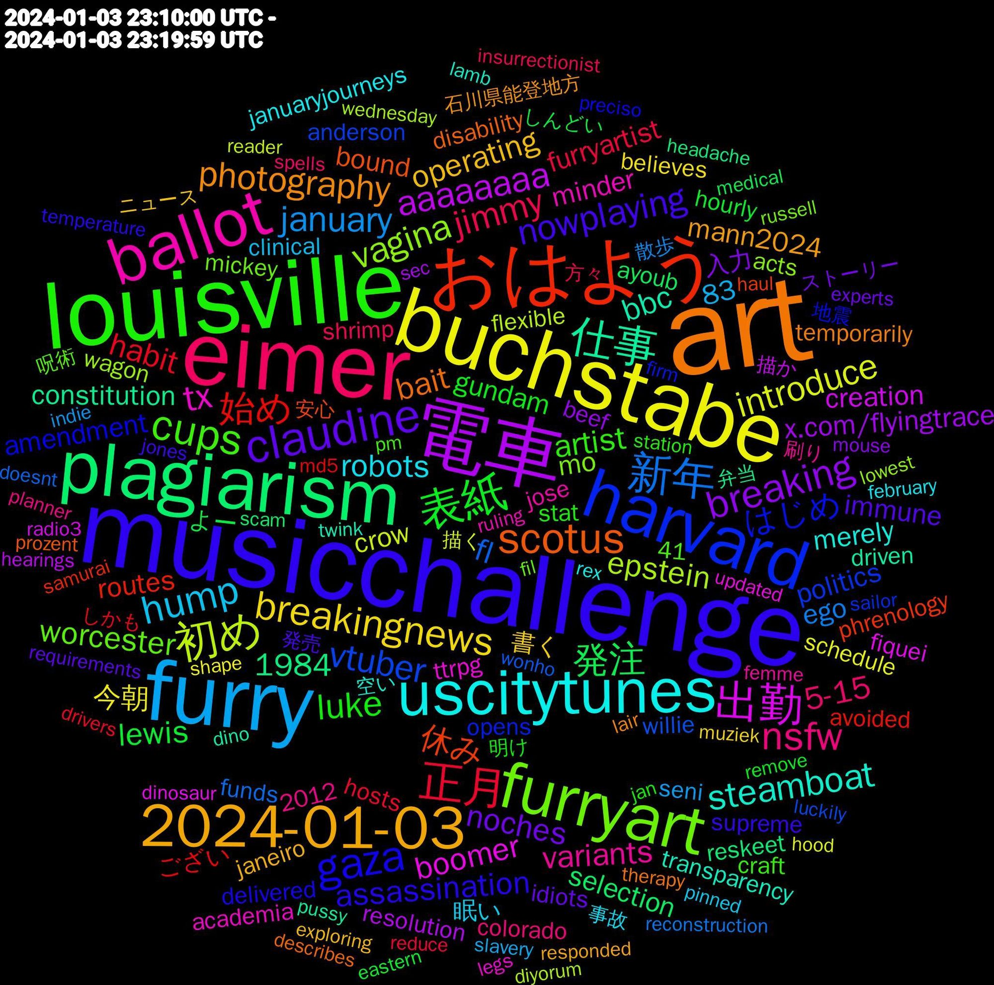 Word Cloud; its top words (sorted by weighted frequency, descending):  art, musicchallenge, louisville, eimer, furry, buchstabe, 電車, plagiarism, おはよう, harvard, furryart, ballot, uscitytunes, 2024-01-03, claudine, 表紙, 正月, 新年, 初め, 出勤, 仕事, scotus, gaza, cups, nsfw, hump, breakingnews, breaking, 発注, 始め, vtuber, vagina, tx, steamboat, photography, nowplaying, luke, jimmy, january, introduce, aaaaaaaa, 休み, はじめ, worcester, variants, robots, operating, noches, lewis, habit, fl, epstein, boomer, bbc, bait, assassination, artist, 5-15, 1984, 今朝, x.com/flyingtrace, selection, routes, politics, mo, minder, merely, mann2024, immune, gundam, furryartist, ego, crow, creation, constitution, bound, amendment, 83, 眠い, 書く, 入力, よー, ござい, willie, wagon, ttrpg, transparency, temporarily, supreme, stat, shrimp, seni, schedule, resolution, reskeet, phrenology, opens, mickey, jose, januaryjourneys, janeiro, idiots, hourly, hosts, funds, flexible, fiquei, driven, disability, delivered, craft, colorado, clinical, believes, beef, ayoub, avoided, anderson, acts, academia, 41, 2012, 空い, 石川県能登地方, 発売, 明け, 方々, 散歩, 描く, 描か, 弁当, 安心, 地震, 呪術, 刷り, 事故, ニュース, ストーリー, しんどい, しかも, wonho, wednesday, updated, twink, therapy, temperature, station, spells, slavery, shape, sec, scam, samurai, sailor, russell, ruling, rex, responded, requirements, remove, reduce, reconstruction, reader, radio3, pussy, prozent, preciso, pm, planner, pinned, muziek, mouse, medical, md5, luckily, lowest, legs, lamb, lair, jones, jan, insurrectionist, indie, hood, hearings, headache, haul, firm, fil, femme, february, exploring, experts, eastern, drivers, doesnt, diyorum, dinosaur, dino, describes