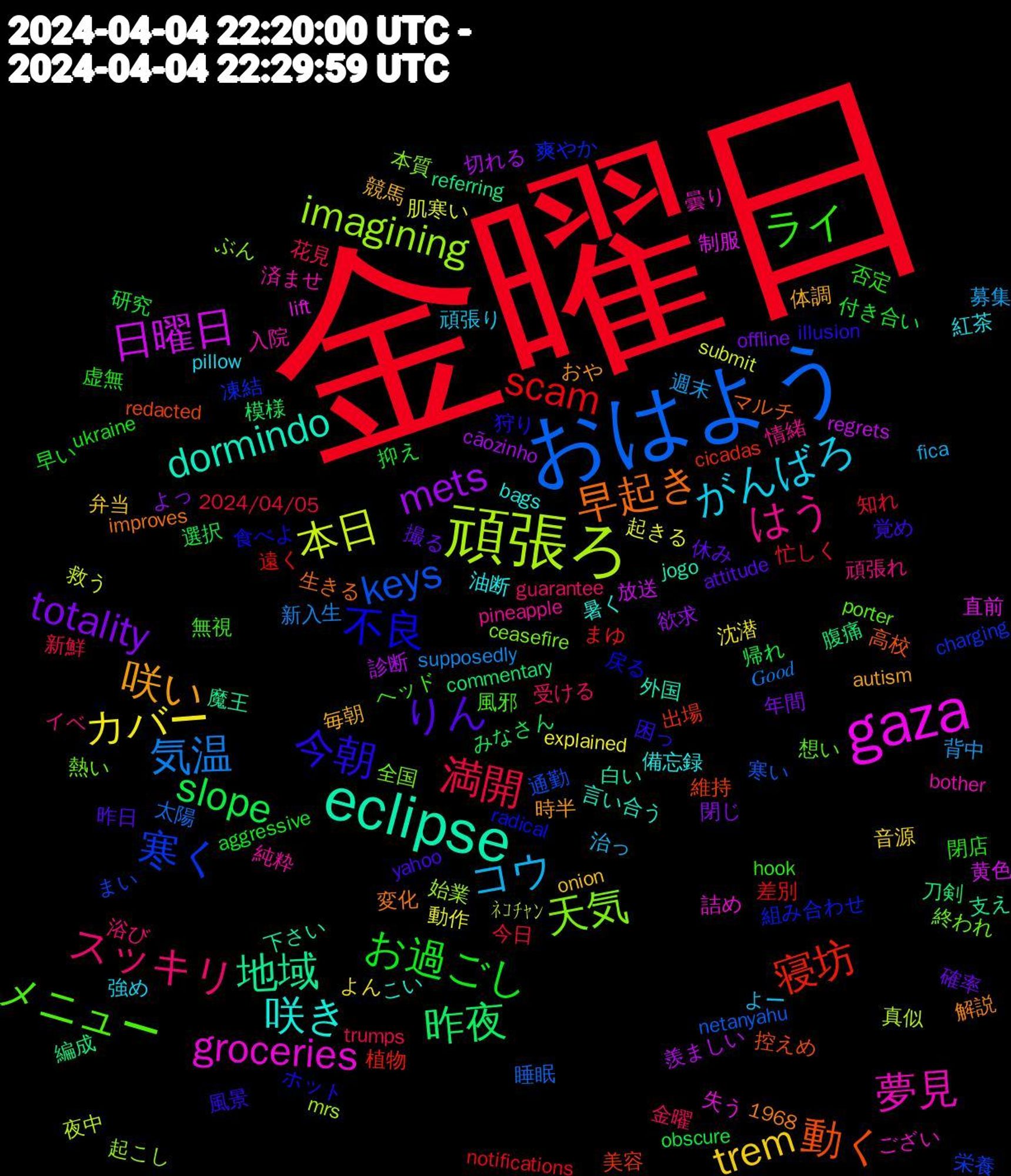 Word Cloud; its top words (sorted by weighted frequency, descending):  金曜日, おはよう, 頑張ろ, gaza, eclipse, 早起き, 今朝, ライ, スッキリ, コウ, カバー, mets, 昨夜, 寝坊, 寒く, 天気, 夢見, 咲き, 咲い, りん, お過ごし, 満開, 気温, 本日, 日曜日, 地域, 動く, 不良, メニュー, はう, がんばろ, trem, totality, slope, scam, keys, imagining, groceries, dormindo, 風景, 閉店, 金曜, 週末, 起きる, 診断, 腹痛, 美容, 爽やか, 熱い, 済ませ, 油断, 毎朝, 撮る, 抑え, 忙しく, 太陽, 夜中, 制服, 下さい, マルチ, ホット, ヘッド, イベ, よー, よん, よっ, みなさん, まゆ, まい, ぶん, ござい, こい, おや, yahoo, ukraine, trumps, supposedly, submit, regrets, referring, redacted, radical, porter, pineapple, pillow, onion, offline, obscure, notifications, netanyahu, mrs, lift, jogo, improves, illusion, hook, guarantee, fica, explained, cãozinho, commentary, cicadas, charging, ceasefire, bother, bags, autism, attitude, aggressive, 2024/04/05, 1968, 𝐺𝑜𝑜𝑑, ﾈｺﾁｬﾝ, 黄色, 魔王, 高校, 食べよ, 風邪, 頑張れ, 頑張り, 音源, 閉じ, 選択, 遠く, 通勤, 起こし, 詰め, 言い合う, 解説, 覚め, 虚無, 花見, 背中, 肌寒い, 羨ましい, 編成, 維持, 組み合わせ, 終われ, 純粋, 紅茶, 競馬, 確率, 研究, 知れ, 睡眠, 真似, 直前, 白い, 生きる, 狩り, 無視, 浴び, 治っ, 沈潜, 欲求, 模様, 植物, 栄養, 本質, 曇り, 暑く, 時半, 昨日, 早い, 新鮮, 新入生, 救う, 放送, 支え, 控えめ, 戻る, 想い, 情緒, 強め, 弁当, 年間, 帰れ, 差別, 寒い, 始業, 失う, 外国, 変化, 困っ, 否定, 受ける, 募集, 動作, 切れる, 刀剣, 出場, 凍結, 全国, 入院, 備忘録, 体調, 休み, 付き合い, 今日