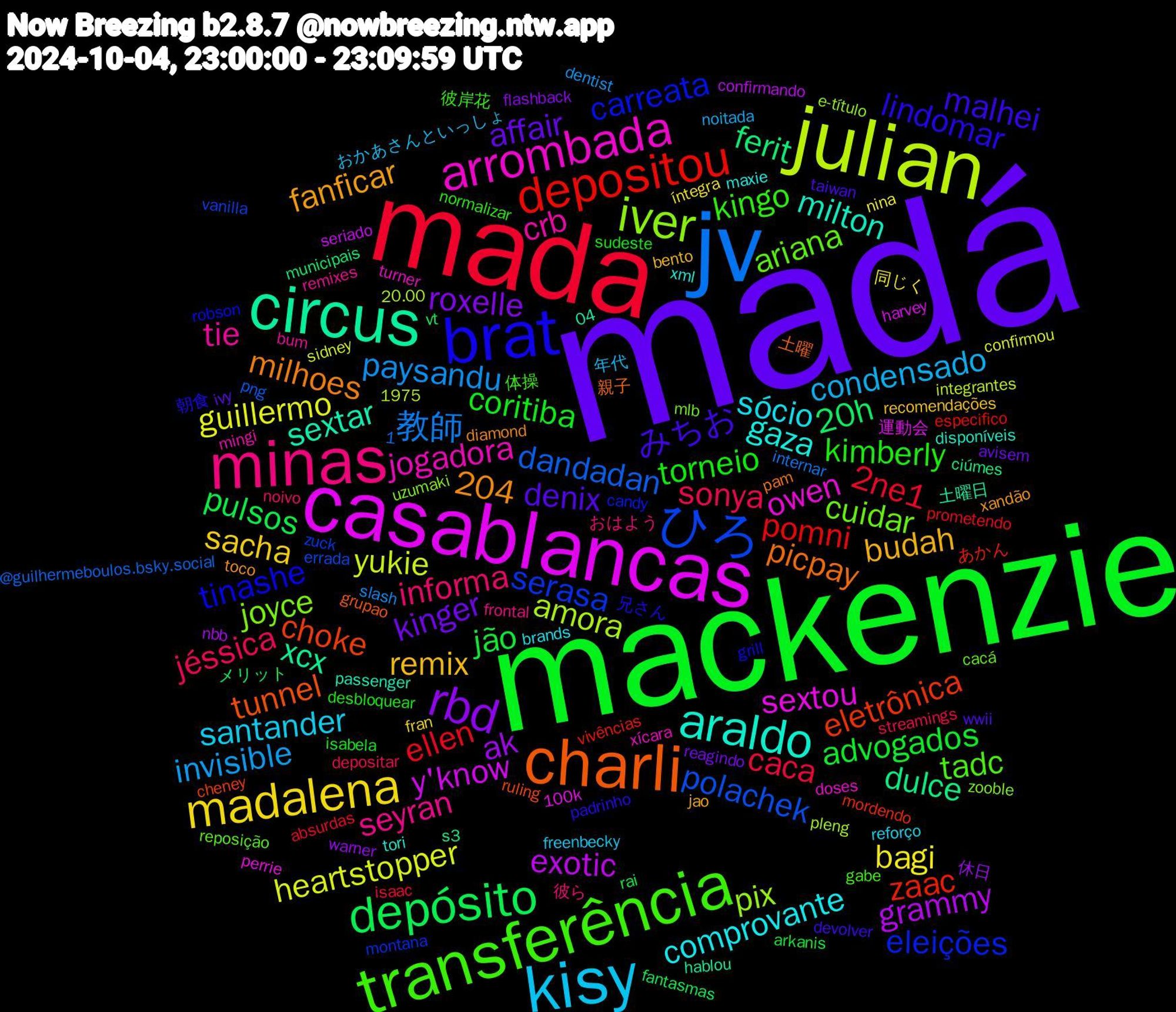 Word Cloud; its top words (sorted by weighted frequency, descending):  madá, mackenzie, mada, jv, julian, casablancas, circus, charli, brat, transferência, minas, kisy, madalena, rbd, depósito, depositou, ひろ, iver, arrombada, araldo, みちお, torneio, sonya, paysandu, heartstopper, exotic, dulce, choke, carreata, ariana, tie, sócio, remix, kinger, jão, ellen, dandadan, amora, 1,204, sextou, sextar, picpay, lindomar, kingo, informa, condensado, bagi, ak, 20h, zaac, serasa, joyce, jogadora, gaza, fanficar, denix, coritiba, caca, 教師, yukie, y'know, xcx, tunnel, tinashe, tadc, seyran, santander, sacha, roxelle, pulsos, pomni, polachek, pix, owen, milton, milhoes, malhei, kimberly, jéssica, invisible, guillermo, grammy, ferit, eletrônica, eleições, cuidar, crb, comprovante, budah, affair, advogados, 2ne1, 運動会, 土曜日, 土曜, 兄さん, 体操, おはよう, おかあさんといっしょ, íntegra, warner, vt, vivências, vanilla, uzumaki, turner, tori, toco, taiwan, sudeste, streamings, slash, sidney, seriado, s3, ruling, robson, reposição, remixes, reforço, recomendações, reagindo, rai, prometendo, png, pleng, perrie, passenger, pam, padrinho, normalizar, noivo, noitada, nina, nbb, municipais, mordendo, montana, mlb, mingi, maxie, jao, ivy, isabela, isaac, internar, integrantes, harvey, hablou, grupao, grill, gabe, frontal, freenbecky, fran, flashback, fantasmas, especifico, errada, e-título, doses, disponíveis, diamond, devolver, desbloquear, depositar, dentist, confirmou, confirmando, ciúmes, cheney, candy, cacá, bum, brands, bento, avisem, arkanis, absurdas, @guilhermeboulos.bsky.social, 20.00, 1975, 100k, 04, 親子, 朝食, 彼岸花, 彼ら, 年代, 同じく, 休日, メリット, あかん, zuck, zooble, xícara, xml, xandão, wwii, wore