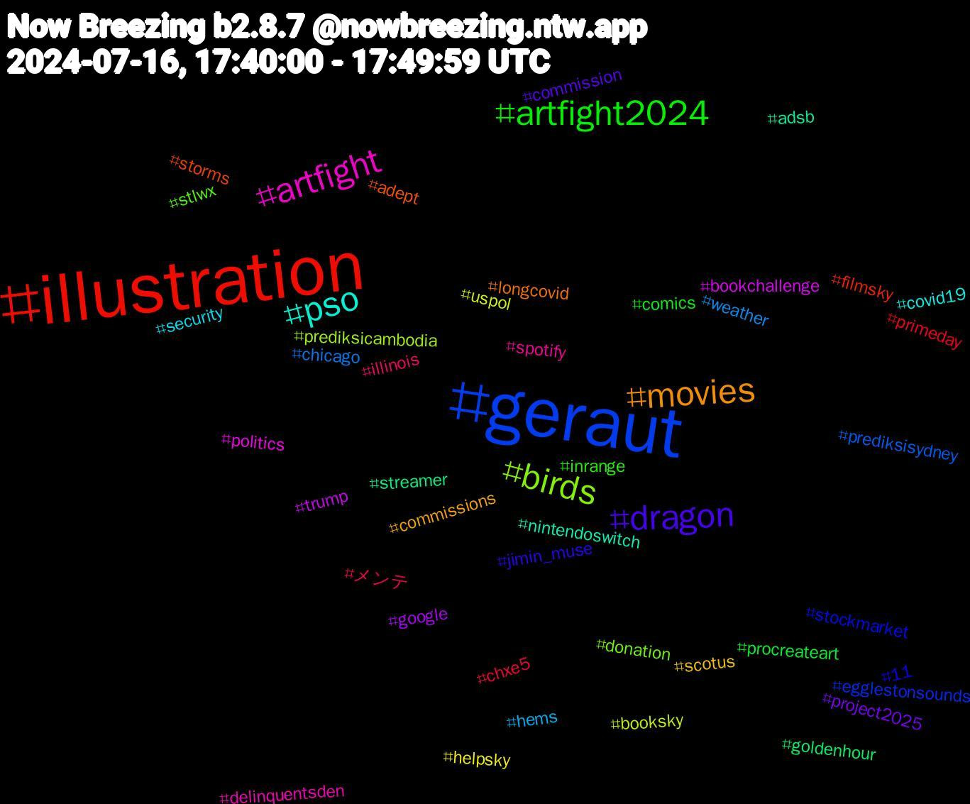 Hashtag Cloud; its hashtagged words/phrases (sorted by weighted frequency, descending):  illustration, geraut, birds, artfight, pso, movies, dragon, artfight2024, メンテ, weather, uspol, trump, streamer, storms, stockmarket, stlwx, spotify, security, scotus, project2025, procreateart, primeday, prediksisydney, prediksicambodia, politics, nintendoswitch, longcovid, jimin_muse, inrange, illinois, hems, helpsky, google, goldenhour, filmsky, egglestonsounds, donation, delinquentsden, covid19, commissions, commission, comics, chxe5, chicago, booksky, bookchallenge, adsb, adept, 11