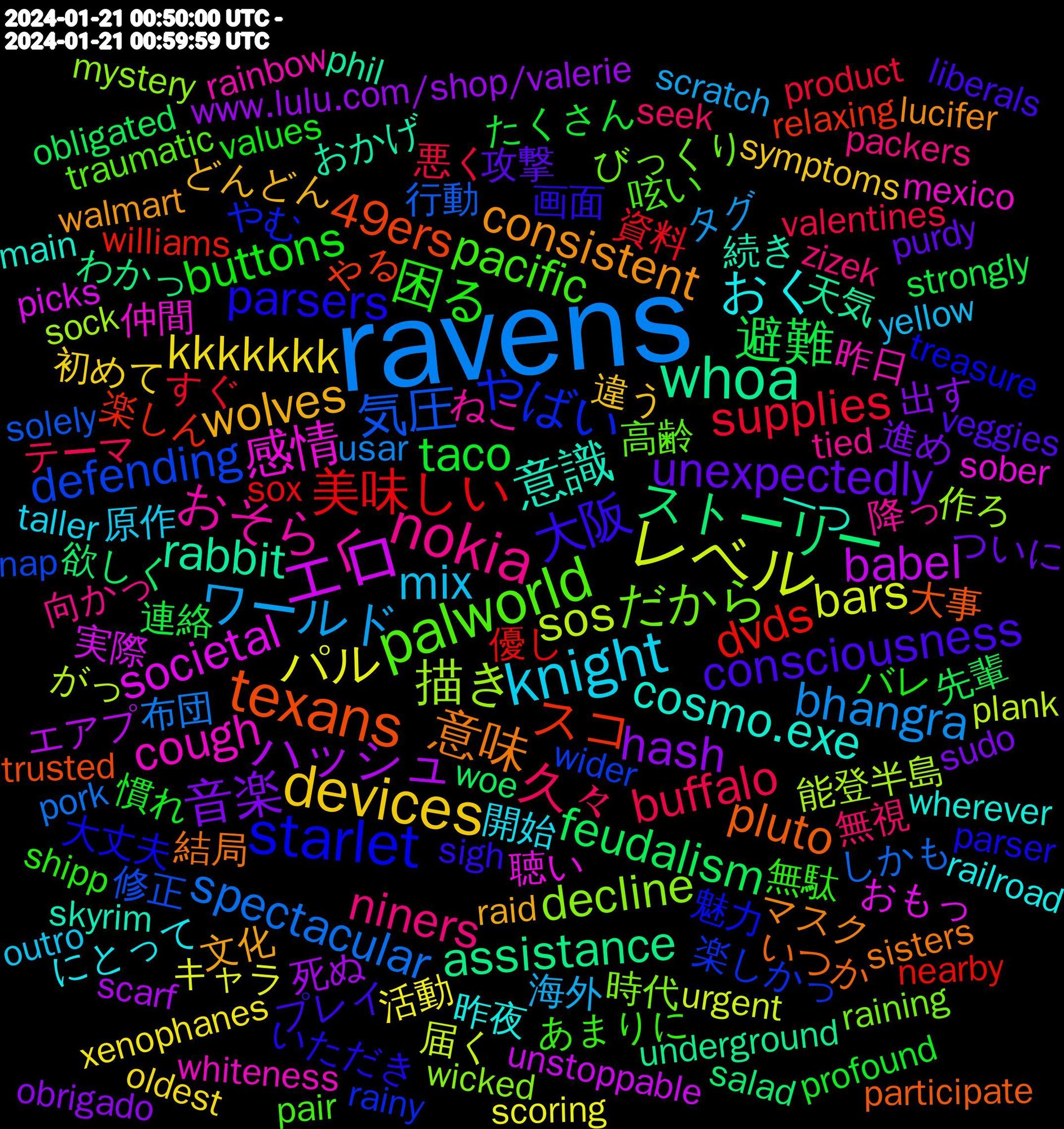 Word Cloud; its top words (sorted by weighted frequency, descending):  ravens, レベル, エロ, whoa, texans, starlet, palworld, nokia, knight, devices, 音楽, 避難, 美味しい, 気圧, 描き, 感情, 意識, 意味, 大阪, 困る, 久々, ワールド, パル, ハッシュ, ストーリー, スコ, やばい, だから, おそらく, おく, wolves, unexpectedly, taco, supplies, spectacular, sos, societal, rabbit, pluto, parsers, pacific, niners, mix, kkkkkkk, hash, feudalism, dvds, defending, decline, cough, cosmo.exe, consistent, consciousness, buttons, buffalo, bhangra, bars, babel, assistance, 49ers, 魅力, 高齢, 降っ, 開始, 違う, 進め, 連絡, 資料, 行動, 能登半島, 聴い, 続き, 結局, 画面, 無駄, 無視, 海外, 活動, 死ぬ, 欲しく, 楽しん, 楽しかっ, 時代, 昨日, 昨夜, 文化, 攻撃, 慣れ, 悪く, 布団, 届く, 実際, 天気, 大事, 大丈夫, 呟い, 向かっ, 原作, 初めて, 出す, 先輩, 優し, 修正, 作ろ, 仲間, 一つ, マスク, プレイ, バレ, テーマ, タグ, キャラ, エアプ, わかっ, やる, やむ, びっくり, ねこ, にとって, どんどん, ついに, たくさん, すぐ, しかも, がっ, おもっ, おかげ, いつか, いただき, あまりに, zizek, yellow, xenophanes, www.theguardian.com/world/2024/j, www.lulu.com/shop/valerie, woe, williams, wider, wicked, whiteness, wherever, walmart, veggies, values, valentines, usar, urgent, unstoppable, underground, trusted, treasure, traumatic, tied, taller, symptoms, sudo, strongly, sox, solely, sock, sober, skyrim, sisters, sigh, shipp, seek, scratch, scoring, scarf, salad, relaxing, rainy, raining, rainbow, railroad, raid, purdy, profound, product, pork, plank, picks, phil, participate, parser, pair, packers, outro, oldest, obrigado, obligated, nearby, nap, mystery, mexico, manufacturer, main, m.yna.co.kr/view/akr2024, lucifer, liberals