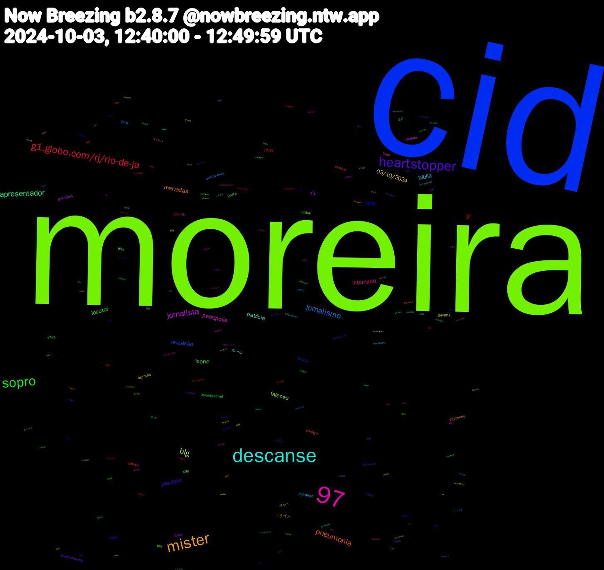 Word Cloud; its top words (sorted by weighted frequency, descending):  cid, moreira, 97, descanse, mister, heartstopper, sopro, g1.globo.com/rj/rio-de-ja, jornalismo, blg, jornalista, apresentador, pneumonia, yuta, locutor, internado, bíblia, 03/10/2024, t1, ícone, jn, televisão, faleceu, petrópolis, patrícia, malvadas, jabulani, inconfundível, ukraine, lions, flavinha, gerações, g2, coringa, brizola, bilibili, ボール, ホール, ドラゴン, telejornalismo, silvio, salmos, quinta-feira, poeta, narrada, ahri, agathario, viveu, tori, todd, marcante, icônicos, gaza, cds, 10/27, スペース, けい, virilha, tratando, taubaté, sid, rostos, r.i.p, narrando, morre, mantra, lenda, knight, kiwi, jornal, inesquecível, impedimento, cris, bangchan, 12x, 10h, 降っ, 配置, 貼る, 貴重, 無言, 年代, xícara, serrana, sereia, robbie, pães, paywall, nuit, musicais, morreu, mnet, joker, italia, isolado, herança, exclusiva, chan, caneca, bruxas, biblia, 2024.10.3, 03, 逆転, 自炊, 突っ込ん, 社員, 石破, 気づか, 孤独, モンブラン, モチーフ, ミュ, トラブル, ダイエット, スパーク, クリスマス, アマプラ, らっしゃる, ばあちゃん, それにしても, しんどく, ごろ, あつ, voz, unemployment, ticketmaster, thursday, tagging, salmo, rora, rogue, roberts, rip, reward, rebeca, pêssego, psicologa, province, probabilidade, primas, pissing, phillips, perseguindo, pelé, peido, patricia, outubro, omron, nacional, muquifo, morrido, melody, melania, mdk, matam, marcou, loção, locke, literature, juninho, jornais, jabulaaaaani, irritam, impedido, identifying, hem-6232t, guilda, gravações, grava, gerente, gemini, flávia, flavia, exploração, espanto, entraram, entanto, didier, desci, cynical, curtem, cont, consequência, conexo.ws, concentrado, chupeta, cbs, catarina, carinhoso, caramelo, capazes, caffeine, brasileira, bluetooth, beirute, bata, bang, arterial, arrumado