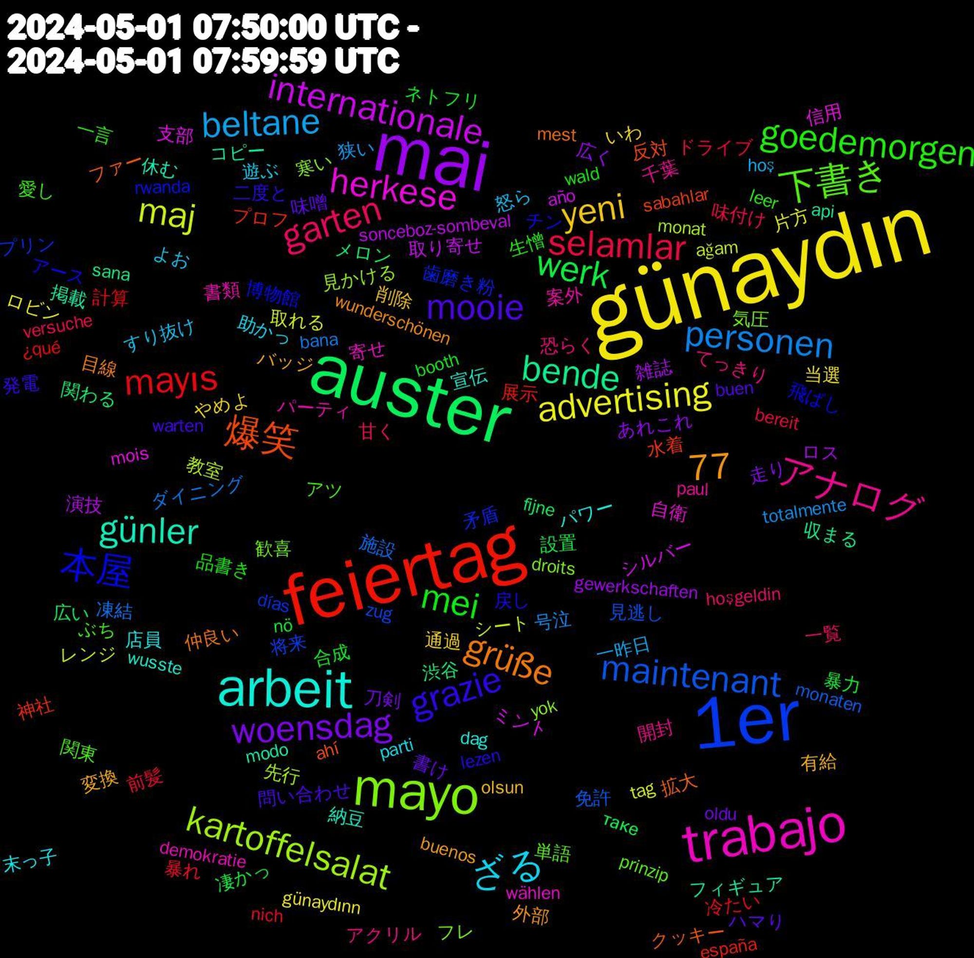 Word Cloud; its top words (sorted by weighted frequency, descending):  günaydın, mai, auster, feiertag, 1er, mayo, trabajo, arbeit, mooie, mei, selamlar, personen, maj, internationale, bende, 爆笑, 本屋, 下書き, アナログ, ざる, yeni, woensdag, werk, mayıs, maintenant, kartoffelsalat, herkese, günler, grüße, grazie, goedemorgen, garten, beltane, advertising, 77, 雑誌, 関わる, 神社, 矛盾, 気圧, 書類, 店員, 変換, 味噌, 合成, 前髪, 凍結, レンジ, ミント, フィギュア, ファー, チン, ぶち, てっきり, すり抜け, いわ, あれこれ, таке, ¿qué, zug, yok, wählen, wusste, wunderschönen, warten, wald, versuche, totalmente, tag, sonceboz-sombeval, sana, sabahlar, rwanda, prinzip, paul, parti, olsun, oldu, nö, nich, monaten, monat, mois, modo, mest, lezen, leer, hoşgeldin, hoş, günaydınn, gewerkschaften, fijne, españa, días, droits, demokratie, dag, buenos, buen, booth, bereit, bana, ağam, año, api, ahí, 飛ばし, 関東, 開封, 遊ぶ, 通過, 走り, 設置, 計算, 見逃し, 見かける, 自衛, 納豆, 目線, 発電, 生憎, 甘く, 狭い, 片方, 演技, 渋谷, 水着, 歯磨き粉, 歓喜, 案外, 末っ子, 有給, 書け, 暴力, 暴れ, 施設, 教室, 支部, 掲載, 拡大, 戻し, 愛し, 恐らく, 怒ら, 当選, 広く, 広い, 展示, 将来, 寒い, 寄せ, 宣伝, 外部, 問い合わせ, 品書き, 味付け, 号泣, 取れる, 取り寄せ, 収まる, 反対, 博物館, 単語, 千葉, 助かっ, 削除, 刀剣, 凄かっ, 冷たい, 免許, 先行, 信用, 休む, 仲良い, 二度と, 一言, 一覧, 一昨日, ロビン, ロス, メロン, プロフ, プリン, フレ, パーティ, パワー, バッジ, ハマり, ネトフリ, ドライブ, ダイニング, シート, シルバー, コピー, クッキー, アース, アツ, アクリル, よお, やめよ