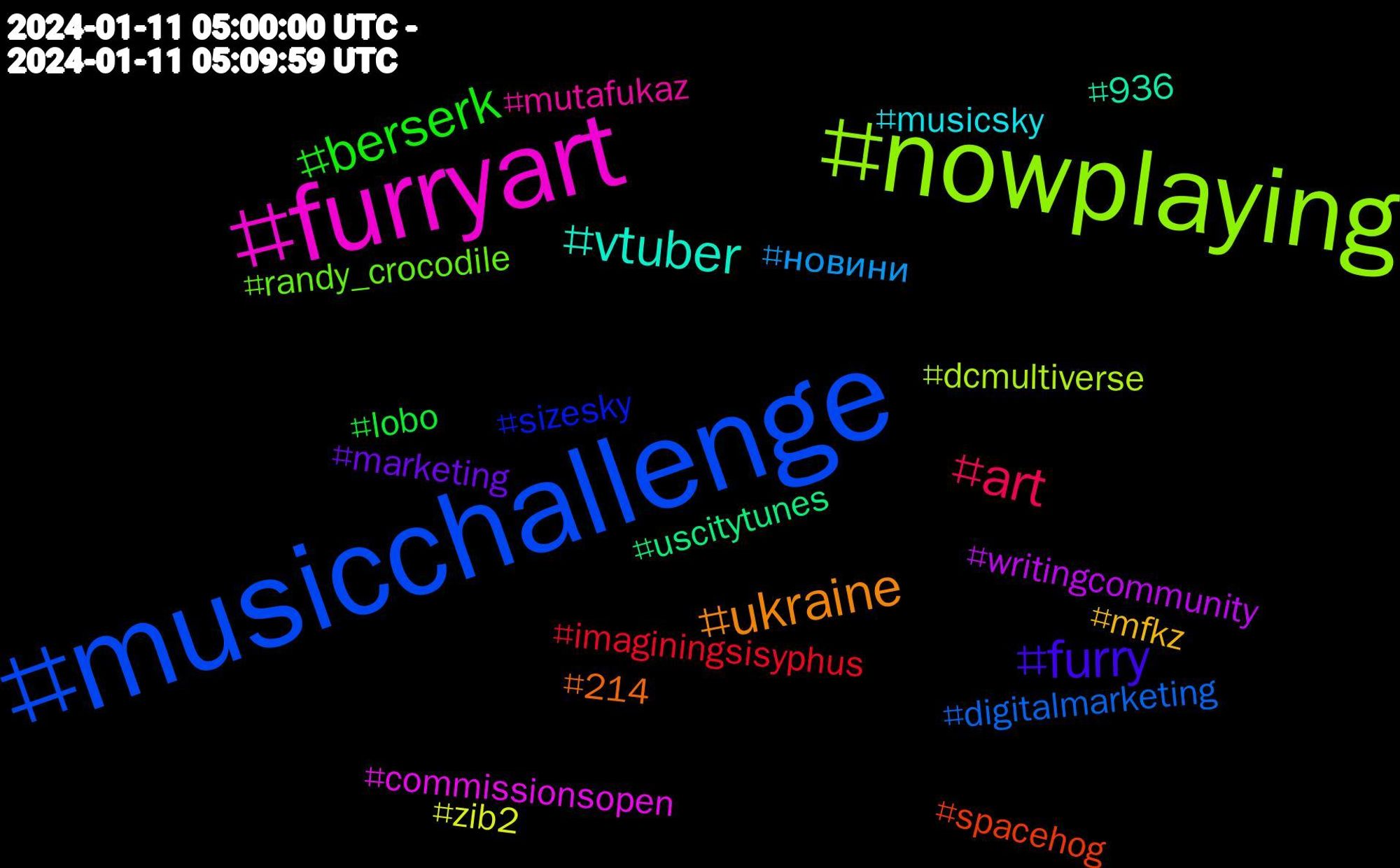 Hashtag Cloud; its hashtags (sorted by weighted frequency, descending):  #musicchallenge, #nowplaying, #furryart, #vtuber, #ukraine, #furry, #berserk, #art, #новини, #zib2, #writingcommunity, #uscitytunes, #spacehog, #sizesky, #randy_crocodile, #mutafukaz, #musicsky, #mfkz, #marketing, #lobo, #imaginingsisyphus, #digitalmarketing, #dcmultiverse, #commissionsopen, #936, #214