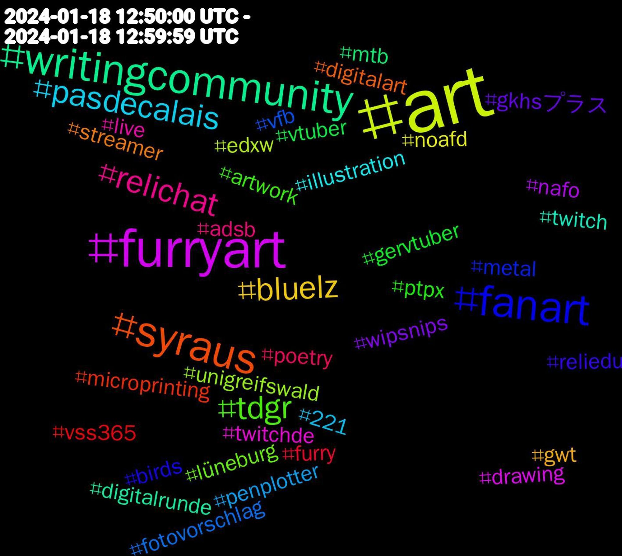 Hashtag Cloud; its hashtagged words/phrases (sorted by weighted frequency, descending):  art, furryart, writingcommunity, syraus, fanart, tdgr, relichat, pasdecalais, bluelz, wipsnips, vtuber, vss365, vfb, unigreifswald, twitchde, twitch, streamer, reliedu, ptpx, poetry, penplotter, noafd, nafo, mtb, microprinting, metal, lüneburg, live, illustration, gwt, gkhsプラス, gervtuber, furry, fotovorschlag, edxw, drawing, digitalrunde, digitalart, birds, artwork, adsb, 221