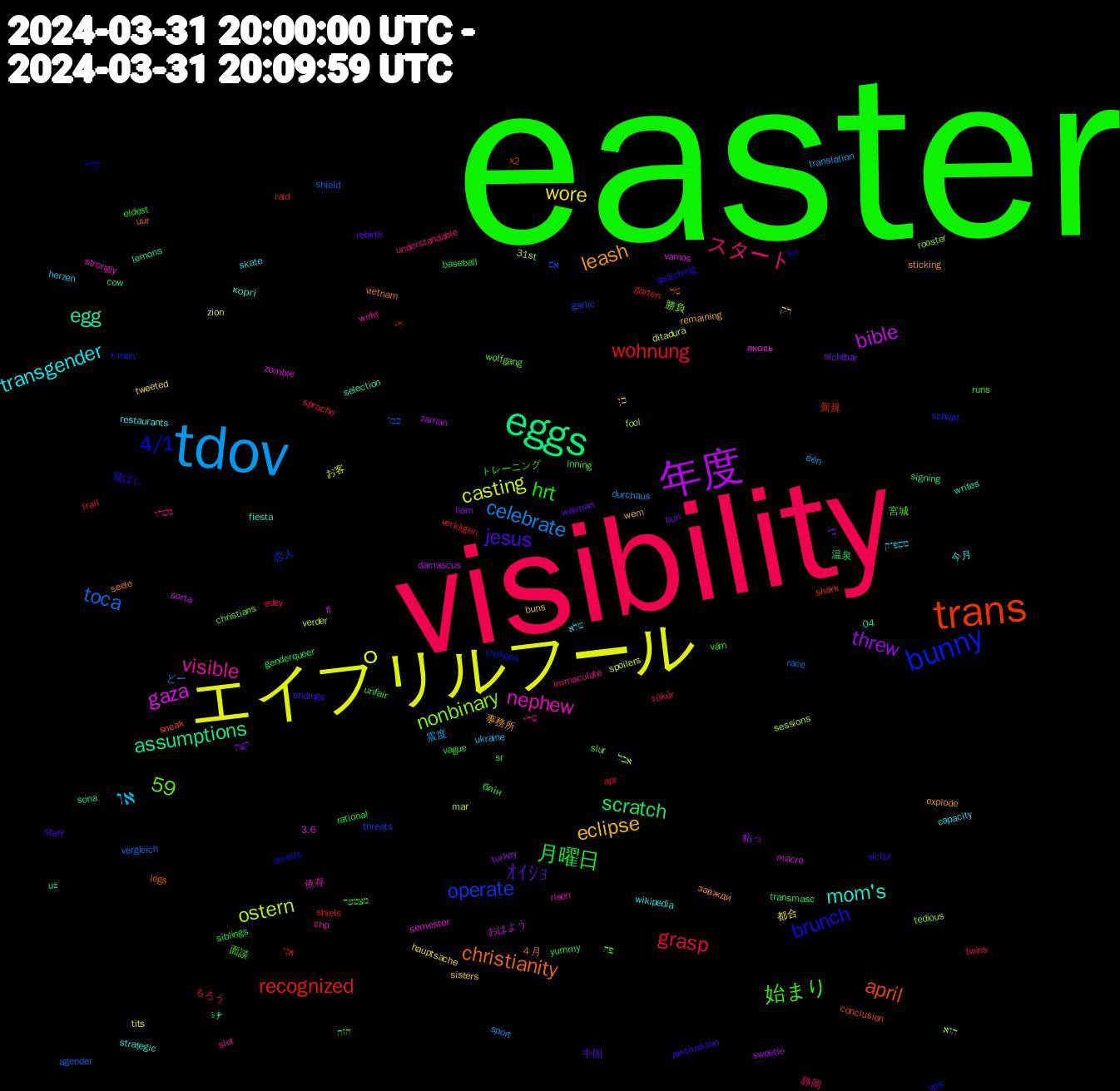 Word Cloud; its top words (sorted by weighted frequency, descending):  easter, visibility, tdov, エイプリルフール, 年度, eggs, trans, bunny, visible, transgender, eclipse, ｵｲｼｮ, 月曜日, wohnung, toca, ostern, gaza, egg, christianity, brunch, 59, 始まり, スタート, או, wore, threw, scratch, recognized, operate, nonbinary, nephew, mom's, leash, jesus, hrt, grasp, celebrate, casting, bible, assumptions, april, 4/1, 宮城, שלי, שלא, רק, קצת, מצטער, לי, כמו, הוא, zombie, writes, vietnam, victor, vague, twins, translation, tits, sweetie, signing, shark, schlaft, rooster, risen, restaurants, remaining, rebirth, rational, raid, race, mar, macro, lemons, legs, ku, inning, immaculate, herzen, hauptsache, ham, genderqueer, garten, garlic, fool, fl, fiesta, explode, endings, eldest, edey, durchaus, ditadura, damascus, cow, conclusion, civilians, christians, chp, capacity, buns, bun, baseball, apr, agender, 31st, 3.6, 04, ４月, 飛ばし, 面談, 静岡, 震度, 都合, 粘っ, 温泉, 新規, 恋人, 勝負, 依存, 今月, 事務所, 中国, トレーニング, もろう, どー, お客, おはよう, غزة, של, קרה, פה, משהו, מספיק, כן, כי, הזה, אני, אם, אבל, якось, коргі, завжди, дисплазію, блін, şükür, één, zion, zaman, yummy, x2, x-men, wolfgang, wirkt, wikipedia, wem, walmart, vám, verkligen, vergleich, verder, vamos, už, uur, ups, unfair, understandable, ukraine, tweeted, turkey, transmasc, trail, threats, tedious, strongly, strategic, sticking, staff, sr, sprache, sport, spoilers, sorta, sona, sneak, smells, slur, slot, skate, sisters, sichtbar, siblings, shiels, shield, sessions, semester, selection, seele, searching, runs