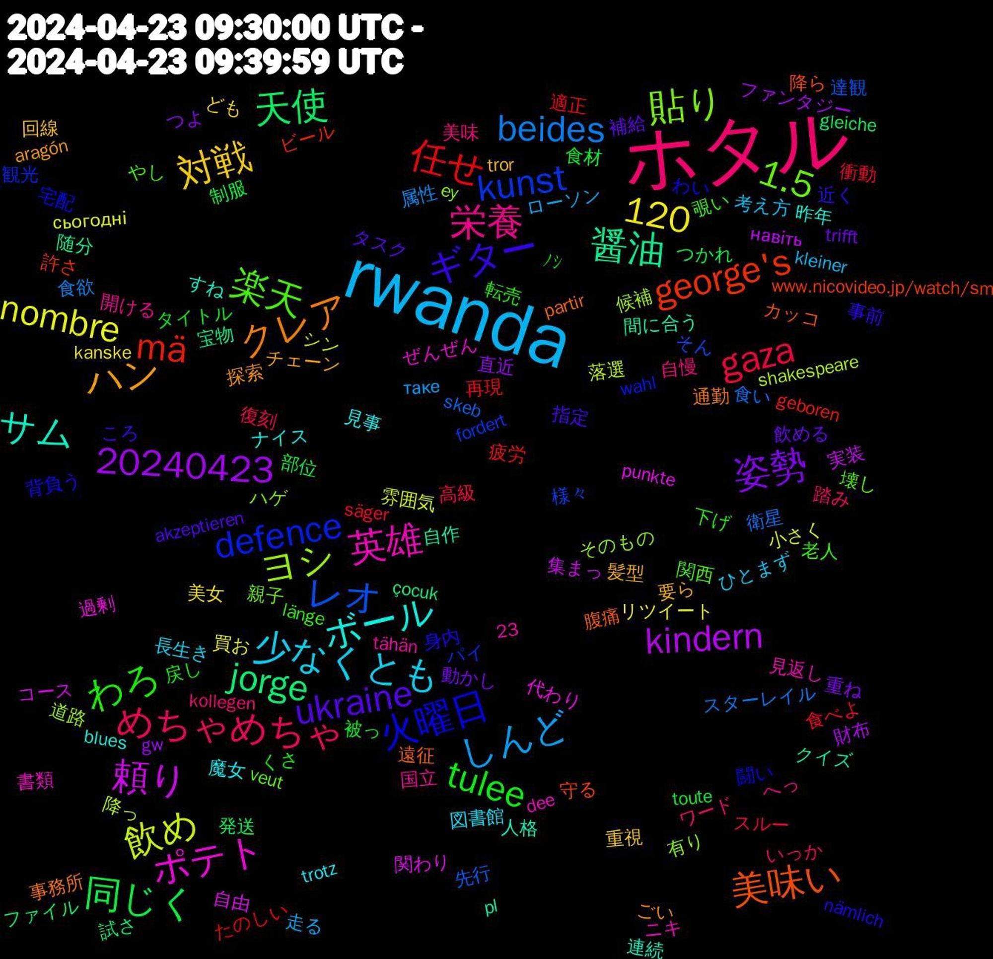 Word Cloud; its top words (sorted by weighted frequency, descending):  ホタル, rwanda, 天使, mä, kunst, 貼り, 英雄, ボール, ハン, ukraine, tulee, gaza, beides, 20240423, 飲め, 頼り, 醤油, 美味い, 火曜日, 楽天, 栄養, 少なくとも, 対戦, 姿勢, 同じく, 任せ, レオ, ヨシ, ポテト, サム, クレア, ギター, わろ, めちゃめちゃ, しんど, nombre, kindern, jorge, george's, defence, 120, 1.5, 魔女, 髪型, 飲める, 食材, 食べよ, 食い, 降っ, 関わり, 間に合う, 遠征, 身内, 覗い, 自慢, 考え方, 美女, 直近, 発送, 疲労, 様々, 有り, 書類, 昨年, 探索, 指定, 戻し, 復刻, 属性, 小さく, 実装, 宝物, 守る, 宅配, 壊し, 国立, 図書館, 回線, 動かし, 制服, 再現, 先行, 候補, 代わり, 人格, 事務所, 事前, 下げ, ワード, ローソン, リツイート, ファンタジー, ファイル, ビール, パイ, ハゲ, ニキ, ナイス, チェーン, タスク, タイトル, スルー, スターレイル, シン, コース, クイズ, カッコ, わい, やし, へっ, ひとまず, ども, つよ, つかれ, たのしい, そん, そのもの, ぜんぜん, すね, ごい, ころ, くさ, いっか, таке, сьогодні, навіть, çocuk, www.nicovideo.jp/watch/sm, wahl, veut, tähän, trotz, tror, trifft, toute, säger, skeb, shakespeare, punkte, pl, partir, nämlich, länge, kollegen, kleiner, kanske, gw, gleiche, geboren, fordert, ey, dee, blues, aragón, akzeptieren, 23, ﾉｼ, 高級, 食欲, 雰囲気, 集まっ, 随分, 降ら, 闘い, 関西, 開ける, 長生き, 重視, 重ね, 部位, 適正, 達観, 道路, 過剰, 連続, 通勤, 近く, 転売, 踏み, 走る, 買お, 財布, 試さ, 許さ, 観光, 親子, 見返し, 見事, 要ら, 補給, 被っ, 衝動, 衛星, 落選, 自由, 自作, 腹痛, 背負う, 老人, 美味