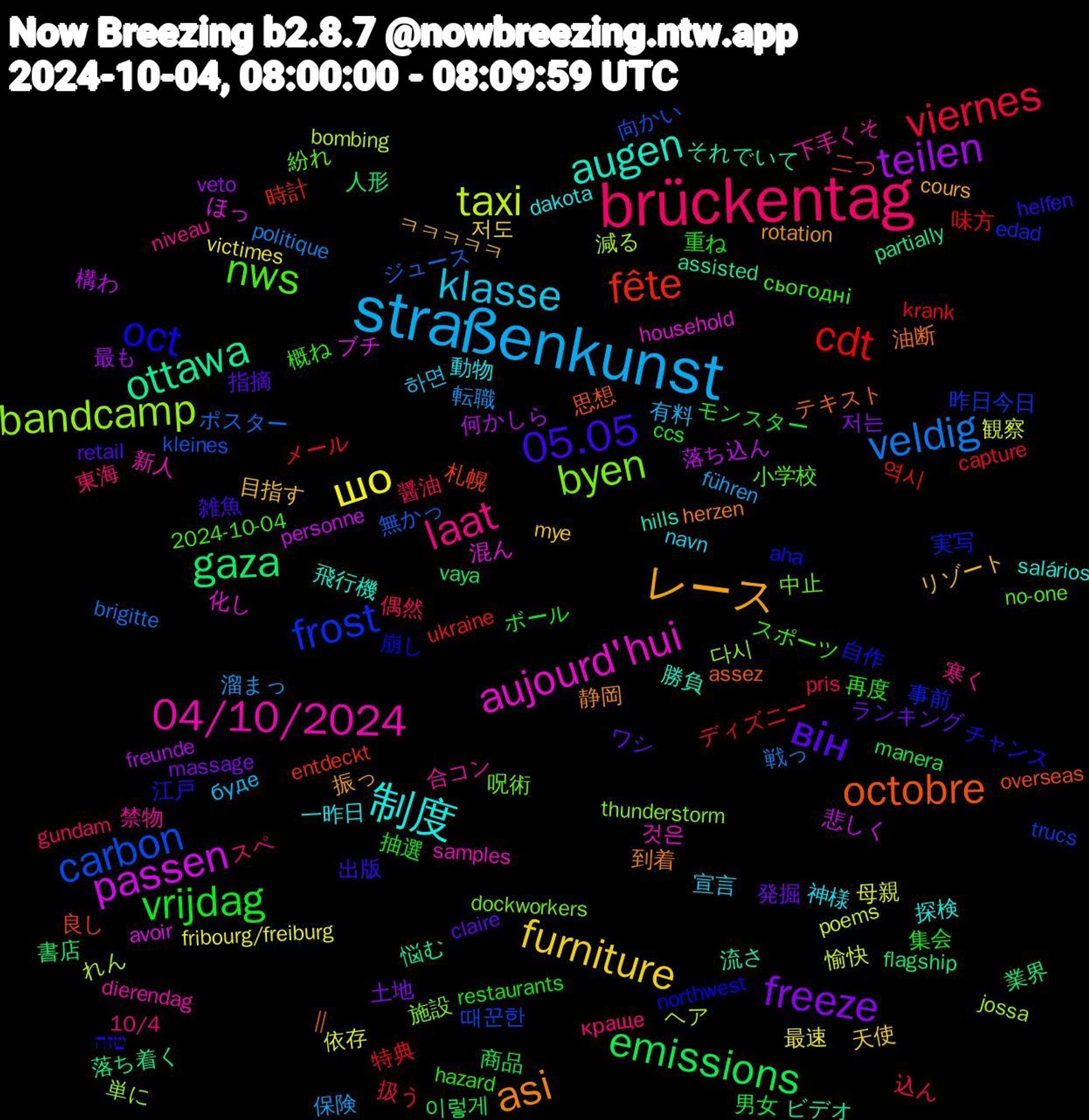 Word Cloud; its top words (sorted by weighted frequency, descending):  brückentag, straßenkunst, шо, teilen, gaza, fête, frost, byen, 04/10/2024, 制度, レース, він, vrijdag, viernes, veldig, taxi, passen, ottawa, octobre, oct, nws, laat, klasse, furniture, freeze, emissions, cdt, carbon, bandcamp, aujourd'hui, augen, asi, 05.05, 集会, 醤油, 溜まっ, 母親, 構わ, 業界, 札幌, 実写, 呪術, 合コン, 動物, リゾート, ランキング, ボール, ディズニー, ジュース, れん, ほっ, それでいて,  || , שזה, сьогодні, краще, буде, victimes, veto, vaya, ukraine, trucs, thunderstorm, samples, salários, rotation, retail, restaurants, pris, politique, poems, personne, partially, overseas, northwest, no-one, niveau, navn, mye, massage, manera, krank, kleines, jossa, household, hills, herzen, helfen, hazard, gundam, führen, fribourg/freiburg, freunde, flagship, entdeckt, edad, dockworkers, dierendag, dakota, cours, claire, ccs, capture, brigitte, bombing, avoir, assisted, assez, aha, 2024-10-04, 10/4, 하면, 저도, 저는, 이렇게, 역시, 때꾼한, 다시, 것은, 飛行機, 静岡, 雑魚, 重ね, 込ん, 転職, 観察, 落ち込ん, 落ち着く, 良し, 自作, 紛れ, 禁物, 神様, 目指す, 発掘, 男女, 特典, 無かっ, 減る, 混ん, 流さ, 油断, 江戸, 概ね, 東海, 有料, 最速, 最も, 書店, 時計, 昨日今日, 施設, 新人, 探検, 振っ, 指摘, 抽選, 扱う, 戦っ, 愉快, 悲しく, 悩む, 思想, 崩し, 小学校, 寒く, 宣言, 天使, 土地, 商品, 味方, 向かい, 単に, 化し, 勝負, 到着, 出版, 再度, 偶然, 保険, 依存, 何かしら, 人形, 二つ, 事前, 中止, 下手くそ, 一昨日, ㅋㅋㅋㅋㅋ, ワシ, モンスター, メール, ポスター, ヘア, ブチ, ビデオ, テキスト, チャンス, スポーツ, スペ