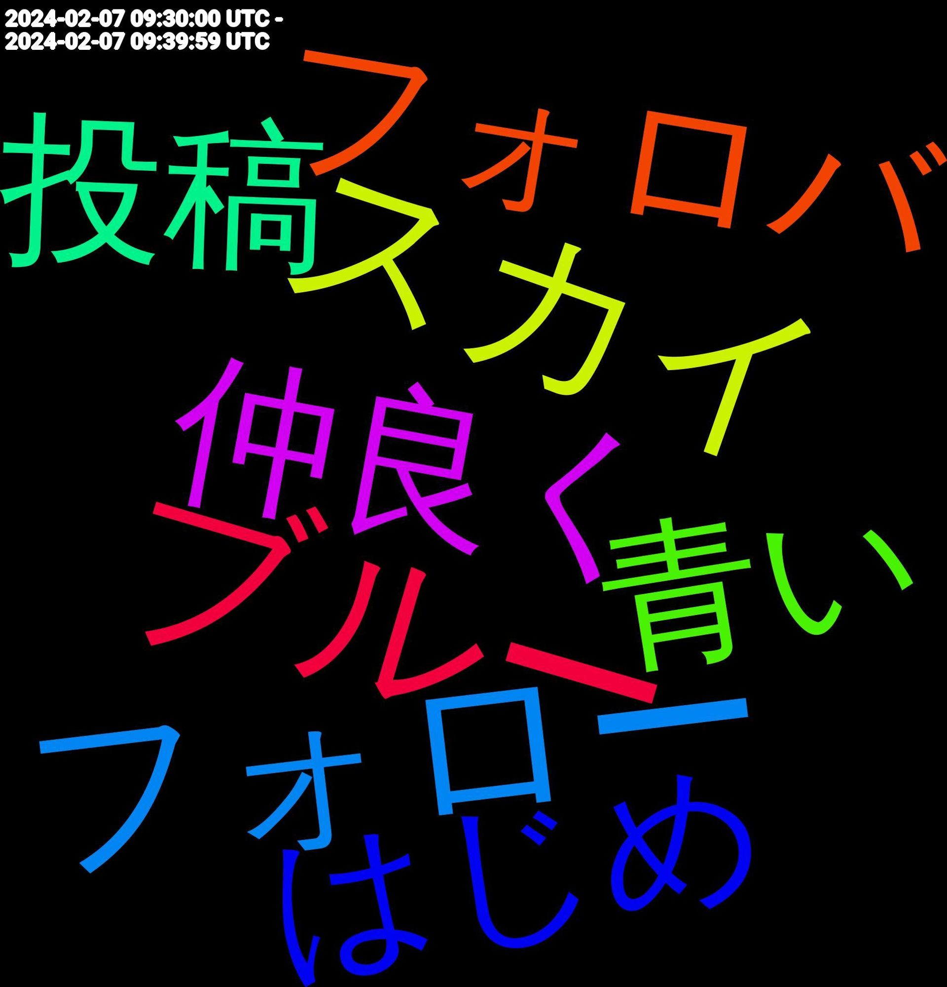 Word Cloud; its top words (sorted by weighted frequency, descending):  ブルー, フォロー, スカイ, よろしく, 仲良く, 投稿, フォロバ, はじめ, ナガノ, アカウント, 青い, お願い, とりあえず, こんにちは, テスト, 載せ, こっち, いたし, 紹介, イラスト, 登録, 使い方, はじめまして, どうぞ, ブル, 始め, 避難, 通知, アカ, 初め, 作っ, 増え, リンク, スカ, とく, 絵師, フォロワー, フィード, すか, いこ, 画像, 動画, 繋がり, ハッシュ, ぶる, タグ, アイコ, 設定, 移住, 失礼, 活動, 作成, ぜひ, sns, 過去, 青空, 快適, ツイート, センシティブ, まして, 使い, 一応, 招待, 宜しく, 使え, リスト, ヘッダー, おお, 絵描き, 見つけ, 機能, 描い, ユーザー, 相互, あっち, jazbot, 運用, 致し, 嬉しい, かしら, ありがとう, whereami, 再掲, 一気に, いき, 自由, アイコン, こんばんは, 貼っ, 作り, みよ, こそ, うん, 方々, 文字, 呟く, 推し, 公式, これから, おく, 移動, 広告, 募集, 写真, メイン, はじめて, かい, 移行, 乗っ, 上げ, みる, ありがと, 無言, 流行り, 撮っ, 慣れ, 固定, 使う, リプ, みんな, ちゃん, ずつ, ござい, あげ, pixiv, 流石, 分け, ライン, インプレゾンビ, 配信, 様子見, 本人, 新しい, 応援, 呟い, プロフ, とり, っす, しばらく, 趣味, 賑やか, 沢山, 気軽, 期待, アプリ, わーい, どう, ください, tl, bsky, 雑多, 試し, 記念, 英語, 申し, 流れ, 平和, 創作, 世界, ポスト, わから, やっ, やすい, もし, なう, おこ, 頂き, 色んな, 無い, 本物, 増える, 呟き, タイム, アップ, まだ, ねー, とこ, お気に入り, えっ, うれしい, いつか, bskychan, 雰囲気, 色々, 検索, 放置, 打ち, 変え, 報告, 分かっ, 使える, 作る, ツイッター, スパム, ゲーム, ませ, ましょ, つくっ, しよ, さっき