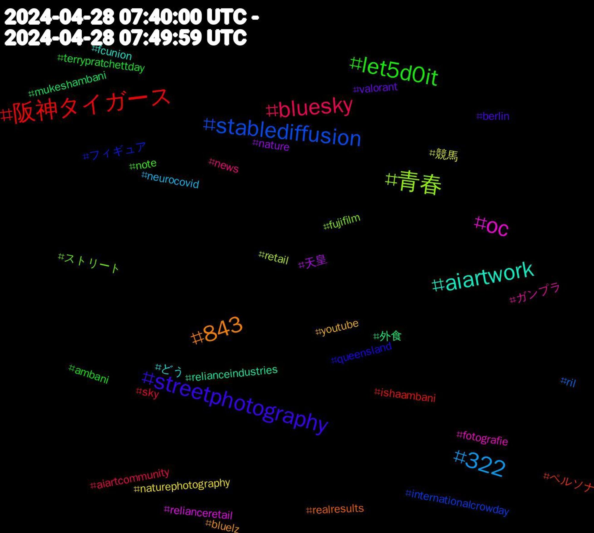 Hashtag Cloud; its hashtagged words/phrases (sorted by weighted frequency, descending):  阪神タイガース, stablediffusion, 青春, oc, aiartwork, 843, streetphotography, let5d0it, bluesky, 322, 競馬, 天皇, 外食, ペルソナ, フィギュア, ストリート, ガンプラ, どう, youtube, valorant, terrypratchettday, sky, ril, retail, relianceretail, relianceindustries, realresults, queensland, note, news, neurocovid, naturephotography, nature, mukeshambani, ishaambani, internationalcrowday, fujifilm, fotografie, fcunion, bluelz, berlin, ambani, aiartcommunity