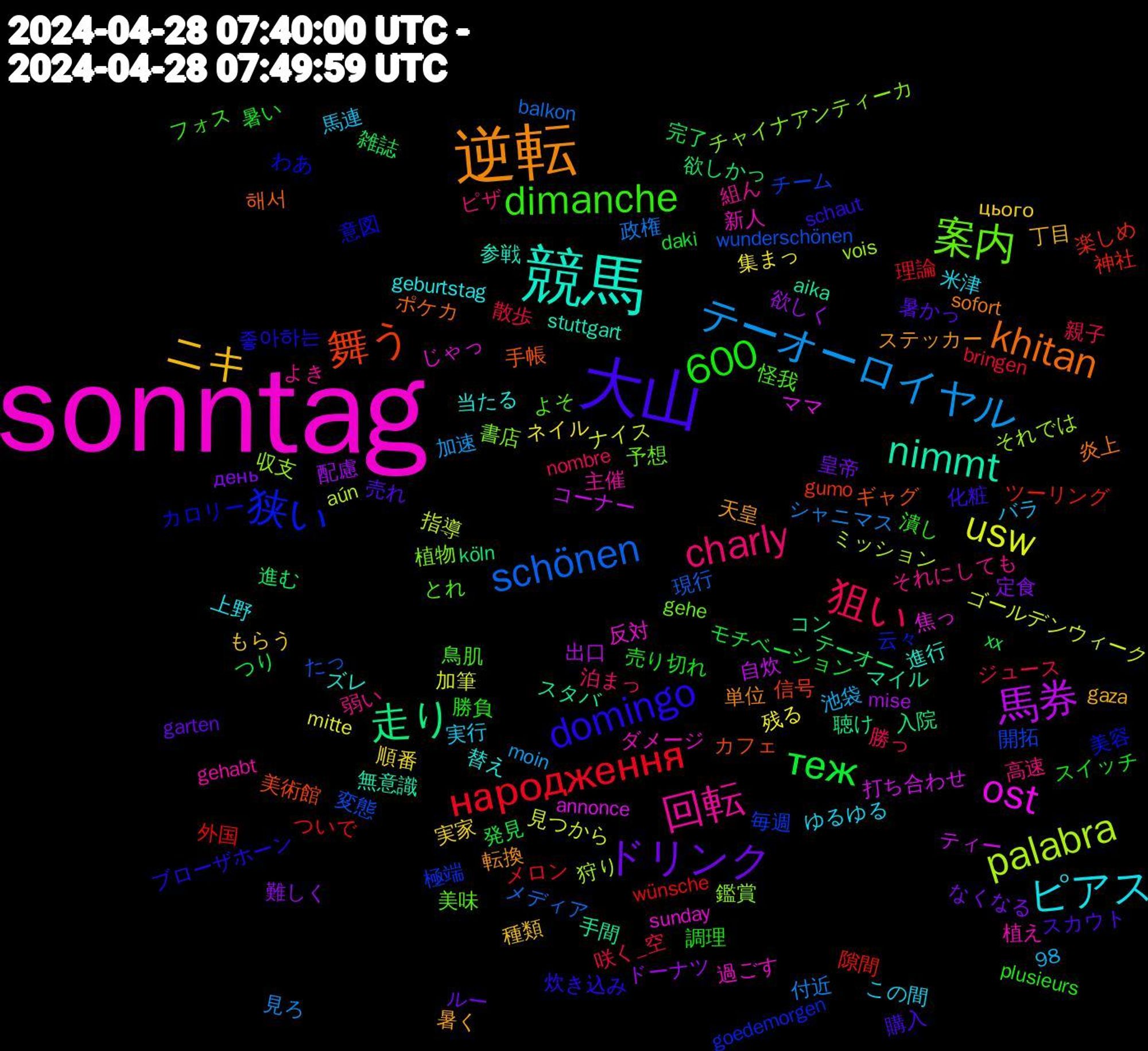 Word Cloud; its top words (sorted by weighted frequency, descending):  sonntag, 競馬, 逆転, 大山, 狙い, テーオーロイヤル, usw, 馬券, 走り, 舞う, 狭い, 案内, 回転, ピアス, ニキ, ドリンク, теж, народження, schönen, palabra, ost, nimmt, khitan, domingo, dimanche, charly, 600, 集まっ, 配慮, 進む, 神社, 毎週, 書店, 新人, 当たる, 天皇, 売れ, 売り切れ, 咲く_空, 付近, ナイス, ティー, スタバ, ギャグ, カロリー, とれ, それにしても, この間, цього, день, xx, wünsche, wunderschönen, vois, sunday, stuttgart, sofort, schaut, plusieurs, nombre, moin, mitte, mise, köln, gumo, goedemorgen, gehe, gehabt, geburtstag, gaza, garten, daki, bringen, balkon, aún, annonce, aika, 98, 해서, 좋아하는, 鳥肌, 高速, 馬連, 順番, 難しく, 雑誌, 隙間, 開拓, 鑑賞, 過ごす, 進行, 転換, 購入, 調理, 親子, 見ろ, 見つから, 自炊, 聴け, 美術館, 美容, 美味, 組ん, 米津, 種類, 皇帝, 発見, 理論, 現行, 狩り, 焦っ, 無意識, 炎上, 炊き込み, 潰し, 泊まっ, 池袋, 残る, 欲しく, 欲しかっ, 楽しめ, 極端, 植物, 植え, 替え, 暑く, 暑かっ, 暑い, 散歩, 政権, 指導, 打ち合わせ, 手間, 手帳, 意図, 怪我, 弱い, 実行, 実家, 定食, 完了, 外国, 変態, 収支, 反対, 参戦, 単位, 化粧, 勝負, 勝っ, 加速, 加筆, 出口, 入院, 信号, 云々, 予想, 主催, 上野, 丁目, ルー, モチベーション, メロン, メディア, ミッション, ママ, マイル, ポケカ, ブローザホーン, フォス, ピザ, バラ, ネイル, ドーナツ, テーオー, ツーリング, チーム, チャイナアンティーカ, ダメージ, ズレ, ステッカー, スカウト, スイッチ, ジュース, シャニマス, ゴールデンウィーク, コーナー, コン, カフェ, わあ, よそ, よき, ゆるゆる, もらう, なくなる, つり, ついで, たっ, それでは, じゃっ