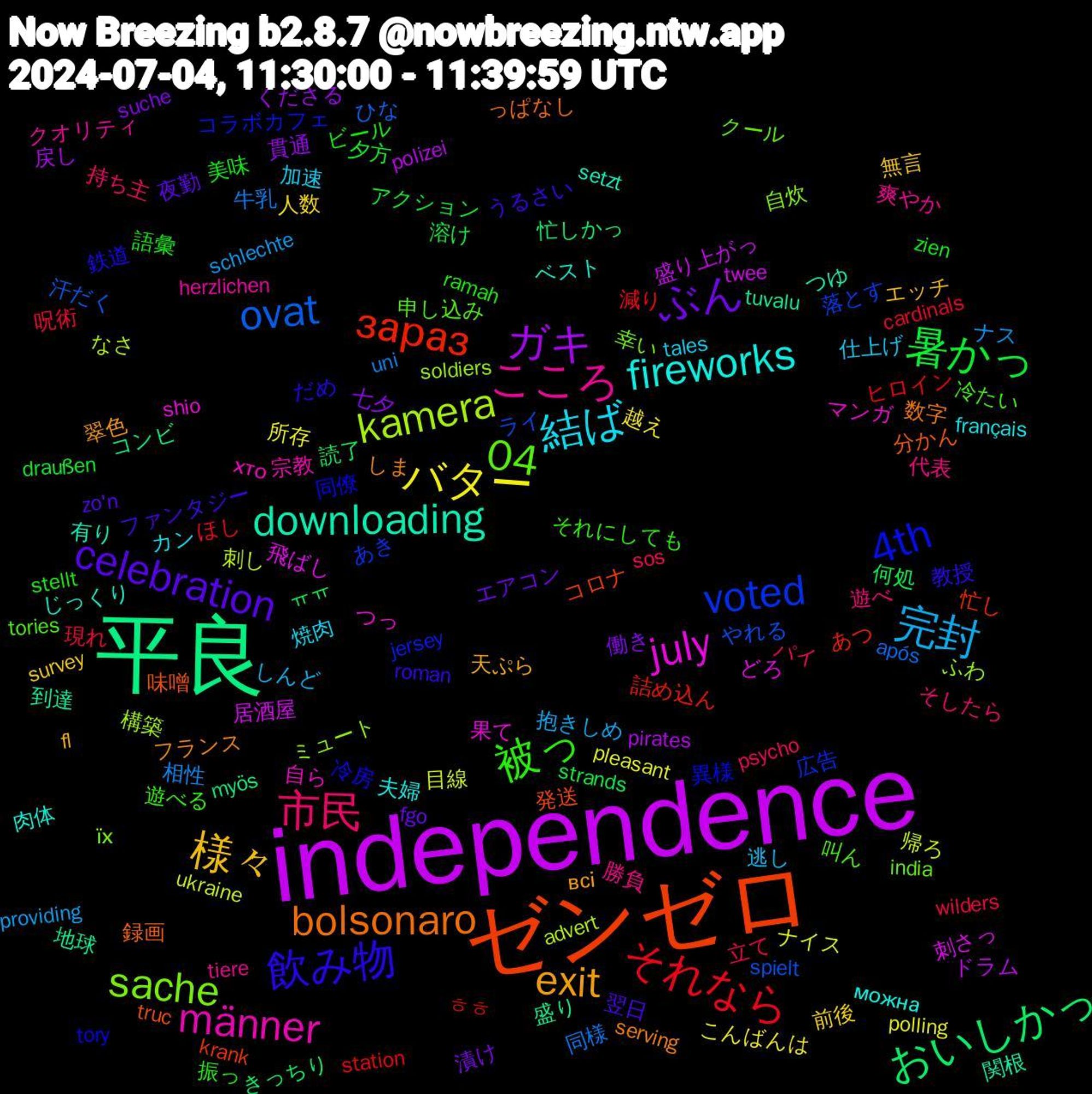 Word Cloud; its top words (sorted by weighted frequency, descending):  independence, 平良, ゼンゼロ, 4th, 04, こころ, 結ば, 様々, ぶん, 暑かっ, それなら, ovat, kamera, july, downloading, bolsonaro, 飲み物, 被っ, 市民, 完封, バター, ガキ, おいしかっ, зараз, voted, sache, männer, fireworks, exit, celebration, 語彙, 現れ, 牛乳, 帰ろ, 居酒屋, 地球, 味噌, 同僚, 叫ん, 勝負, 加速, 前後, 働き, 何処, ヒロイン, やれる, ふわ, つっ, じっくり, しま, うるさい, stellt, sos, schlechte, polling, polizei, myös, krank, jersey, india, herzlichen, français, fl, fgo, draußen, cardinals, após, advert, 飛ばし, 関根, 録画, 鉄道, 遊べる, 遊べ, 逃し, 越え, 貫通, 読了, 詰め込ん, 落とす, 自炊, 自ら, 肉体, 翠色, 翌日, 美味, 立て, 相性, 目線, 盛り上がっ, 盛り, 発送, 異様, 申し込み, 爽やか, 焼肉, 無言, 漬け, 溶け, 減り, 汗だく, 構築, 果て, 有り, 数字, 教授, 振っ, 持ち主, 抱きしめ, 所存, 戻し, 忙しかっ, 忙し, 広告, 幸い, 宗教, 夫婦, 天ぷら, 夜勤, 夕方, 呪術, 同様, 刺し, 刺さっ, 到達, 分かん, 冷房, 冷たい, 代表, 仕上げ, 人数, 七夕, ㅠㅠ, ㅎㅎ, ライ, ミュート, マンガ, ベスト, フランス, ファンタジー, ビール, パイ, ナス, ナイス, ドラム, コンビ, コロナ, コラボカフェ, クール, クオリティ, カン, エッチ, エアコン, アクション, ほし, ひな, なさ, どろ, つゆ, っぱなし, だめ, それにしても, そしたら, しんど, こんばんは, くださる, きっちり, あつ, あき, їх, хто, можна, всі, zo'n, zien, wilders, uni, ukraine, twee, tuvalu, truc, tory, tories, tiere, tales, survey, suche, strands, station, spielt, soldiers, shio, setzt, serving, roman, ramah, psycho, providing, pleasant, pirates