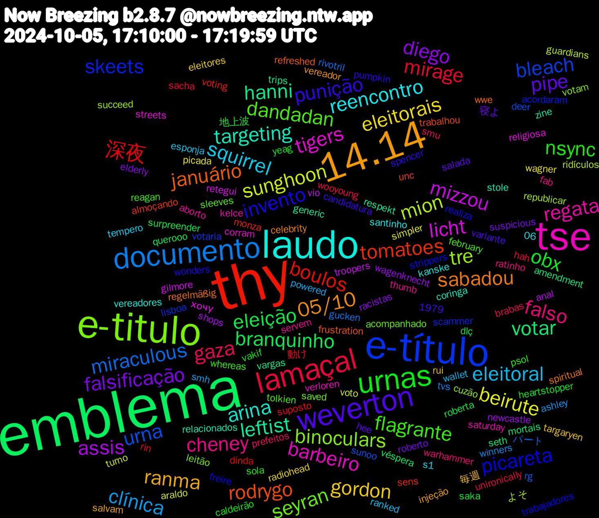 Word Cloud; its top words (sorted by weighted frequency, descending):  emblema, thy, e-título, e-titulo, tse, laudo, 14.14, weverton, urnas, lamaçal, documento, sunghoon, mizzou, hanni, rodrygo, picareta, dandadan, cheney, squirrel, gordon, falsificação, eleição, 深夜, urna, tre, tigers, targeting, sabadou, punição, nsync, gaza, clínica, beirute, assis, votar, tomatoes, skeets, seyran, regata, reencontro, ranma, pipe, obx, mirage, miraculous, mion, licht, leftist, januário, invento, flagrante, falso, eleitoral, eleitorais, diego, branquinho, boulos, bleach, binoculars, barbeiro, arina, 05/10, yeag, wooyoung, winners, voto, vio, vargas, unc, strippers, sleeves, servem, s1, rui, roberto, roberta, rin, rg, republicar, religiosa, relacionados, regelmäßig, pumpkin, psol, prefeitos, powered, picada, newcastle, mortais, monza, lisboa, leitão, kelce, kanske, injeção, hee, heartstopper, hah, gucken, guardians, gilmore, generic, frustration, freire, february, fab, esponja, eleitores, elderly, dlç, dinda, deer, cuzão, corram, coringa, celebrity, candidatura, caldeirão, brabas, ashley, araldo, anal, amendment, almoçando, acordaram, acompanhado, aborto, 1979, 06, 毎週, 寝よ, 地上波, 動け, パート, よそ, хочу, zine, wwe, wonders, whereas, warhammer, wallet, wagner, wagenknecht, véspera, voting, votaria, votam, verloren, vereadores, vereador, variante, vakif, unironically, tvs, turno, troopers, trips, trabalhou, trabajadores, tolkien, thumb, tempero, targaryen, suspicious, surpreender, suposto, sunoo, succeed, streets, stole, spiritual, spencer, sola, smu, smh, simpler, shops, seth, sens, scammer, saved, saturday, santinho, salvam, salada, saka, sacha, rivotril, ridículos, retegui, respekt, refreshed, realiza, reagan, ratinho, ranked, radiohead, racistas, querooo