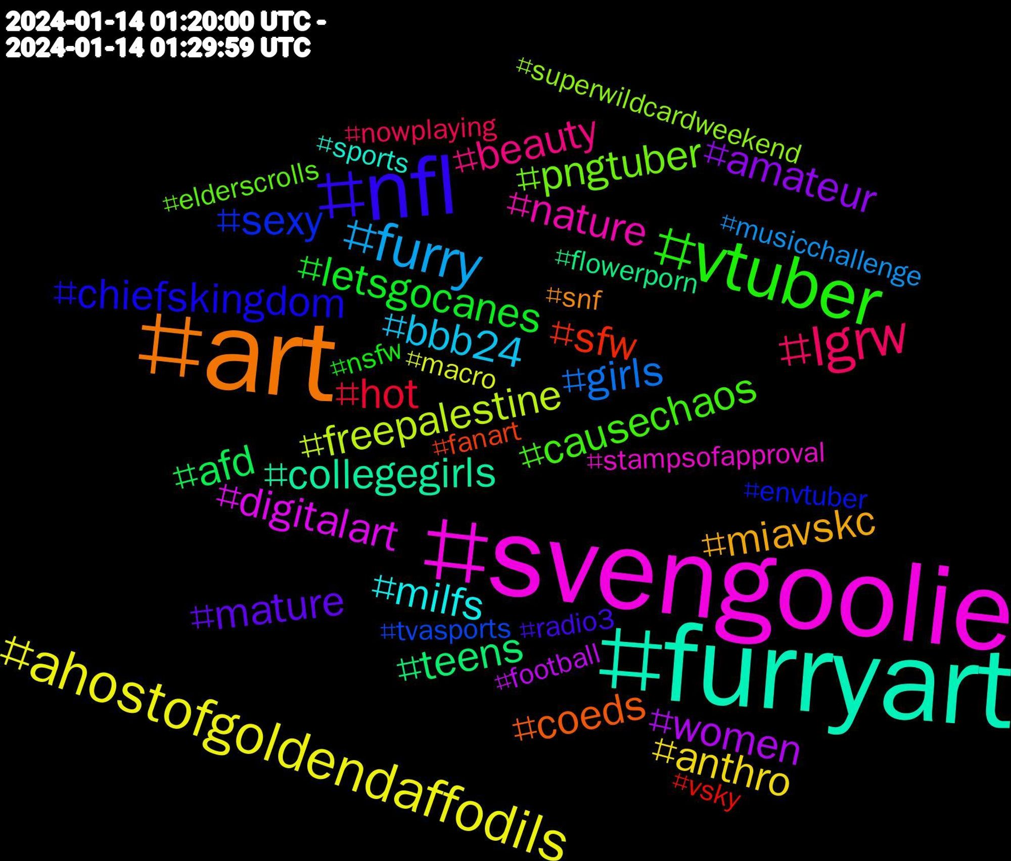 Hashtag Cloud; its hashtagged words (sorted by weighted frequency, descending):  svengoolie, furryart, art, nfl, vtuber, lgrw, furry, ahostofgoldendaffodils, women, teens, sfw, sexy, pngtuber, nature, milfs, miavskc, mature, letsgocanes, hot, girls, freepalestine, digitalart, collegegirls, coeds, chiefskingdom, causechaos, beauty, bbb24, anthro, amateur, afd, vsky, tvasports, superwildcardweekend, stampsofapproval, sports, snf, radio3, nsfw, nowplaying, musicchallenge, macro, football, flowerporn, fanart, envtuber, elderscrolls