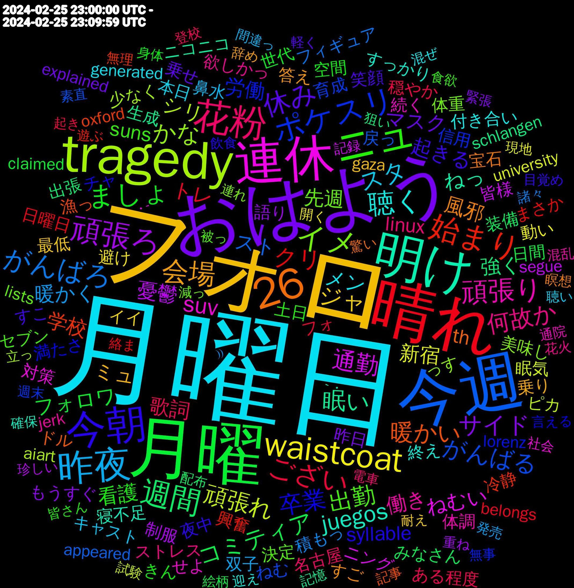 Word Cloud; its top words (sorted by weighted frequency, descending):  月曜日, フォロ, おはよう, 月曜, 晴れ, 今週, tragedy, 連休, 明け, 26, 今朝, ニュ, 花粉, 昨夜, waistcoat, 頑張ろ, 週間, 始まり, ポケスリ, イメ, 頑張り, 聴く, 会場, 休み, ましょ, ござい, がんばろ, 頑張れ, 通勤, 眠い, 暖かい, 卒業, 出勤, 何故か, スタ, ジャ, サイド, コミティア, クリ, がんばる, かな, suv, juegos, 風邪, 起きる, 看護, 歌詞, 暖かく, 新宿, 憂鬱, 強く, 学校, 労働, 先週, 働き, メン, ミュ, マスク, フォロワ, トレ, スト, シリ, ねむい, ねっ, th, syllable, suns, linux, 鼻水, 避け, 語り, 装備, 興奮, 育成, 美味し, 続く, 終え, 答え, 笑顔, 空間, 穏やか, 積もっ, 眠気, 皆様, 生成, 漁っ, 満たさ, 決定, 欲しかっ, 本日, 最低, 昨日, 日間, 日曜日, 戻っ, 少なく, 対策, 寝不足, 宝石, 夜中, 土日, 名古屋, 双子, 動い, 制服, 出張, 冷静, 信用, 体重, 体調, 付き合い, 乗り, 乗せ, 世代, フォ, フィギュア, ピカ, ニング, ニコニコ, ドル, チャ, セブン, ストレス, キャスト, イイ, もうすぐ, みなさん, まさか, ねむ, っす, せよ, すっかり, すご, すこ, きん, ある程度, ⁾⁾, university, segue, schlangen, oxford, lorenz, lists, jerk, generated, gaza, explained, claimed, belongs, appeared, aiart, ･´, ｀･, 驚い, 飲食, 食欲, 電車, 間違っ, 開く, 重ね, 配布, 遊ぶ, 週末, 連れ, 通院, 迎え, 辞め, 軽く, 身体, 起き, 諸々, 試験, 記録, 記憶, 記事, 言える, 被っ, 花火, 聴い, 耐え, 緊張, 絵柄, 絡ま, 素直, 立っ, 社会, 確保, 瞑想, 目覚め, 皆さん, 登校, 発売, 現地, 珍しい, 狙い, 無理, 無事, 減っ, 混乱, 混ぜ