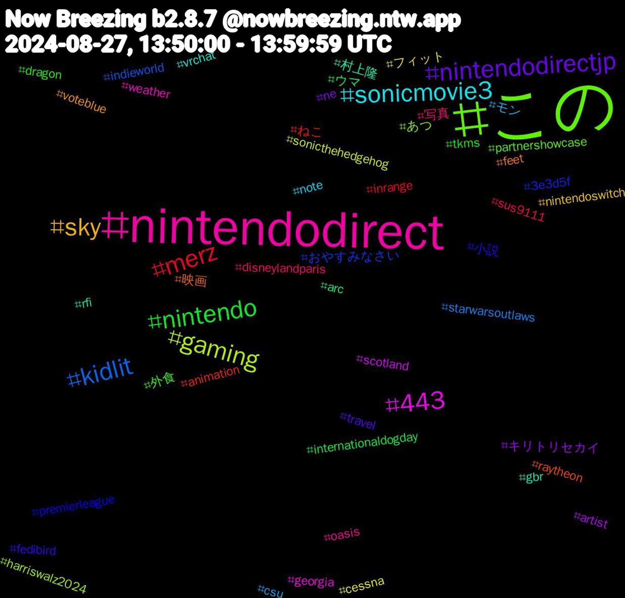 Hashtag Cloud; its hashtagged words/phrases (sorted by weighted frequency, descending):  この, nintendodirect, sonicmovie3, sky, nintendodirectjp, nintendo, merz, kidlit, gaming, 443, 村上隆, 映画, 小説, 外食, 写真, モン, フィット, キリトリセカイ, ウマ, ねこ, おやすみなさい, あつ, weather, vrchat, voteblue, travel, tkms, sus9111, starwarsoutlaws, sonicthehedgehog, scotland, rfi, raytheon, premierleague, partnershowcase, oasis, note, nintendoswitch, ne, internationaldogday, inrange, indieworld, harriswalz2024, georgia, gbr, feet, fedibird, dragon, disneylandparis, csu, cessna, artist, arc, animation, 3e3d5f