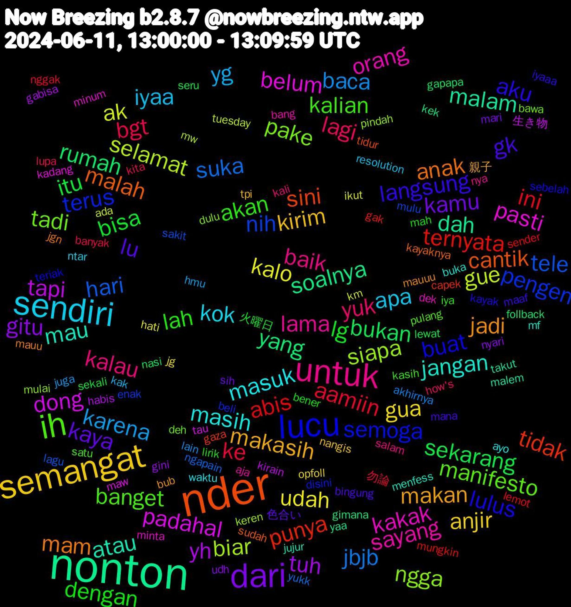 Word Cloud; its top words (sorted by weighted frequency, descending):  nonton, nder, lucu, ih, untuk, sendiri, semangat, dari, sekarang, abis, tele, siapa, pasti, mau, mam, langsung, lah, lagi, karena, kalo, yh, yang, tidak, terus, tadi, sayang, masuk, makasih, kaya, bisa, aamiin, suka, selamat, padahal, malam, malah, lulus, kalian, kalau, iyaa, gua, gitu, bukan, ternyata, nih, ngga, kakak, jangan, jadi, gk, dengan, bgt, baca, ak, tapi, soalnya, sini, semoga, manifesto, lama, kok, kirim, kamu, itu, ini, hari, biar, belum, atau, anak, aku, akan, yuk, yg, udah, tuh, rumah, punya, pengen, pake, orang, masih, makan, lu, lg, ke, jbjb, gue, dong, dah, cantik, buat, banget, baik, apa, anjir, udh, seru, sender, sakit, pindah, minum, menfess, mauu, maaf, lirik, kita, juga, ikut, habis, gimana, gaza, disini, deh, aja, waktu, tpi, sih, sekali, nggak, ngapain, mw, maw, malem, kayaknya, kayak, kasih, kali, kak, jg, gini, gapapa, gak, enak, dulu, dek, buka, bub, bingung, bener, banyak, akhirnya, ada, 生き物, yaa, tidur, teriak, pulang, nya, ntar, nangis, mari, lewat, lemot, lagu, keren, kadang, jujur, jgn, iyaaa, iya, how's, hmu, hati, gabisa, follback, capek, beli, bawa, bang, ayo, 親子, 色合い, 火曜日, 勿論, yukk, tuesday, tau, takut, sudah, sebelah, satu, salam, resolution, opfoll, nyari, nasi, mungkin, mulu, mulai, minta, mf, mauuu, mana, mah, lupa, lain, km, kirain, kek