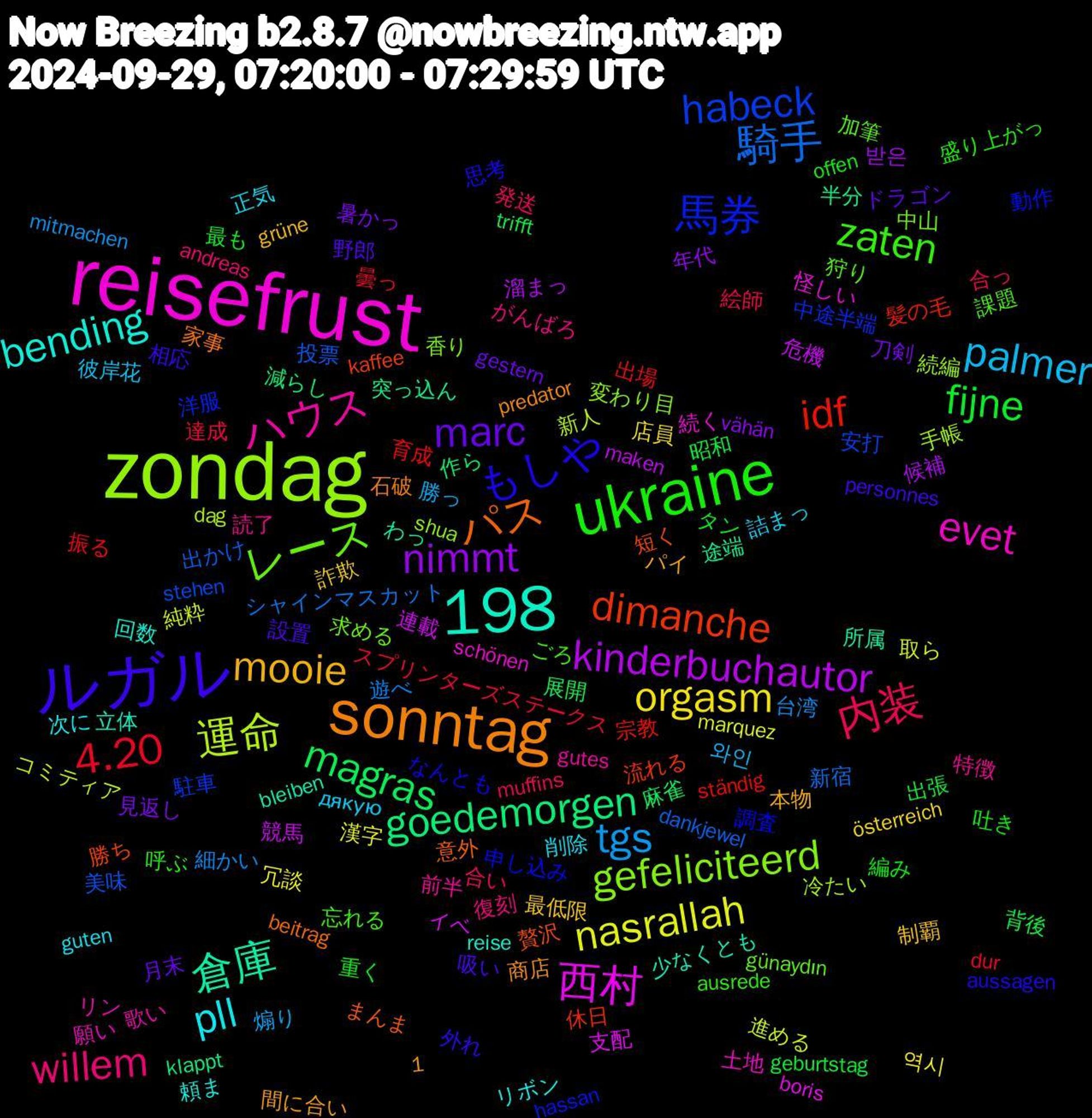 Word Cloud; its top words (sorted by weighted frequency, descending):  zondag, reisefrust, sonntag, ルガル, 1,198, ukraine, 内装, tgs, nasrallah, kinderbuchautor, goedemorgen, dimanche, 馬券, レース, ハウス, pll, mooie, marc, fijne, 4.20, 騎手, 運命, 西村, 倉庫, パス, もしや, zaten, willem, palmer, orgasm, nimmt, magras, idf, habeck, gefeliciteerd, evet, bending, 設置, 編み, 絵師, 細かい, 純粋, 競馬, 突っ込ん, 短く, 申し込み, 狩り, 特徴, 正気, 最低限, 暑かっ, 昭和, 振る, 投票, 手帳, 怪しい, 少なくとも, 家事, 外れ, 呼ぶ, 合い, 勝っ, 冗談, 候補, 作ら, 休日, 中途半端, 中山, リン, リボン, パイ, ドラゴン, タン, スプリンターズステークス, シャインマスカット, コミティア, イベ, わっ, まんま, なんとも, ごろ, がんばろ, дякую, österreich, vähän, trifft, ständig, stehen, shua, schönen, reise, predator, personnes, offen, muffins, mitmachen, marquez, maken, klappt, kaffee, hassan, günaydın, gutes, guten, grüne, gestern, geburtstag, dur, dankjewel, dag, boris, bleiben, beitrag, aussagen, ausrede, andreas, 와인, 역시, 받은, 麻雀, 髪の毛, 駐車, 香り, 願い, 頼ま, 間に合い, 野郎, 重く, 達成, 遊べ, 進める, 連載, 途端, 贅沢, 調査, 課題, 読了, 詰まっ, 詐欺, 見返し, 背後, 育成, 美味, 続編, 続く, 立体, 石破, 相応, 盛り上がっ, 発送, 煽り, 漢字, 溜まっ, 減らし, 流れる, 洋服, 求める, 歌い, 次に, 本物, 月末, 最も, 曇っ, 新宿, 新人, 支配, 所属, 意外, 思考, 忘れる, 復刻, 彼岸花, 店員, 年代, 展開, 宗教, 安打, 変わり目, 土地, 回数, 商店, 吸い, 吐き, 合っ, 台湾, 取ら, 危機, 半分, 勝ち, 動作, 加筆, 前半, 削除, 制覇, 刀剣, 出張, 出場, 出かけ, 冷たい, 再販