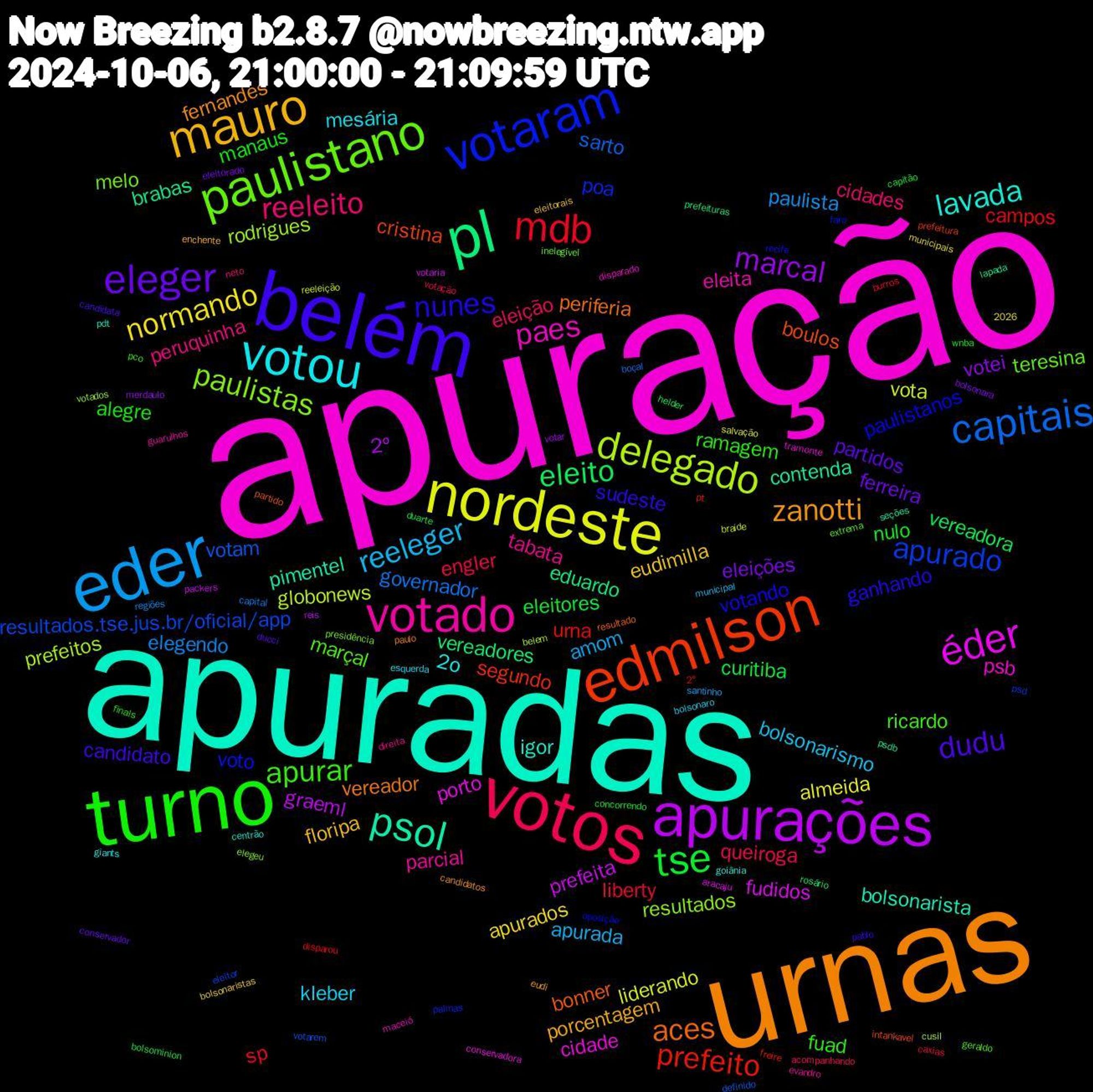 Word Cloud; its top words (sorted by weighted frequency, descending):  apuração, apuradas, urnas, belém, turno, votos, eder, nordeste, apurações, pl, edmilson, votaram, paulistano, votado, votou, mauro, eleger, tse, mdb, capitais, delegado, éder, psol, aces, nunes, apurar, reeleito, reeleger, normando, marcal, eleito, prefeito, apurado, paulistas, paes, lavada, zanotti, dudu, manaus, engler, elegendo, vota, prefeita, brabas, boulos, paulistanos, marçal, tabata, kleber, eudimilla, eleições, curitiba, campos, votam, rodrigues, cidade, bolsonarista, vereador, sudeste, ramagem, eleição, amom, almeida, 2º, vereadores, segundo, poa, melo, eleita, 2o, porcentagem, partidos, nulo, liberty, governador, globonews, fudidos, contenda, bonner, votando, ricardo, peruquinha, bolsonarismo, apurados, votei, vereadora, urna, resultados.tse.jus.br/oficial/app, resultados, psb, igor, fernandes, candidato, alegre, queiroga, paulista, liderando, graeml, eduardo, cristina, voto, teresina, parcial, mesária, floripa, ferreira, eleitores, sp, sarto, prefeitos, porto, pimentel, periferia, ganhando, fuad, cidades, apurada, votar, rosário, pt, psd, presidência, maceió, goiânia, eudi, ducci, concorrendo, caxias, capital, braide, votaria, psdb, partido, oposição, geraldo, direita, bolsonaro, bolsonaristas, bolsonara, bolsominion, 2°, 2026, votarem, votados, tramonte, pdt, paulo, pablo, finals, acompanhando, santinho, salvação, reis, prefeituras, prefeitura, palmas, inelegível, guarulhos, giants, enchente, conservador, capitão, burros, boçal, belem, aracaju, seções, resultado, recife, pco, neto, municipal, municipais, merdaulo, helder, freire, eleitor, elegeu, disparado, centrão, candidatos, candidata, wnba, votação, regiões, reeleição, packers, lapada, intankavel, faro, extrema, evandro, esquerda, eleitorais, eleitorado, duarte, disparou, definido, cusil, conservadora