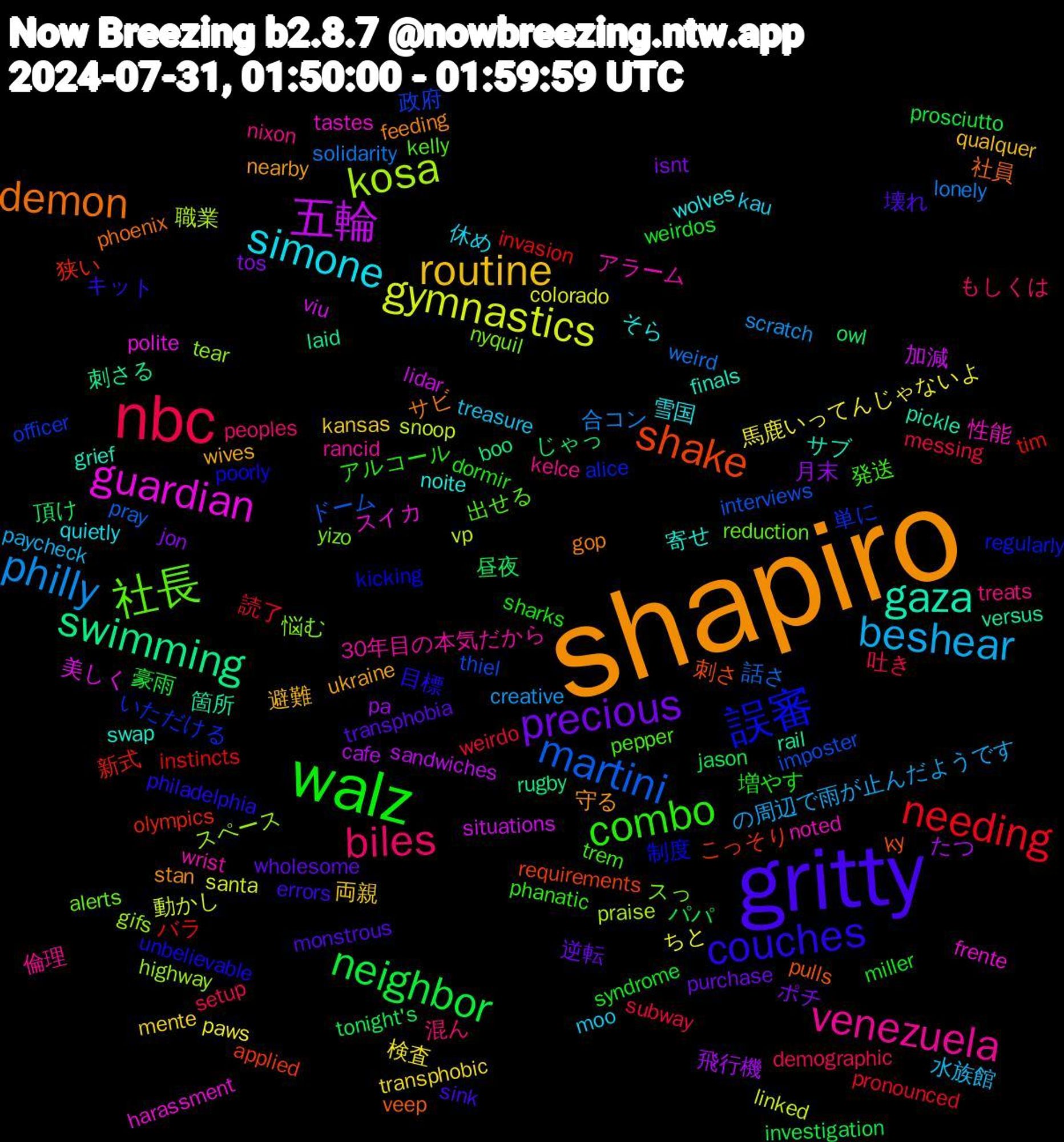 Word Cloud; its top words (sorted by weighted frequency, descending):  shapiro, gritty, walz, nbc, philly, gymnastics, 五輪, swimming, shake, 誤審, 社長, venezuela, simone, routine, precious, neighbor, needing, martini, kosa, guardian, gaza, demon, couches, combo, biles, beshear, 馬鹿いってんじゃないよ, 飛行機, 頂け, 狭い, 単に, スっ, アラーム, そら, ukraine, transphobia, syndrome, subway, solidarity, snoop, situations, rail, pulls, poorly, pepper, nixon, moo, mente, jon, jason, instincts, imposter, gifs, frente, finals, feeding, errors, dormir, demographic, creative, colorado, cafe, boo, applied, alice, alerts, 30年目の本気だから, 雪国, 避難, 逆転, 豪雨, 読了, 話さ, 職業, 美しく, 箇所, 社員, 目標, 発送, 混ん, 水族館, 検査, 月末, 昼夜, 新式, 政府, 悩む, 性能, 寄せ, 守る, 壊れ, 増やす, 吐き, 合コン, 動かし, 加減, 刺さる, 刺さ, 制度, 出せる, 倫理, 休め, 両親, ポチ, パパ, バラ, ドーム, スペース, スイカ, サブ, サビ, キット, アルコール, もしくは, の周辺で雨が止んだようです, ちと, たつ, じゃっ, こっそり, いただける, yizo, wrist, wolves, wives, wholesome, weirdos, weirdo, weird, vp, viu, versus, veep, unbelievable, trem, treats, treasure, transphobic, tos, tonight's, tim, thiel, tear, tastes, swap, stan, sink, sharks, setup, scratch, santa, sandwiches, rugby, requirements, regularly, reduction, rancid, quietly, qualquer, purchase, prosciutto, pronounced, pray, praise, polite, pickle, phoenix, philadelphia, phanatic, peoples, paycheck, paws, pa, owl, olympics, officer, nyquil, noted, noite, nearby, monstrous, miller, messing, lonely, linked, lidar, laid, ky, kicking, kelly, kelce, kau, kansas, isnt, investigation, invasion, interviews, highway, harassment, grief, gop