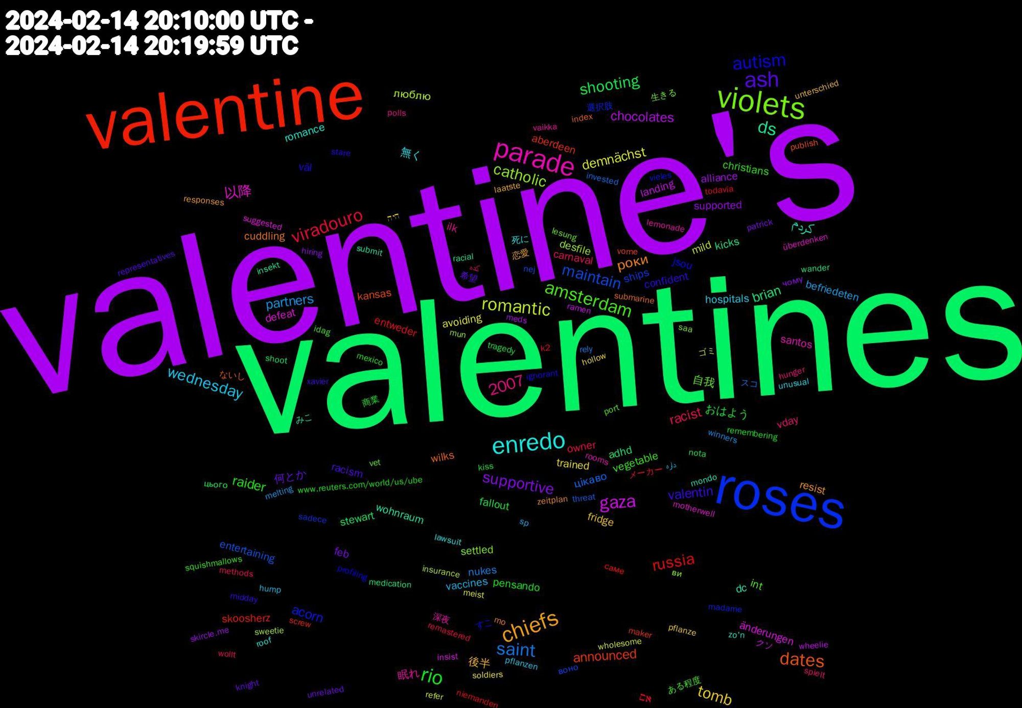 Word Cloud; its top words (sorted by weighted frequency, descending):  valentine's, valentines, valentine, roses, violets, parade, enredo, chiefs, ash, rio, viradouro, saint, romantic, gaza, ds, dates, autism, amsterdam, wednesday, tomb, supportive, shooting, russia, maintain, catholic, 2007, 以降, کردم, роки, valentin, raider, racist, partners, demnächst, chocolates, brian, announced, acorn, 自我, 眠れ, 無く, 後半, 何とか, おはよう, אם, цікаво, люблю, änderungen, wohnraum, wilks, väl, vegetable, vday, vaccines, trained, supported, stewart, skoosherz, ships, settled, santos, romance, resist, racism, pensando, owner, nukes, mild, landing, kicks, kansas, jsou, int, ilk, hospitals, fridge, feb, fallout, entweder, entertaining, desfile, defeat, dc, cuddling, confident, christians, carnaval, befriedeten, avoiding, alliance, adhd, aberdeen, 選択肢, 生きる, 深夜, 死に, 恋愛, 希望, 商業, メーカー, スコ, ゴミ, クソ, みこ, ないし, すこ, ある程度, كده, داره, היה, чому, цього, саме, воно, ви, überdenken, zo'n, zeitplan, xavier, www.reuters.com/world/us/ube, wollt, winners, wholesome, wheelie, wander, vorne, vieles, vet, vaikka, unusual, unterschied, unrelated, tragedy, todavía, threat, sweetie, suggested, submit, submarine, stare, squishmallows, spielt, sp, soldiers, skircle.me, shoot, screw, sadece, saa, rooms, roof, responses, representatives, remembering, remastered, rely, refer, ramen, racial, publish, profiling, port, polls, pflanzen, pflanze, patrick, nota, niemanden, nej, mun, motherwell, mondo, mo, midday, mexico, methods, melting, meist, meds, medication, maker, madame, lesung, lemonade, lawsuit, laatste, knight, kiss, k2, invested, insurance, insist, insekt, index, ignorant, idag, hunger, hump, hollow, hiring