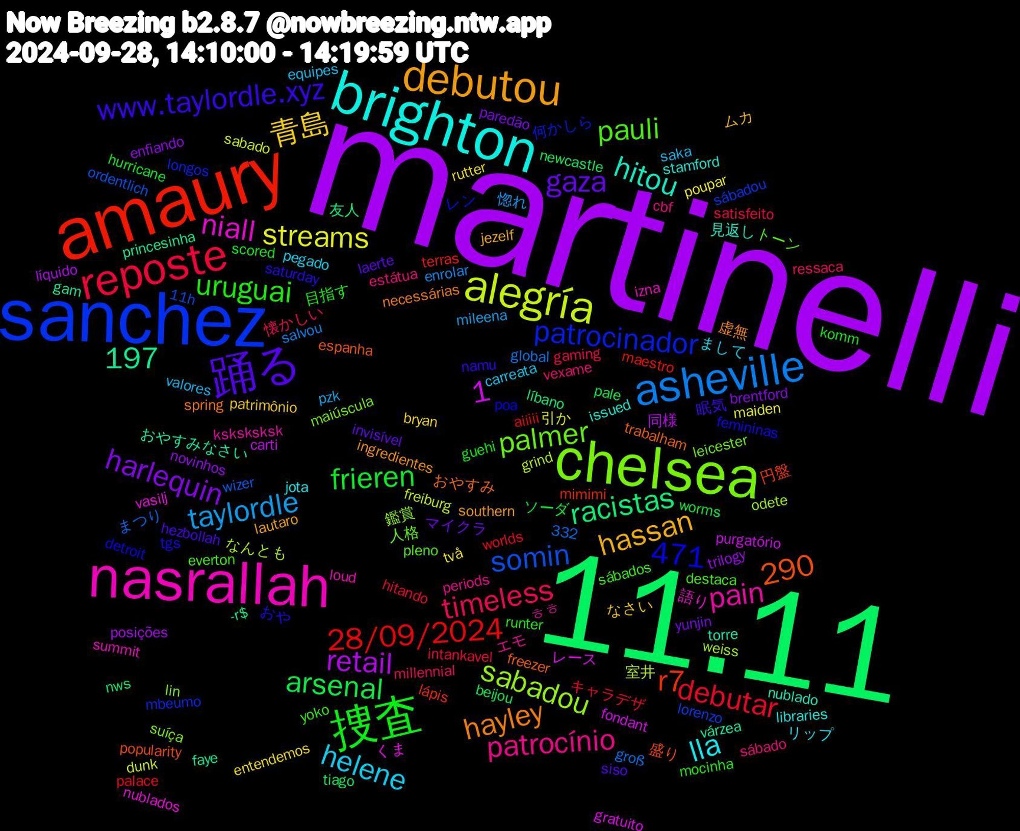 Word Cloud; its top words (sorted by weighted frequency, descending):  martinelli, 11.11, amaury, sanchez, chelsea, nasrallah, brighton, debutou, 踊る, 捜査, reposte, asheville, alegría, pauli, patrocínio, helene, 1,332,471, 青島, harlequin, arsenal, 28/09/2024, somin, sabadou, niall, hitou, hayley, 290, www.taylordle.xyz, uruguai, timeless, taylordle, streams, retail, racistas, r7, patrocinador, palmer, pain, lla, hassan, gaza, frieren, debutar, 1,197, 室井, レース, várzea, trabalham, tgs, sábados, sábado, saka, rutter, novinhos, newcastle, maestro, lorenzo, lin, izna, issued, ingredientes, hezbollah, guehi, gaming, enrolar, dunk, carti, -r$, 盛り, レン, トーン, エモ, まして, なさい, yunjin, worms, worlds, wizer, weiss, vasilj, torre, spring, saturday, runter, ressaca, pzk, poupar, posições, nws, mimimi, mbeumo, maiúscula, loud, libraries, lautaro, laerte, komm, intankavel, global, freiburg, fondant, faye, espanha, detroit, destaca, cbf, carreata, bryan, brentford, beijou, aiiiii, 11h, 鑑賞, 語り, 見返し, 虚無, 眠気, 目指す, 懐かしい, 惚れ, 引か, 同様, 友人, 円盤, 何かしら, 人格, ㅎㅎ, リップ, ムカ, マイクラ, ソーダ, キャラデザ, まつり, なんとも, くま, おやすみなさい, おやすみ, おや, yoko, vexame, valores, två, trilogy, tiago, terras, sábadou, suíça, summit, stamford, southern, siso, scored, satisfeito, salvou, sabado, purgatório, princesinha, popularity, poa, pleno, periods, pegado, patrimônio, paredão, pale, palace, ordentlich, odete, nublados, nublado, necessárias, namu, mocinha, millennial, mileena, maiden, líquido, líbano, lápis, longos, leicester, ksksksksk, jota, jezelf, invisível, hurricane, hitando, groß, grind, gratuito, gam, freezer, femininas, everton, estátua, equipes, entendemos, enfiando, ednaldo, editora