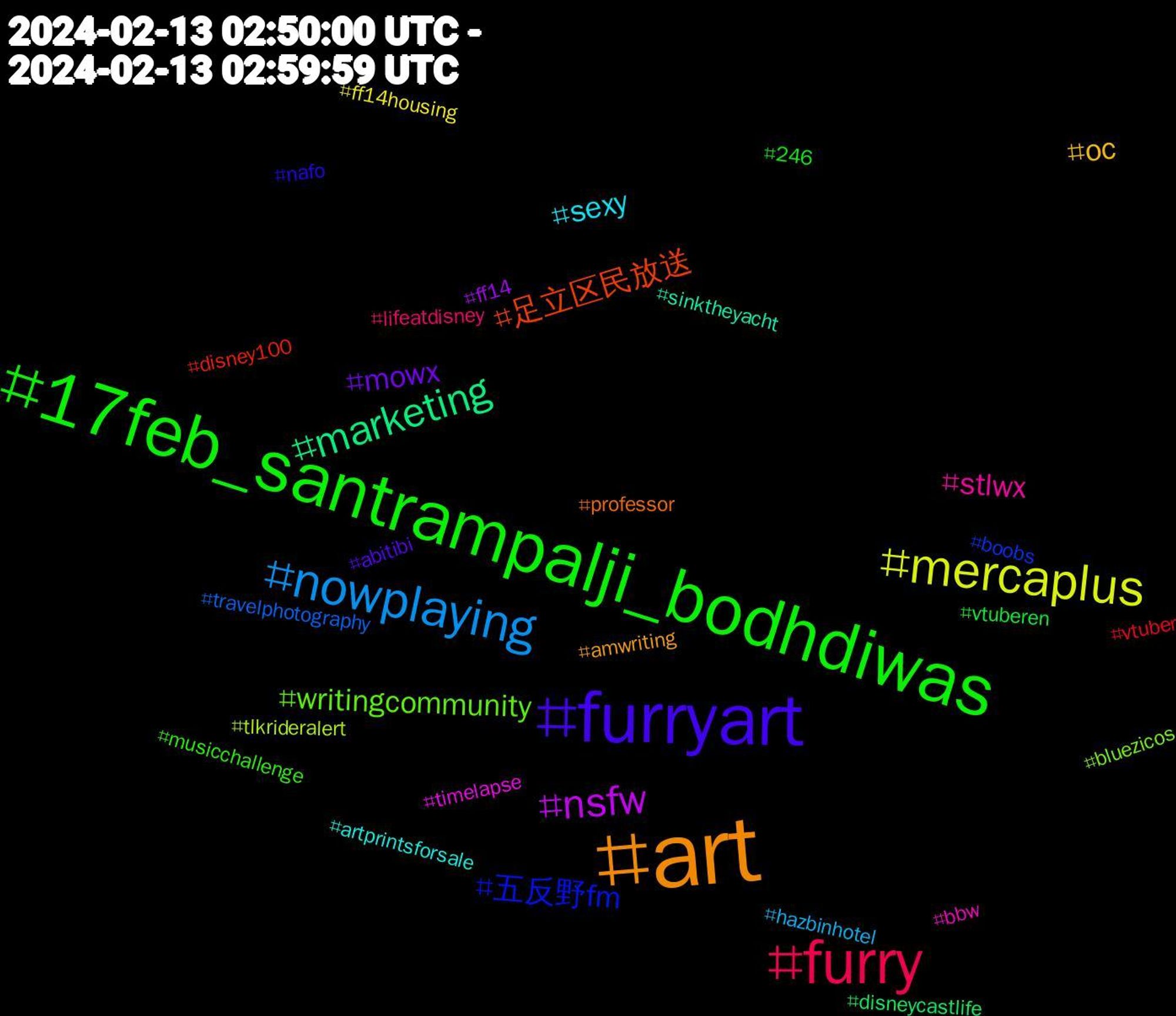 Hashtag Cloud; its hashtagged words/phrases (sorted by weighted frequency, descending):  art, furryart, 17feb_santrampalji_bodhdiwas, furry, nowplaying, mercaplus, nsfw, marketing, 足立区民放送, 五反野fm, writingcommunity, stlwx, sexy, oc, mowx, vtuberen, vtuber, travelphotography, tlkrideralert, timelapse, sinktheyacht, professor, nafo, musicchallenge, lifeatdisney, hazbinhotel, ff14housing, ff14, disneycastlife, disney100, boobs, bluezicos, bbw, artprintsforsale, amwriting, abitibi, 246