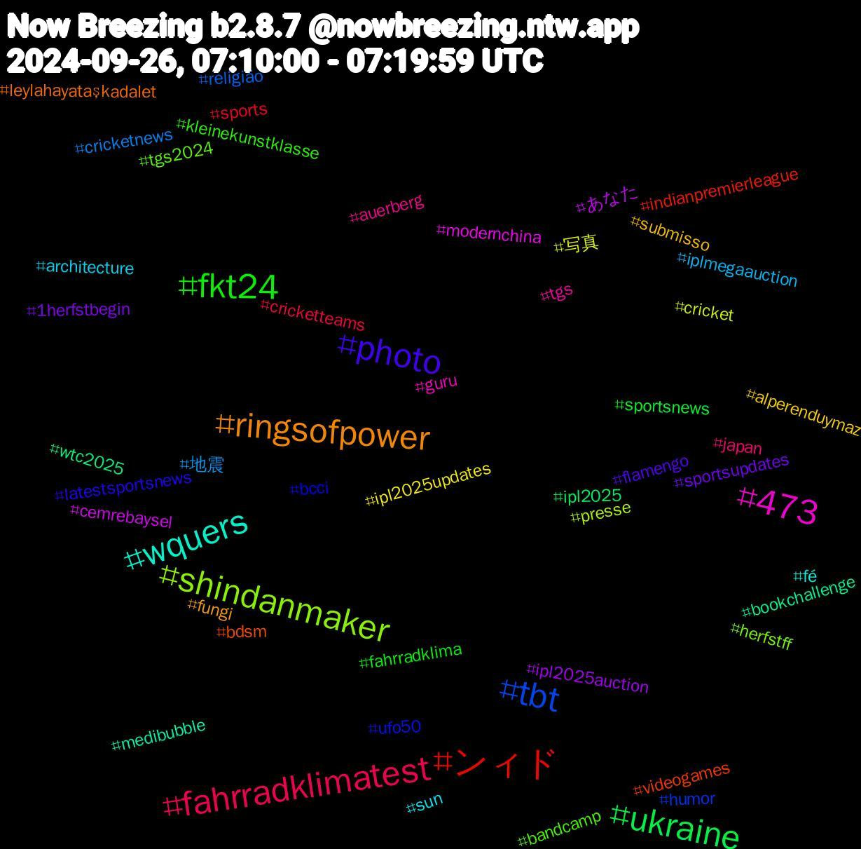 Hashtag Cloud; its hashtagged words/phrases (sorted by weighted frequency, descending):  ukraine, ンィド, tbt, shindanmaker, 473, wquers, ringsofpower, photo, fkt24, fahrradklimatest, 地震, 写真, あなた, wtc2025, videogames, ufo50, tgs2024, tgs, sun, submisso, sportsupdates, sportsnews, sports, religião, presse, modernchina, medibubble, leylahayataşkadalet, latestsportsnews, kleinekunstklasse, japan, iplmegaauction, ipl2025updates, ipl2025auction, ipl2025, indianpremierleague, humor, herfstff, guru, fé, fungi, flamengo, fahrradklima, cricketteams, cricketnews, cricket, cemrebaysel, bookchallenge, bdsm, bcci, bandcamp, auerberg, architecture, alperenduymaz, 1herfstbegin