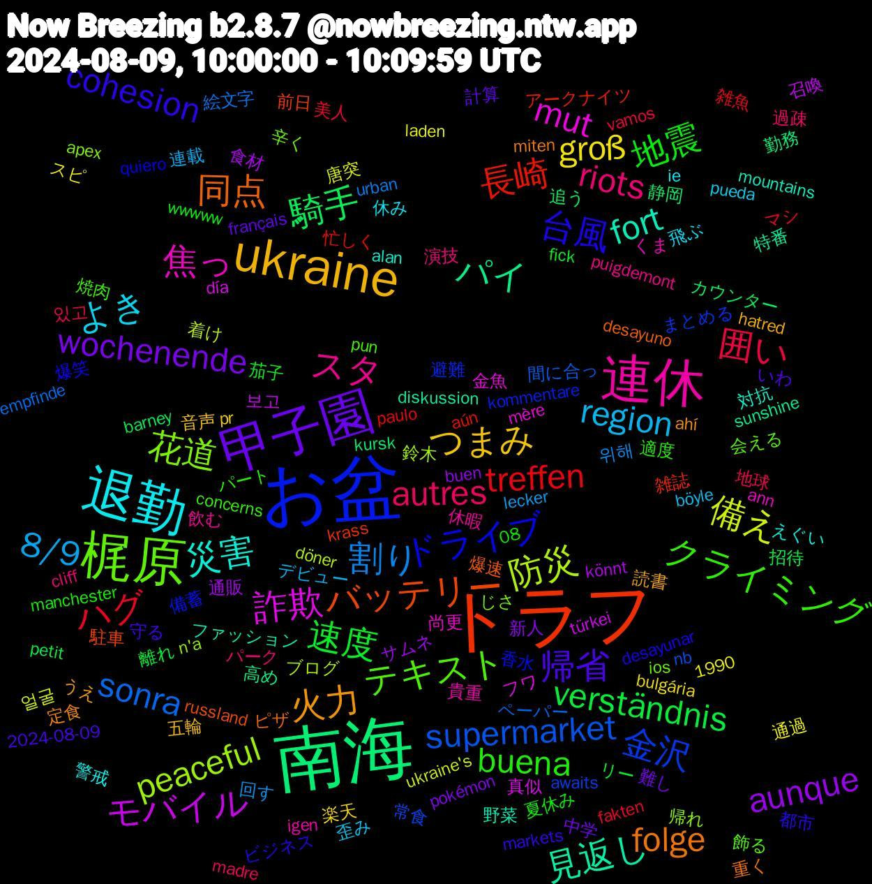 Word Cloud; its top words (sorted by weighted frequency, descending):  南海, トラフ, お盆, 梶原, 連休, 退勤, ukraine, 甲子園, 速度, ハグ, sonra, 防災, 詐欺, 見返し, 同点, 台風, クライミング, riots, region, groß, aunque, 騎手, 長崎, 金沢, 花道, 焦っ, 災害, 火力, 帰省, 地震, 囲い, 割り, 備え, モバイル, パイ, バッテリー, ドライブ, テキスト, スタ, よき, つまみ, wochenende, verständnis, treffen, supermarket, peaceful, mut, fort, folge, cohesion, buena, autres, 8/9, 食材, 静岡, 雑誌, 避難, 辛く, 貴重, 警戒, 読書, 計算, 茄子, 美人, 絵文字, 着け, 真似, 特番, 爆速, 爆笑, 焼肉, 演技, 歪み, 楽天, 新人, 招待, 忙しく, 常食, 帰れ, 尚更, 対抗, 定食, 守る, 夏休み, 地球, 回す, 唐突, 召喚, 勤務, 前日, 備蓄, 会える, 休暇, 休み, 五輪, 中学, リー, マシ, ペーパー, ブログ, フワ, ファッション, ピザ, ビジネス, パート, パーク, デビュー, スピ, サムネ, カウンター, アークナイツ, まとめる, じさ, くま, えぐい, うえ, いわ, wwwww, vamos, urban, ukraine's, türkei, sunshine, russland, quiero, pun, puigdemont, pueda, pr, pokémon, petit, paulo, nb, n'a, mère, mountains, miten, markets, manchester, madre, lecker, laden, könnt, kursk, krass, kommentare, ios, igen, ie, hatred, français, fick, fakten, empfinde, döner, día, diskussion, desayuno, desayunar, concerns, cliff, böyle, bulgária, buen, barney, aún, awaits, apex, ann, alan, ahí, 2024-08-09, 1990, 08, 있고, 위해, 얼굴, 보고, 高め, 駐車, 香水, 飾る, 飲む, 飛ぶ, 音声, 難し, 離れ, 雑魚, 間に合っ, 鈴木, 金魚, 野菜, 重く, 都市, 適度, 過疎, 連載, 通過, 通販, 追う