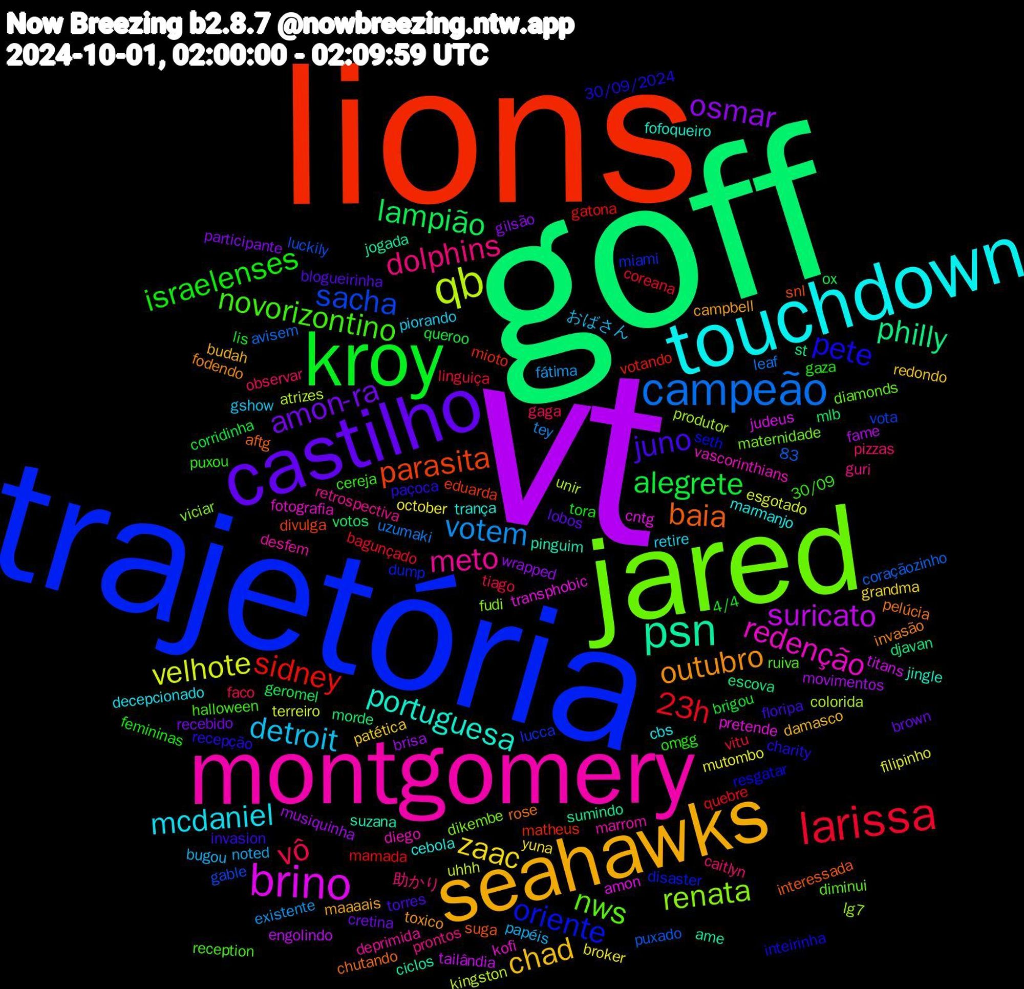 Word Cloud; its top words (sorted by weighted frequency, descending):  vt, goff, lions, trajetória, jared, montgomery, touchdown, seahawks, castilho, kroy, larissa, campeão, qb, brino, psn, baia, pete, novorizontino, dolphins, detroit, zaac, osmar, lampião, sidney, sacha, renata, redenção, portuguesa, outubro, juno, israelenses, vô, votem, velhote, suricato, philly, parasita, oriente, nws, meto, mcdaniel, chad, amon-ra, alegrete, 23h, unir, transphobic, suzana, rose, recepção, puxou, pizzas, papéis, october, musiquinha, mlb, matheus, lucca, dikembe, diego, cebola, campbell, blogueirinha, 83, 4/4, vitu, uzumaki, uhhh, titans, sumindo, suga, resgatar, reception, prontos, piorando, patética, participante, ox, mamada, luckily, lg7, kofi, jingle, invasão, invasion, gaza, gaga, fátima, filipinho, fame, escova, eduarda, dump, diamonds, desfem, cbs, budah, brown, brigou, bagunçado, avisem, atrizes, amon, ame, aftg, 30/09/2024, 30/09, 助かり, おばさん, yuna, wrapped, votos, votando, vota, viciar, vascorinthians, trança, toxico, torres, tora, tiago, tey, terreiro, tailândia, st, snl, seth, ruiva, retrospectiva, retire, redondo, recebido, queroo, quebre, puxado, produtor, pretende, pinguim, pelúcia, paçoca, omgg, observar, noted, mutombo, movimentos, morde, mioto, miami, maternidade, marrom, marmanjo, maaaais, lobos, lis, linguiça, leaf, kingston, judeus, jogada, interessada, inteirinha, halloween, guri, gshow, grandma, gilsão, geromel, gatona, gable, fudi, fotografia, fofoqueiro, fodendo, floripa, femininas, faco, existente, esgotado, engolindo, djavan, divulga, disaster, diminui, deprimida, decepcionado, damasco, cretina, corridinha, coreana, coraçãozinho, colorida, cntg, ciclos, chutando, charity, cereja, caitlyn, bugou, broker, brisa