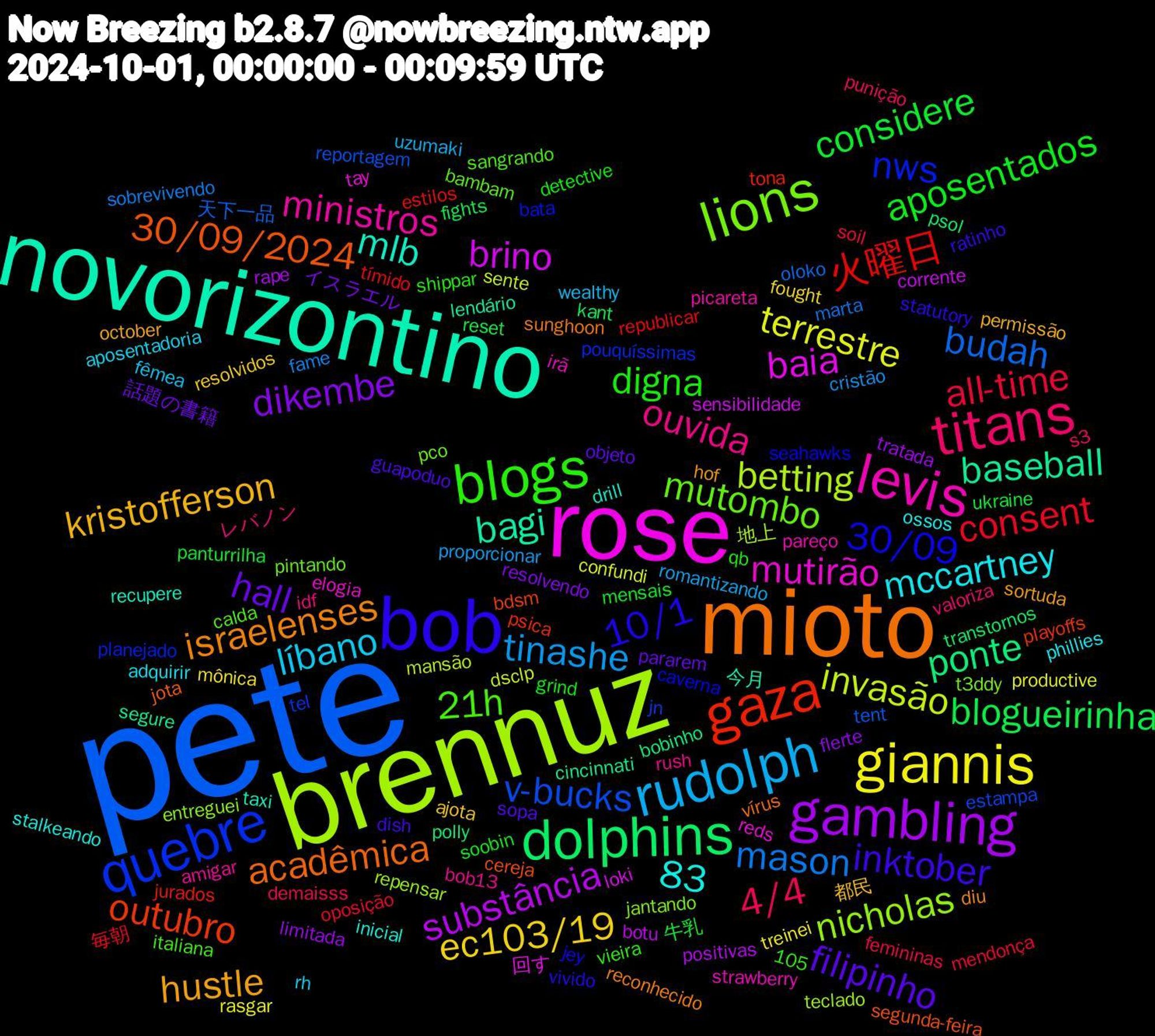 Word Cloud; its top words (sorted by weighted frequency, descending):  pete, brennuz, rose, novorizontino, mioto, bob, blogs, titans, rudolph, giannis, gambling, dolphins, gaza, quebre, lions, levis, hustle, filipinho, aposentados, all-time, mason, invasão, brino, baseball, 83, 30/09/2024, 30/09, 21h, ouvida, líbano, ec103/19, dikembe, blogueirinha, 火曜日, v-bucks, nicholas, mutirão, mlb, israelenses, inktober, digna, 4/4, tinashe, terrestre, substância, ponte, outubro, nws, mutombo, ministros, mccartney, kristofferson, hall, considere, consent, budah, betting, baia, bagi, acadêmica, 10/1, レバノン, wealthy, mônica, limitada, kant, jurados, jn, jantando, irã, inicial, hof, guapoduo, grind, femininas, fame, dsclp, corrente, cincinnati, cereja, caverna, calda, bob13, aposentadoria, ajota, 105, イスラエル, ukraine, tímido, tent, teclado, tay, taxi, sunghoon, statutory, shippar, s3, romantizando, rasgar, rape, psol, psica, pouquíssimas, pco, pareço, ossos, october, objeto, mensais, mendonça, marta, mansão, loki, lendário, jota, jey, italiana, idf, fêmea, fought, flerte, fights, estilos, estampa, entreguei, elogia, drill, diu, dish, detective, demaisss, cristão, confundi, botu, bobinho, bdsm, bata, bambam, amigar, adquirir, 都民, 話題の書籍, 牛乳, 毎朝, 天下一品, 地上, 回す, 今月, vírus, vivido, vieira, valoriza, uzumaki, treinei, tratada, transtornos, tona, tel, t3ddy, strawberry, stalkeando, sortuda, sopa, soobin, soil, sobrevivendo, sente, sensibilidade, segure, segunda-feira, seahawks, sangrando, rush, rh, resolvidos, resolvendo, reset, republicar, reportagem, repensar, reds, recupere, reconhecido, ratinho, qb, punição, proporcionar, productive, positivas, polly, playoffs, planejado, pintando, picareta, phillies, permissão, pararem, panturrilha, oposição, oloko