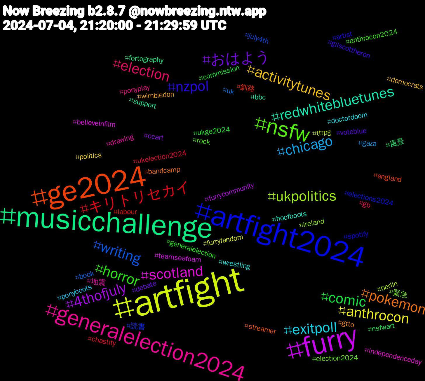 Hashtag Cloud; its hashtagged words/phrases (sorted by weighted frequency, descending):  artfight, furry, musicchallenge, ge2024, artfight2024, nsfw, generalelection2024, exitpoll, activitytunes, おはよう, comic, キリトリセカイ, writing, ukpolitics, scotland, redwhitebluetunes, pokemon, nzpol, horror, election, chicago, anthrocon, 4thofjuly, 風景, 釧路, 読書, 緊急, 地震, wrestling, wimbledon, voteblue, ukge2024, ukelection2024, uk, ttrpg, teamseafoam, support, streamer, spotify, rock, ponyplay, ponyboots, politics, ocart, nsfwart, labour, july4th, ireland, independenceday, hoofboots, gtto, gilscottheron, generalelection, gb, gaza, furryfandom, furrycommunity, fortography, england, elections2024, election2024, drawing, doctordoom, democrats, debate, commission, chastity, book, berlin, believeinfilm, bbc, bandcamp, artist, anthrocon2024