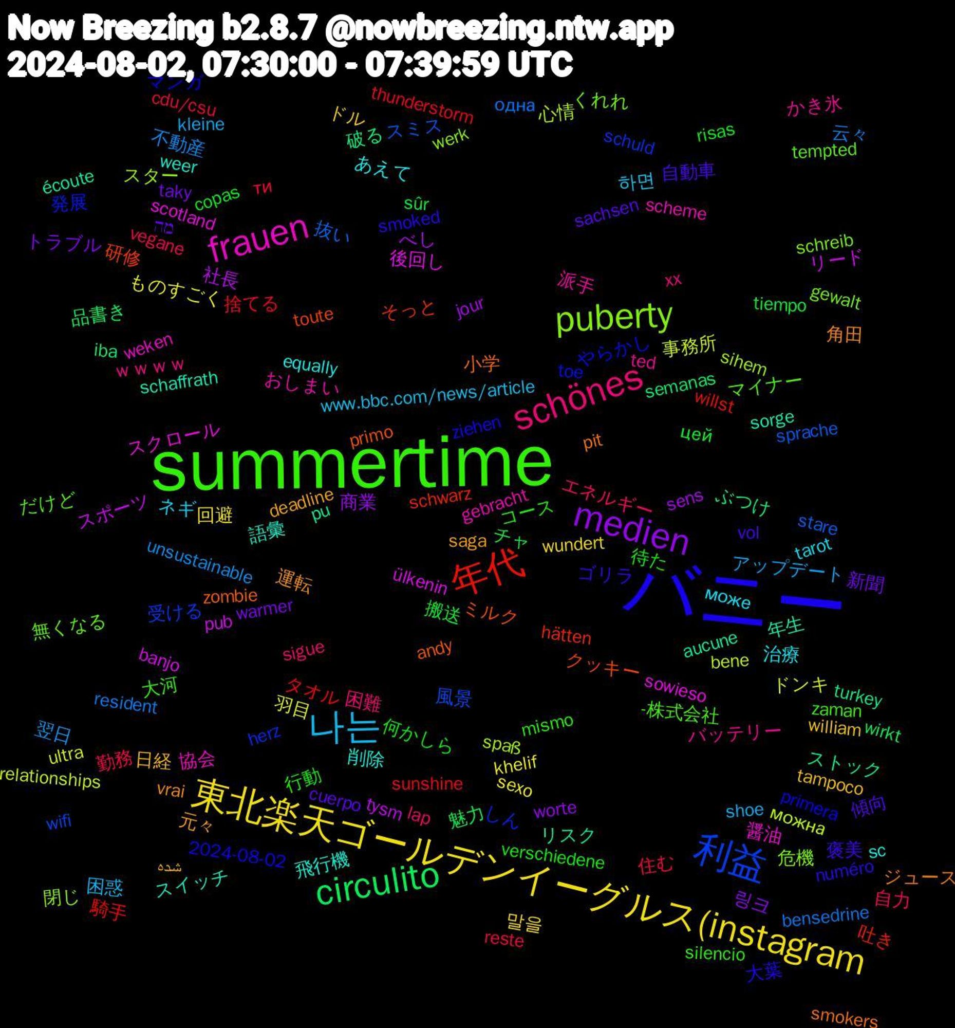 Word Cloud; its top words (sorted by weighted frequency, descending):  バニー, summertime, schönes, 나는, 東北楽天ゴールデンイーグルス(instagram, medien, circulito, 年代, 利益, puberty, frauen, 飛行機, 運転, 自動車, 待た, 勤務, 不動産, ドンキ, スポーツ, ストック, クッキー, やらかし, だけど, かき氷, може, william, warmer, tiempo, thunderstorm, sprache, sihem, scotland, schaffrath, pit, numéro, mismo, lap, kleine, khelif, jour, iba, hätten, herz, gewalt, gebracht, equally, deadline, cuerpo, copas, cdu/csu, bensedrine, bene, banjo, aucune, andy, 2024-08-02, -株式会社, ｗｗｗｗ, 하면, 말을, 링크, 魅力, 騎手, 風景, 閉じ, 醤油, 語彙, 角田, 褒美, 行動, 自力, 翌日, 羽目, 社長, 破る, 研修, 発展, 無くなる, 派手, 治療, 日経, 新聞, 搬送, 捨てる, 抜い, 心情, 後回し, 年生, 小学, 大葉, 大河, 困難, 困惑, 回避, 商業, 品書き, 吐き, 受ける, 危機, 協会, 削除, 元々, 傾向, 何かしら, 住む, 云々, 事務所, リード, リスク, ミルク, マンガ, マイナー, バッテリー, ネギ, ドル, トラブル, チャ, タオル, スミス, スター, スクロール, スイッチ, ジュース, ゴリラ, コース, エネルギー, アップデート, ものすごく, べし, ぶつけ, そっと, しん, くれれ, おしまい, あえて, شده, מה, цей, ти, одна, можна, ülkenin, écoute, zombie, ziehen, zaman, xx, www.bbc.com/news/article, wundert, worte, wirkt, willst, wifi, werk, weken, weer, vrai, vol, verschiedene, vegane, unsustainable, ultra, tysm, turkey, toute, toe, tempted, ted, tarot, tampoco, taky, sûr, sunshine, stare, spaß, sowieso, sorge, smokers, smoked, silencio, sigue, shoe, sexo, sens, semanas, schwarz, schuld, schreib, scheme, sc, saga, sachsen, risas, reste, resident, relationships, pub, pu, primo, primera