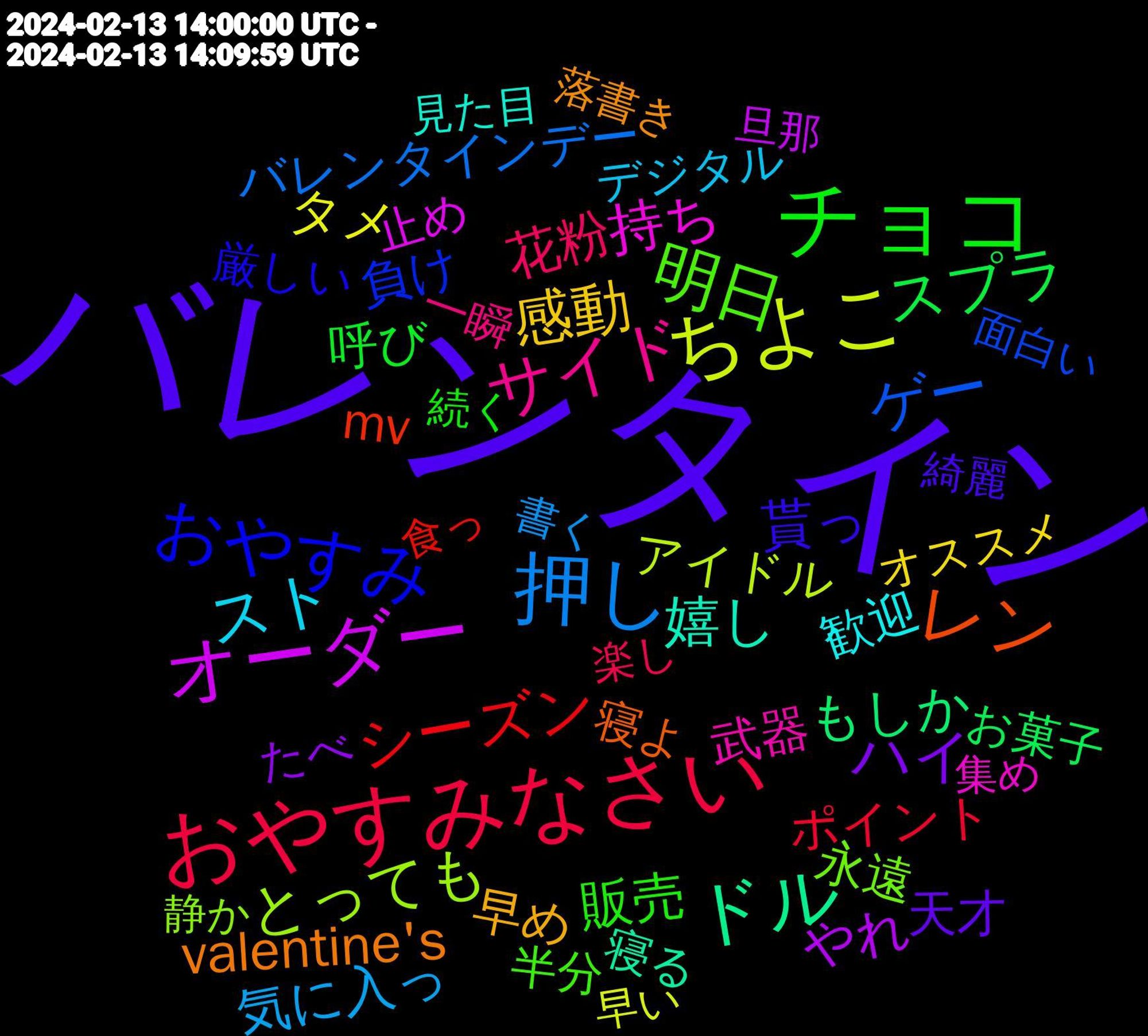 Word Cloud; its top words (sorted by weighted frequency, descending):  バレンタイン, チョコ, おやすみなさい, 押し, ちよこ, オーダー, ドル, レン, おやすみ, 明日, サイド, スト, 感動, ハイ, スプラ, シーズン, ゲー, とっても, 持ち, 嬉し, valentine's, 貰っ, 販売, 花粉, 気に入っ, タメ, やれ, もしか, mv, 負け, 永遠, 武器, 歓迎, 早め, 天才, 呼び, ポイント, バレンタインデー, アイドル, 止め, 寝る, 寝よ, 厳しい, 半分, 一瞬, デジタル, オススメ, たべ, お菓子, 食っ, 面白い, 静か, 集め, 見た目, 落書き, 綺麗, 続く, 楽し, 書く, 早い, 旦那, 日々, 展開, 宜しく, 場合, 呼ば, 合う, 企画, 今更, モデル, バス, ハマっ, スマ, アート, なんて, なさい, recite, 食べる, 頂い, 開催, 遅く, 話し, 視聴, 経っ, 目標, 発言, 男子, 消費, 毎日, 止まら, 楽しみ, 映像, 新作, 振り, 忘れ, 復活, 幸せ, 小学生, 塗り, 地獄, 地味, 含め, 伸び, 人気, プレ, バック, シンプル, キャラクター, インスタ, イン, やっぱり, なので, どちら, どうぞ, こそ, かわい, ありがとう, ̖́, bgm, 500k, 02, 風呂, 配信, 違い, 辺り, 言わ, 見つけ, 練習, 終わら, 積ん, 残り, 楽しい, 本当に, 最悪, 整理, 感想, 愛し, 彼氏, 当たり前, 小さい, 完了, 始まり, 女子, 失敗, 大切, 回し, 同人, 原因, 勝利, 動画, 動き, 内容, 作業, 作戦, 作れる, 一応, レベル, メンタル, ホテル, フレンド, フリー, ピン, バランス, チョコレート, チャレンジ, チェック, キャ, ガン, カラー, カメラ, カッコ, アニメ, わかり, やり, やばい, ほしい, へん, はじめまして, なんだか, とにかく, つく, つかれ, ちく, たくさん, たかっ, ぜひ, ずっと, すみません, させ, けども, ぐらい, お疲れ様, えっ, うわ, いただき, あんま, あろ, あげ, ´；, gaza