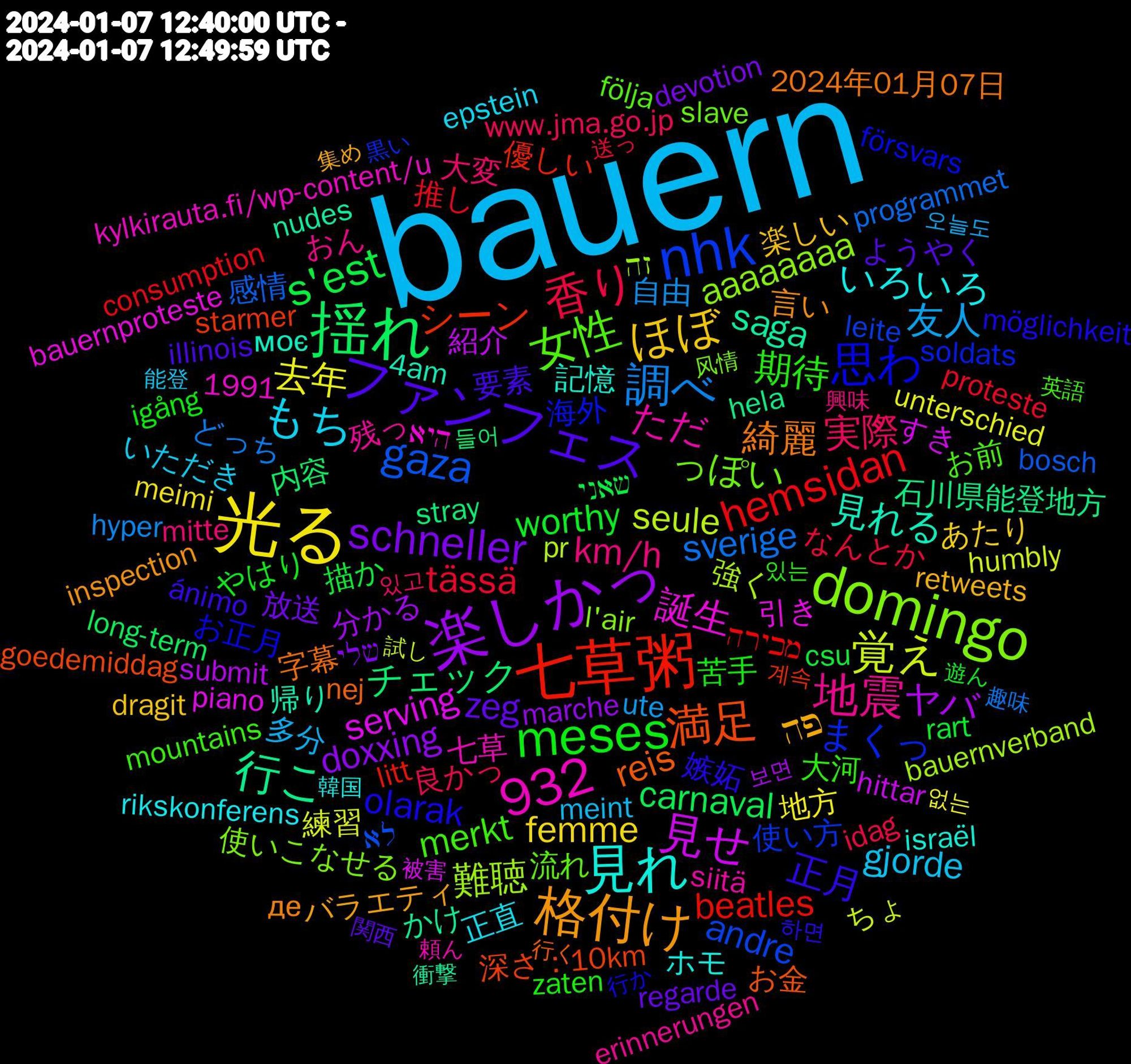 Word Cloud; its top words (sorted by weighted frequency, descending):  bauern, 光る, 楽しかっ, 揺れ, 七草粥, nhk, domingo, 見れ, 格付け, ファンフェス, meses, 932, 香り, 調べ, 覚え, 見せ, 行こ, 満足, 思わ, 女性, 地震, もち, ほぼ, schneller, s'est, hemsidan, gaza, 難聴, 誕生, 見れる, 綺麗, 正月, 期待, 実際, 友人, 去年, ヤバ, チェック, シーン, まくっ, っぽい, ただ, いろいろ, פה, zeg, worthy, tässä, sverige, seule, serving, saga, reis, olarak, merkt, km/h, gjorde, femme, doxxing, carnaval, beatles, andre, aaaaaaaa, 記憶, 言い, 要素, 苦手, 良かっ, 自由, 練習, 紹介, 石川県能登地方, 深さ：10km, 海外, 流れ, 残っ, 正直, 楽しい, 放送, 描か, 推し, 感情, 強く, 引き, 帰り, 字幕, 嫉妬, 大河, 大変, 多分, 地方, 分かる, 内容, 優しい, 使い方, 使いこなせる, 七草, ホモ, バラエティ, ようやく, やはり, なんとか, どっち, ちょ, すき, かけ, お金, お正月, お前, おん, いただき, あたり, שלי, שאני, מכירה, לא, זה, היא, моє, де, ánimo, zaten, www.jma.go.jp, ute, unterschied, submit, stray, starmer, soldats, slave, siitä, rikskonferens, retweets, regarde, rart, proteste, programmet, pr, piano, nudes, nej, möglichkeit, mountains, mitte, meint, meimi, marche, long-term, litt, leite, l'air, kylkirauta.fi/wp-content/u, israël, inspection, illinois, igång, idag, hyper, humbly, hittar, hela, goedemiddag, försvars, följa, erinnerungen, epstein, dragit, devotion, csu, consumption, bosch, bauernverband, bauernproteste, 4am, 2024年01月07日, 1991, 하면, 있는, 있고, 오늘도, 없는, 보면, 들어, 계속, 黒い, 风情, 頼ん, 韓国, 集め, 関西, 遊ん, 送っ, 趣味, 試し, 被害, 衝撃, 行く, 行か, 英語, 興味, 能登