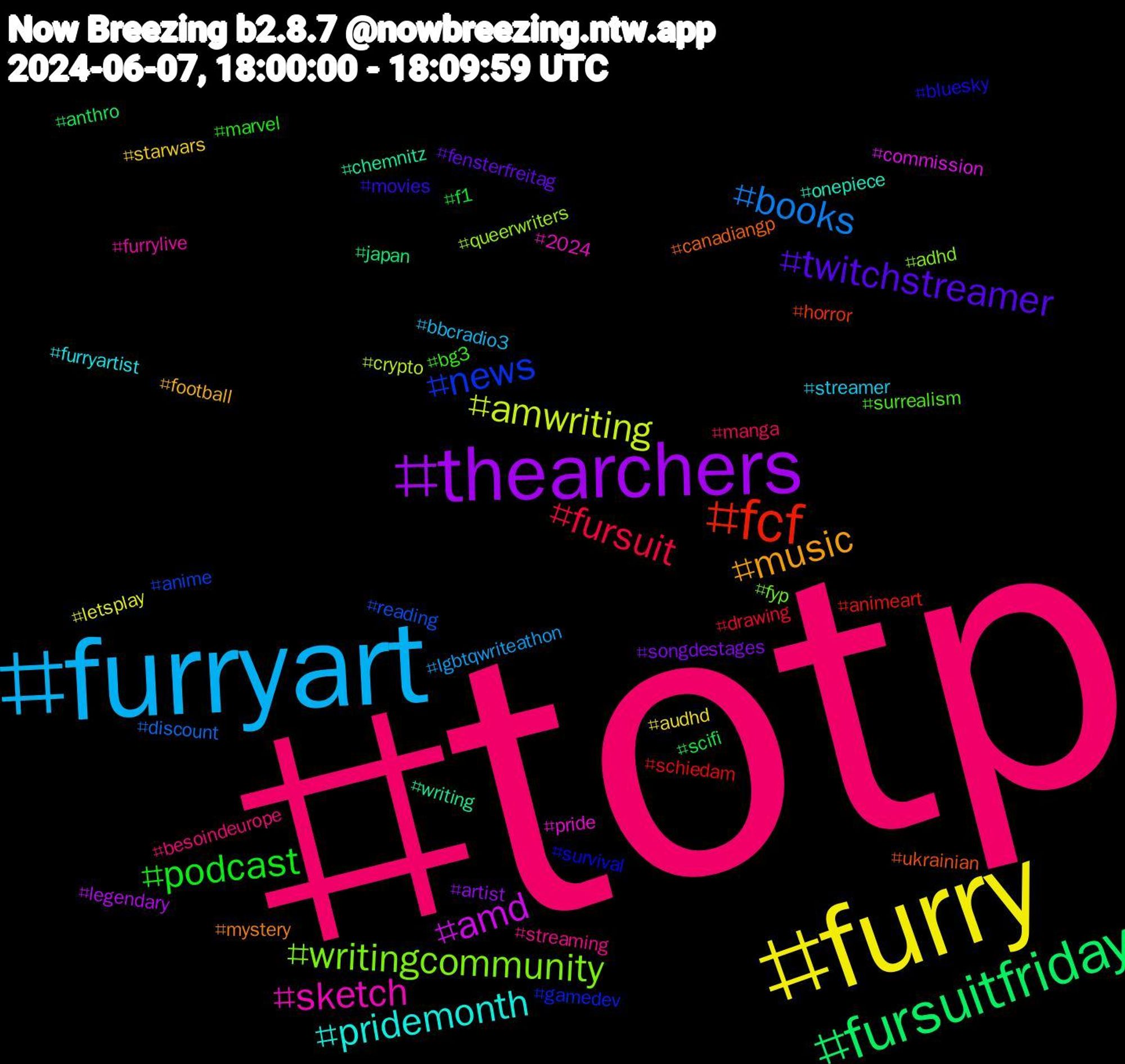 Hashtag Cloud; its hashtagged words/phrases (sorted by weighted frequency, descending):  totp, furryart, furry, thearchers, fursuitfriday, fcf, news, writingcommunity, sketch, pridemonth, music, twitchstreamer, podcast, fursuit, books, amwriting, amd, writing, ukrainian, survival, surrealism, streaming, streamer, starwars, songdestages, scifi, schiedam, reading, queerwriters, pride, onepiece, mystery, movies, marvel, manga, lgbtqwriteathon, letsplay, legendary, japan, horror, gamedev, fyp, furrylive, furryartist, football, fensterfreitag, f1, drawing, discount, crypto, commission, chemnitz, canadiangp, bluesky, bg3, besoindeurope, bbcradio3, audhd, artist, anthro, animeart, anime, adhd, 2024