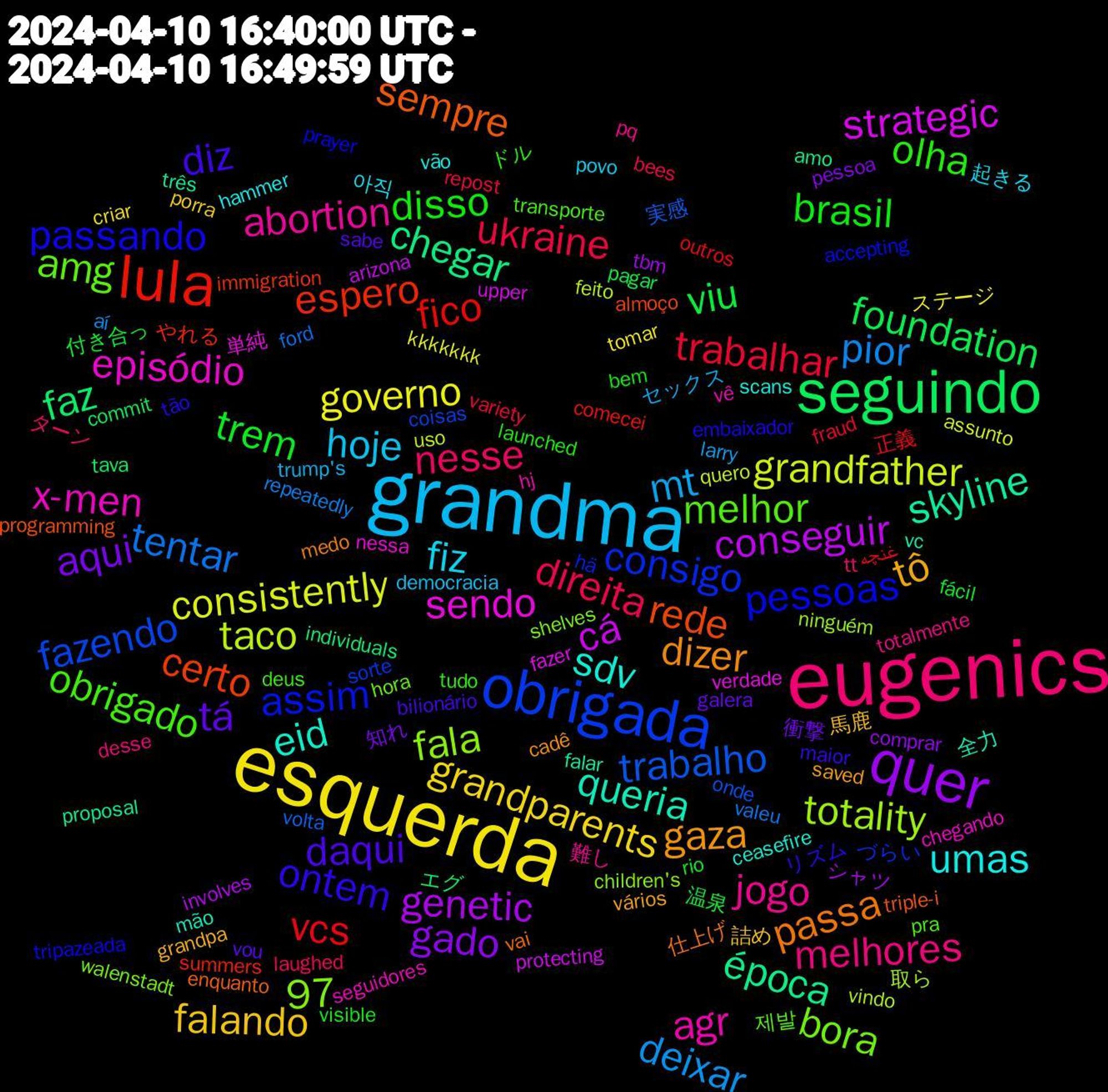 Word Cloud; its top words (sorted by weighted frequency, descending):  eugenics, grandma, esquerda, quer, seguindo, lula, obrigada, x-men, sdv, gaza, daqui, brasil, ukraine, pior, grandfather, cá, época, rede, pessoas, melhor, jogo, fiz, falando, aqui, viu, vcs, trabalho, totality, sendo, queria, passa, ontem, olha, nesse, mt, governo, genetic, faz, espero, consigo, bora, agr, umas, tô, tá, trem, trabalhar, tentar, taco, strategic, skyline, sempre, passando, obrigado, melhores, hoje, grandparents, gado, foundation, fico, fazendo, fala, episódio, eid, dizer, diz, disso, direita, deixar, consistently, conseguir, chegar, certo, assim, amg, abortion, 97, 아직, 馬鹿, 衝撃, 付き合っ, غنچه, volta, vindo, verdade, vc, vai, tão, tudo, tt, trump's, tomar, tbm, tava, summers, sorte, shelves, seguidores, scans, saved, sabe, rio, repost, repeatedly, quero, protecting, proposal, programming, prayer, pra, pq, povo, porra, pessoa, pagar, outros, onde, ninguém, nessa, mão, medo, maior, launched, laughed, larry, kkkkkkk, involves, individuals, immigration, hä, hora, hj, hammer, grandpa, galera, fácil, fraud, ford, feito, fazer, falar, enquanto, embaixador, deus, desse, democracia, criar, comprar, commit, comecei, coisas, children's, chegando, ceasefire, cadê, bilionário, bem, bees, aí, assunto, arizona, amo, almoço, accepting, 제발, 難し, 起きる, 詰め, 知れ, 温泉, 正義, 実感, 取ら, 単純, 全力, 仕上げ, リズム, ドル, ターン, セックス, ステージ, シャツ, エグ, やれる, づらい, walenstadt, vê, vão, vários, vou, visible, variety, valeu, uso, upper, três, triple-i, tripazeada, transporte, totalmente