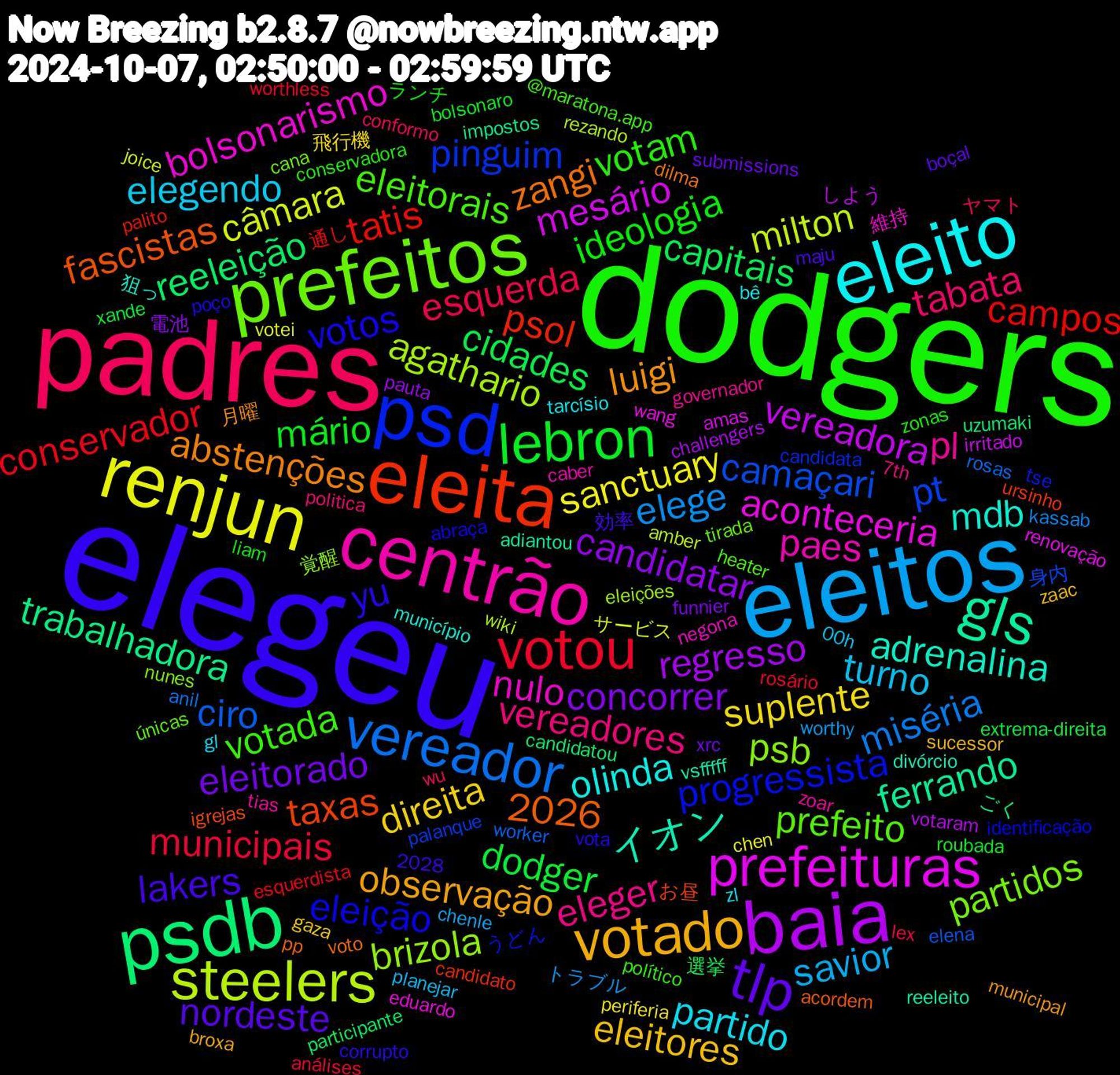 Word Cloud; its top words (sorted by weighted frequency, descending):  elegeu, dodgers, padres, eleitos, renjun, baia, psdb, eleita, psd, prefeitos, centrão, eleito, votado, tlp, lebron, votou, vereador, steelers, prefeituras, gls, votos, votada, vereadores, turno, suplente, candidatar, capitais, tatis, pt, psb, nulo, mdb, luigi, lakers, ideologia, esquerda, elege, câmara, vereadora, trabalhadora, taxas, progressista, prefeito, pl, partido, eleitores, eleitorado, dodger, conservador, ciro, agathario, aconteceria, イオン, zangi, yu, votam, tabata, savior, sanctuary, regresso, reeleição, psol, pinguim, partidos, paes, olinda, observação, nordeste, mário, municipais, miséria, milton, mesário, ferrando, fascistas, eleição, eleitorais, eleger, elegendo, direita, concorrer, cidades, campos, camaçari, brizola, bolsonarismo, adrenalina, abstenções, 2026, zonas, wu, worthy, votei, votaram, uzumaki, ursinho, tse, tirada, tias, tarcísio, sucessor, submissions, roubada, rosário, rosas, rezando, renovação, reeleito, pp, poço, político, politica, planejar, periferia, pauta, participante, palito, palanque, nunes, negona, município, municipal, maju, liam, lex, kassab, joice, irritado, impostos, igrejas, identificação, heater, governador, gl, gaza, funnier, extrema-direita, esquerdista, elena, eleições, eduardo, divórcio, dilma, corrupto, conservadora, conformo, chenle, chen, challengers, candidatou, candidato, candidata, cana, caber, bê, broxa, boçal, bolsonaro, análises, anil, amber, amas, adiantou, acordem, abraça, @maratona.app, 7th, 2028, 00h, 飛行機, 電池, 選挙, 通し, 身内, 覚醒, 維持, 狙っ, 月曜, 効率, ランチ, ヤマト, トラブル, サービス, しよう, ごく, お昼, うどん, únicas, zoar, zl, zaac, xrc, xande, worthless, worker, wiki, wang, vsfffff, voto, vota