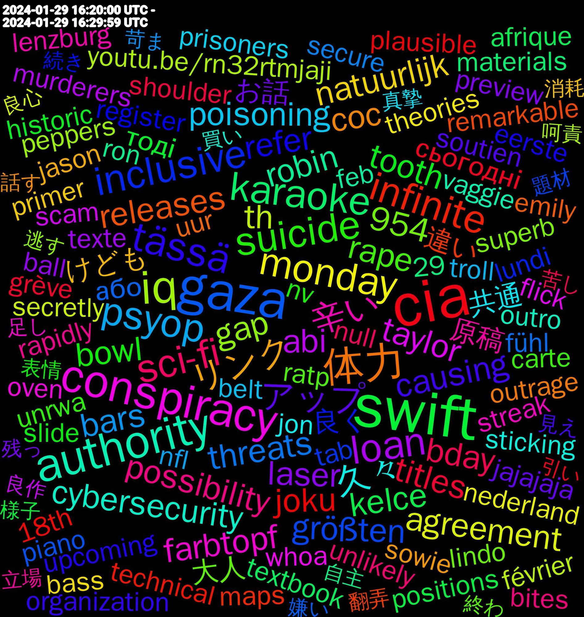 Word Cloud; its top words (sorted by weighted frequency, descending):  swift, cia, gaza, iq, conspiracy, authority, 体力, tässä, suicide, sci-fi, psyop, monday, loan, karaoke, infinite, inclusive, 辛い, 久々, リンク, アップ, tooth, titles, threats, th, taylor, robin, releases, refer, rape, possibility, poisoning, natuurlijk, laser, kelce, joku, größten, gap, farbtopf, cybersecurity, coc, causing, bowl, bday, bars, agreement, abi, 954, 違い, 良く, 大人, 原稿, 共通, けども, お話, тоді, сьогодні, або, youtu.be/rn32rtmjaji, whoa, vaggie, uur, upcoming, unrwa, unlikely, troll, theories, texte, textbook, technical, tab, superb, streak, sticking, sowie, soutien, slide, shoulder, secure, secretly, scam, ron, remarkable, register, recommendations, ratp, rapidly, prisoners, primer, preview, positions, plausible, piano, peppers, oven, outro, outrage, organization, nv, null, nfl, nederland, murderers, materials, maps, lundi, lindo, lenzburg, jon, jason, jajajaja, hostages, historic, hauptsache, grève, governance, fühl, février, flick, february, feb, equally, emily, eerste, distribution, diskussion, developer, dentist, convicted, consistently, compare, claimed, circumstances, carte, cabinet, brush, bites, belt, bass, ball, awhile, attractive, associated, apartheid, amounts, alternate, alexander, afrique, @youtube, 29, 18th, 題材, 逃す, 足し, 買い, 話す, 見応え, 見え, 表情, 苦し, 苛ま, 良心, 良作, 自主, 翻弄, 続き, 終わ, 立場, 真摯, 監督, 現在, 滑り込ん, 消耗, 残っ, 歳月, 正義, 様子, 構造, 暗い, 抜擢, 抜け出せ, 慰め, 感動, 強く, 引い, 帰る, 展開, 寝よ, 嫌い, 好機, 呵責, 向き合っ, 吉祥寺, 友人, 去年, 単なる, 刺激, 制作, 分かる, 共感, 今度