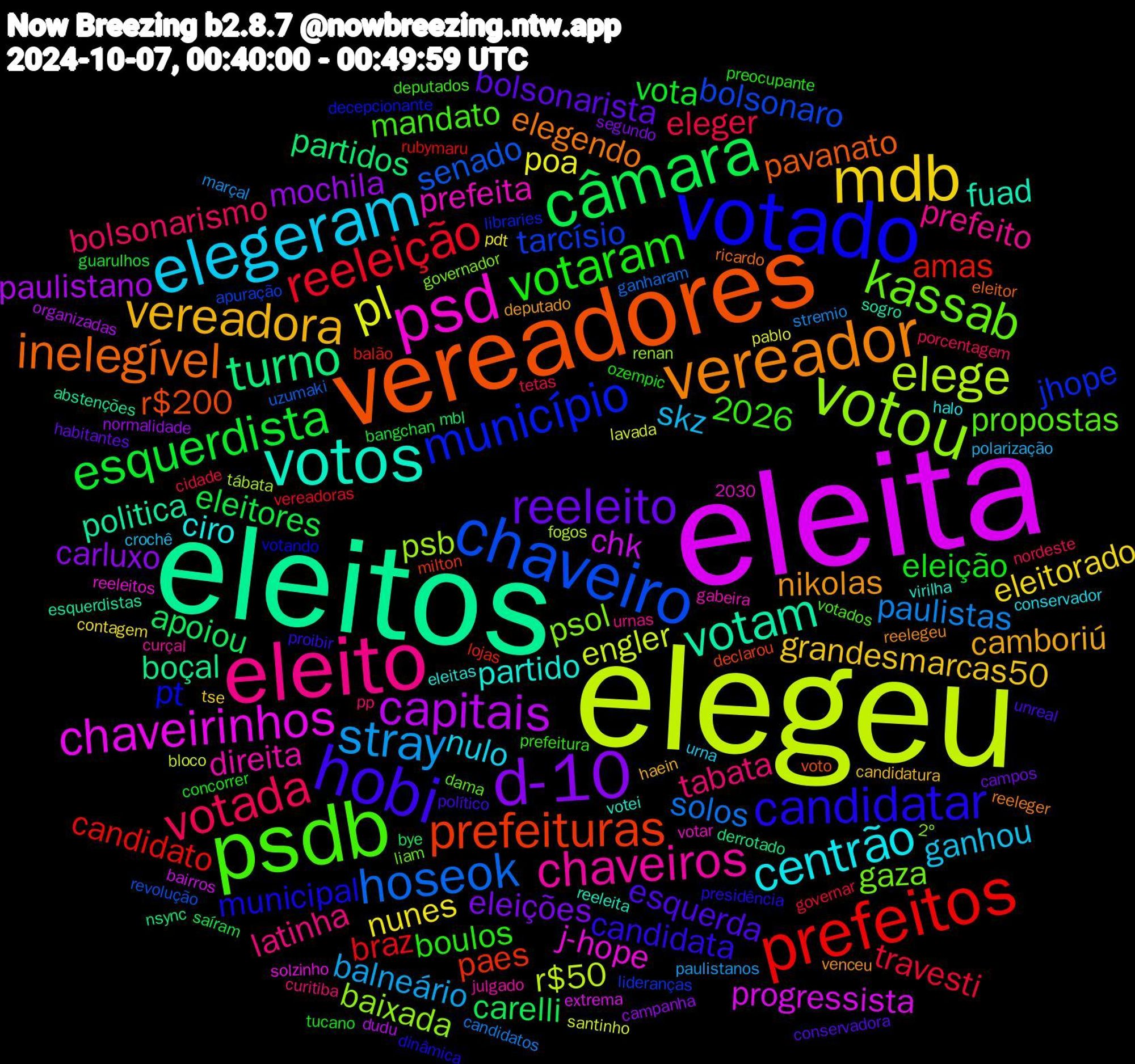 Word Cloud; its top words (sorted by weighted frequency, descending):  elegeu, eleita, eleitos, vereadores, votado, psdb, eleito, elegeram, mdb, d-10, câmara, prefeitos, chaveiro, votou, psd, votos, vereador, hobi, votaram, votada, stray, pl, capitais, turno, prefeituras, município, kassab, chaveiros, centrão, vereadora, reeleito, esquerdista, reeleição, hoseok, elege, chaveirinhos, votam, inelegível, candidatar, tabata, skz, nunes, mochila, apoiou, amas, tarcísio, psol, prefeita, partido, nikolas, esquerda, eleição, eleger, paulistas, engler, chk, boçal, r$200, pt, propostas, prefeito, nulo, grandesmarcas50, eleições, eleitores, braz, senado, psb, j-hope, fuad, elegendo, candidata, boulos, bolsonarismo, balneário, poa, paulistano, partidos, paes, jhope, gaza, direita, ciro, camboriú, bolsonarista, 2026, vota, travesti, solos, r$50, progressista, politica, pavanato, municipal, mandato, latinha, ganhou, eleitorado, carluxo, carelli, candidato, bolsonaro, baixada, votei, reelegeu, político, ozempic, nordeste, marçal, lavada, dudu, derrotado, declarou, decepcionante, dama, curçal, conservador, candidatura, campos, bangchan, vereadoras, uzumaki, tábata, solzinho, sogro, ricardo, presidência, prefeitura, pp, polarização, pdt, normalidade, mbl, lojas, lideranças, governador, gabeira, eleitas, deputado, conservadora, concorrer, cidade, candidatos, bloco, bairros, abstenções, voto, votando, votados, urnas, urna, tse, segundo, saíram, rubymaru, revolução, renan, reeleitos, reeleita, reeleger, proibir, preocupante, porcentagem, paulistanos, pablo, organizadas, nsync, milton, libraries, liam, julgado, halo, haein, habitantes, guarulhos, governar, ganharam, fogos, extrema, esquerdistas, eleitor, dinâmica, deputados, curitiba, crochê, contagem, campanha, bye, balão, apuração, 2º, 2030, votar, virilha, venceu, unreal, tucano, tetas, stremio, santinho