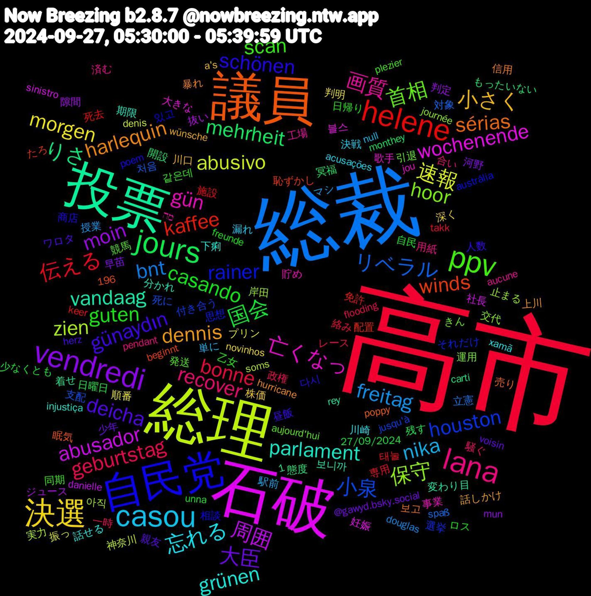 Word Cloud; its top words (sorted by weighted frequency, descending):  高市, 総裁, 総理, 石破, 投票, 議員, 自民党, ppv, lana, casou, 決選, vendredi, jours, helene, 小泉, 保守, 亡くなっ, parlament, harlequin, günaydın, guten, geburtstag, freitag, 速報, 周囲, りさ, winds, rainer, 首相, 画質, 忘れる, 小さく, 大臣, 国会, 伝える, リベラル, zien, wochenende, vandaag, sérias, schönen, scan, recover, nika, morgen, moin, mehrheit, kaffee, houston, hoor, gün, grünen, dennis, deicha, casando, bonne, bnt, abusivo, abusador, 있고, 競馬, 済む, 決戦, 株価, 早苗, 日曜日, 施設, 支配, 岸田, 大きな, 分かれ, 信用, 人数, 乙女, 一時, マシ, プリン, ジュース, もったいない, たろ, それだけ, きん, מה, xamã, wünsche, voisin, unna, takk, spaß, soms, sinistro, rey, poppy, poem, plezier, pendant, null, novinhos, mun, monthey, keer, jusqu'à, journée, jou, injustiça, hurricane, herz, freunde, flooding, douglas, denis, danielle, carti, beginnt, austrália, aujourd'hui, aucune, acusações, a's, @gawyd.bsky.social, 27/09/2024, 1,196, 태눌, 처음, 아직, 블스, 보니까, 보고, 다시, 같은데, 騒ぐ, 駅前, 順番, 隙間, 開設, 配置, 選挙, 運用, 貯め, 話せる, 話しかけ, 親友, 自民, 絡み, 立憲, 神奈川, 社長, 着せ, 眠気, 相談, 発送, 用紙, 漏れ, 深く, 河野, 残す, 死去, 死に, 止まる, 歌手, 期限, 暴れ, 昼飯, 日帰り, 政権, 授業, 振っ, 抜い, 態度, 恥ずかし, 思想, 引退, 工場, 川崎, 川口, 少年, 少なくとも, 専用, 対象, 実力, 妊娠, 変わり目, 売り, 商店, 同期, 合い, 単に, 判明, 判定, 冥福, 免許, 付き合う, 交代, 事業, 下痢, 上川, ワロタ, ロス, レース, ライター