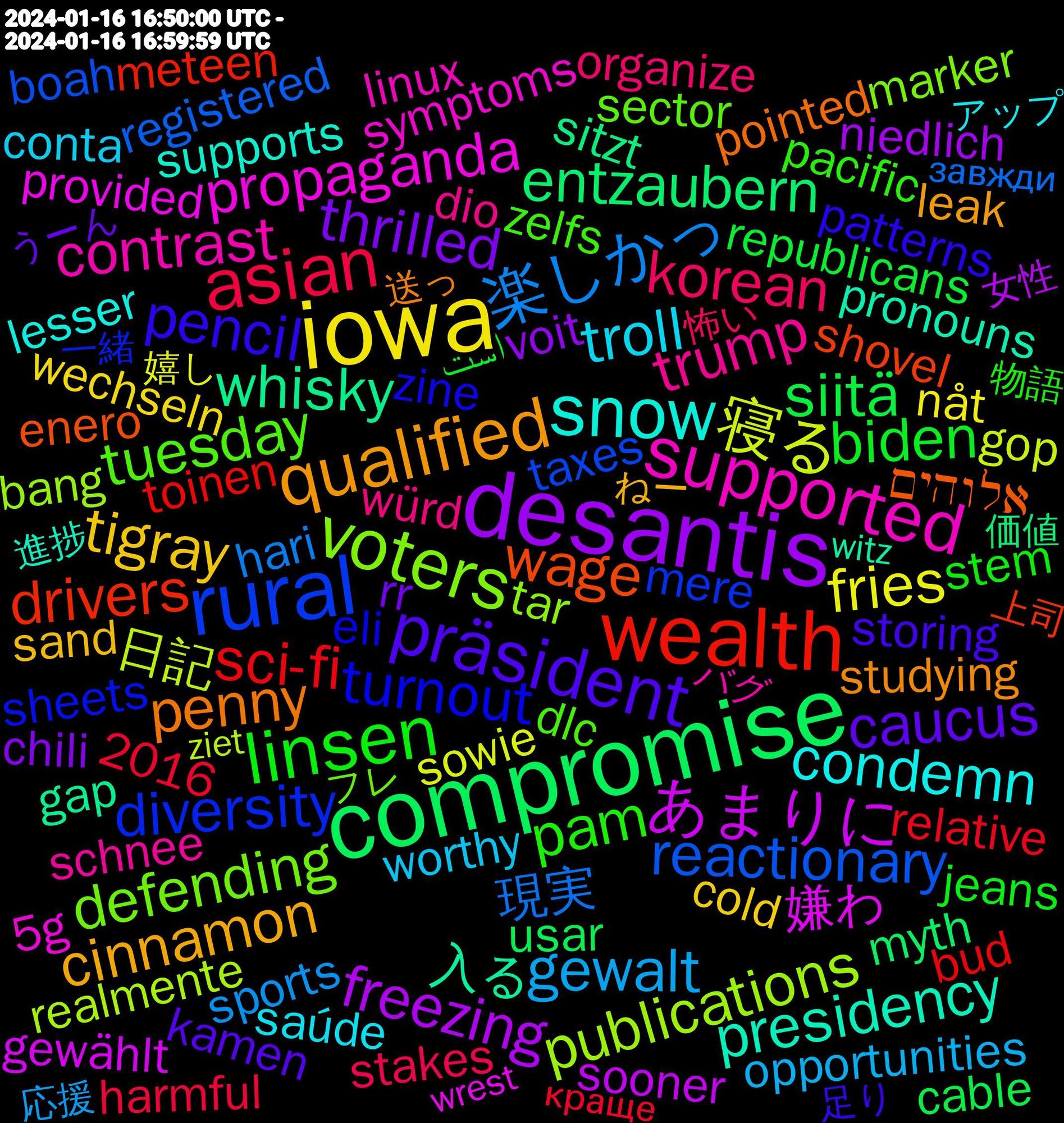 Word Cloud; its top words (sorted by weighted frequency, descending):  iowa, desantis, compromise, wealth, rural, voters, supported, snow, qualified, präsident, linsen, asian, 楽しかっ, 寝る, あまりに, whisky, wage, turnout, tuesday, trump, troll, tigray, thrilled, siitä, sci-fi, reactionary, publications, propaganda, presidency, penny, pencil, pam, korean, gewalt, fries, freezing, entzaubern, drivers, diversity, defending, contrast, condemn, cinnamon, caucus, biden, 現実, 日記, 嫌わ, 入る, אלוהים, zine, zelfs, würd, worthy, wechseln, voit, usar, toinen, taxes, tar, symptoms, supports, studying, storing, stem, stakes, sports, sowie, sooner, sitzt, shovel, sheets, sector, schnee, saúde, sand, rr, republicans, relative, registered, realmente, provided, pronouns, pointed, patterns, pacific, organize, opportunities, nåt, niedlich, myth, meteen, mere, marker, linux, lesser, leak, kamen, jotenkin, jeans, immigrants, harmful, hari, groupe, gouvernement, gop, gewählt, genocide, gap, funniest, florida, fediverse, faculty, existence, evangelion, entscheidung, enero, enemies, embrace, eli, element, drives, donating, dlc, dipshits, dio, differences, denial, customer, criticism, coward, controller, conta, congress, command, comedy, comedia, cold, chili, challenging, category, cable, bud, boah, bestie, belgië, beats, bang, appreciation, andrew, accessible, 5g, 2016, 사람들도, 進捗, 送っ, 足り, 物語, 怖い, 応援, 嬉し, 女性, 価値, 上司, 一緒, ボローニャ, フレ, ファン, バグ, シナリオ, アップ, もらえ, ねー, ちょうど, こういう, うーん, あんまり, است, краще, завжди, було, zurecht, ziet, ziehen, yummy, yesssss, wusste, wrestling, wrest, workplace, witz, witchcraft, wheat, whats, wein, wee, weather, waved, wallet, voter