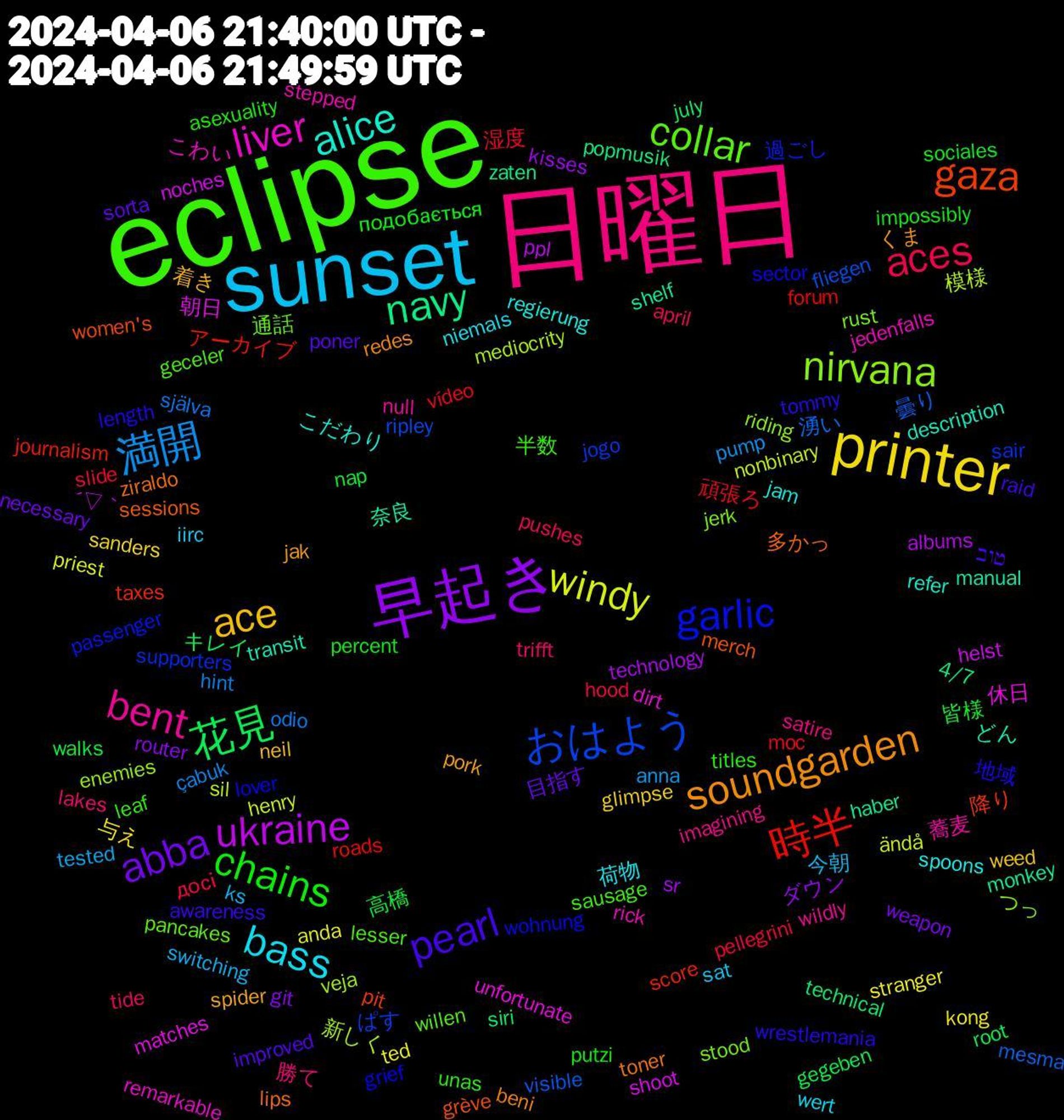 Word Cloud; its top words (sorted by weighted frequency, descending):  eclipse, 日曜日, sunset, printer, 早起き, 花見, 時半, おはよう, nirvana, liver, alice, soundgarden, pearl, chains, aces, 満開, windy, ukraine, navy, gaza, garlic, collar, bent, bass, ace, abba, 高橋, 頑張ろ, 曇り, 新しく, 休日, どん, ziraldo, wrestlemania, unas, trifft, switching, stranger, sr, siri, score, sair, rust, rick, regierung, pork, poner, percent, pellegrini, odio, nonbinary, noches, monkey, merch, lover, lesser, imagining, iirc, glimpse, git, gegeben, forum, fliegen, enemies, dirt, description, beni, awareness, asexuality, april, anna, anda, albums, 4/7, 降り, 過ごし, 通話, 蕎麦, 荷物, 着き, 目指す, 皆様, 湿度, 湧い, 模様, 朝日, 奈良, 多かっ, 地域, 半数, 勝て, 今朝, 与え, ダウン, キレイ, アーカイブ, ぱす, つっ, こわい, こだわり, くま, טוב, подобається, досі, çabuk, ändå, ´▽｀, zaten, women's, wohnung, willen, wildly, wert, weed, weapon, walks, vídeo, visible, veja, unfortunate, transit, toner, tommy, titles, tide, tested, ted, technology, technical, taxes, supporters, stood, stepped, spoons, spider, sorta, sociales, slide, själva, sil, shoot, shelf, sessions, sector, sausage, satire, sat, sanders, router, root, roads, ripley, riding, remarkable, refer, redes, raid, putzi, pushes, pump, priest, ppl, popmusik, pit, passenger, pancakes, null, niemals, neil, necessary, nap, moc, mesma, mediocrity, matches, manual, lips, length, leaf, lakes, ks, kong, kisses, july, journalism, jogo, jerk, jedenfalls, jam, jak, improved, impossibly, hood, hint, henry, helst, haber, grève, grief, geceler